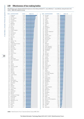 2.01         Effectiveness of law-making bodies
 4: Data Tables | 2nd pillar: Political and regulatory environment


                                                                     How effective is your national parliament/congress as a law-making institution? [1 = very ineffective; 7 = very effective, among the best in the
                                                                     world] | 2009–2010 weighted average


                                                                     RANK   COUNTRY/ECONOMY                       SCORE       1   MEAN: 3.59   7   RANK   COUNTRY/ECONOMY                       SCORE       1   MEAN: 3.59   7

                                                                       1    Singapore ............................6.49                              70    Portugal ...............................3.50
                                                                       2    Sweden ...............................5.88                              71    Greece.................................3.48
                                                                       3    New Zealand .......................5.84                                 72    Uruguay ...............................3.46
                                                                       4    Australia...............................5.66                            73    Libya ....................................3.46
                                                                       5    Luxembourg ........................5.54                                 74    Angola .................................3.45
                                                                       6    Finland .................................5.48                           75    Uganda ................................3.39
                                                                       7    Barbados .............................5.41                              76    Thailand ...............................3.36
                                                                       8    Denmark..............................5.39                               77    Mali......................................3.36
                                                                       9    Oman...................................5.37                             78    Belgium ...............................3.33
                                                                      10    Norway ................................5.24                             79    Zimbabwe............................3.31
                                                                      11    Canada.................................5.11                             80    Nigeria .................................3.29
                                                                      12    United Kingdom...................5.06                                   81    Kuwait .................................3.29
                                                                      13    France..................................5.05                            82    Russian Federation..............3.29
                                                                      14    Switzerland ..........................4.96                              83    Poland..................................3.26
                                                                      15    Germany..............................4.95                               84    Georgia ................................3.24
                                                                      16    Tunisia..................................4.94                           85    Taiwan, China ......................3.21
                                                                      17    Mauritius .............................4.91                             86    Swaziland ............................3.18
                                                                      18    Qatar....................................4.84                           87    Burkina Faso........................3.16
                                                                      19    Malta ...................................4.76                           88    Honduras .............................3.15
                                                                      20    Gambia, The ........................4.74                                89    Croatia .................................3.14
                                                                      21    Malaysia ..............................4.63                             90    Syria.....................................3.14
                                                                      22    United Arab Emirates ..........4.62                                     91    Moldova...............................3.11
                                                                      23    Netherlands .........................4.60                               92    Lesotho ...............................3.09
                                                                      24    Namibia ...............................4.59                             93    Czech Republic....................3.07
                                                                      25    Botswana ............................4.57                               94    Slovak Republic ...................3.03
                                                                      26    Saudi Arabia.........................4.53                               95    Bangladesh..........................3.03
                                                                      27    Cyprus .................................4.53                            96    Cameroon............................3.02
                                                                      28    Austria .................................4.43                           97    Italy......................................2.99
                                                                      29    South Africa.........................4.42                               98    Armenia ...............................2.97
                                                                      30    China ...................................4.41                           99    Senegal................................2.94
320                                                                   31    Japan ...................................4.40                          100    Lithuania ..............................2.93
                                                                      32    Ghana ..................................4.38                           101    Jordan..................................2.92
                                                                      33    Cape Verde ..........................4.37                              102    Pakistan ...............................2.86
                                                                      34    Brunei Darussalam ..............4.32                                   103    Hungary ...............................2.86
                                                                      35    Israel ....................................4.32                        104    Romania ..............................2.85
                                                                      36    India.....................................4.30                         105    Kenya...................................2.83
                                                                      37    Estonia.................................4.21                           106    Serbia ..................................2.81
                                                                      38    Iceland .................................4.19                          107    Côte d’Ivoire ........................2.79
                                                                      39    Hong Kong SAR ..................4.17                                   108    Colombia .............................2.79
                                                                      40    Vietnam ...............................4.15                            109    Bulgaria................................2.78
                                                                      41    Albania.................................4.05                           110    Chad ....................................2.78
                                                                      42    Ireland..................................4.02                          111    Algeria .................................2.75
                                                                      43    Tajikistan ..............................4.00                          112    El Salvador...........................2.63
                                                                      44    Sri Lanka..............................3.99                            113    Dominican Republic.............2.59
                                                                      45    United States.......................3.98                               114    Costa Rica ...........................2.59
                                                                      46    Chile ....................................3.96                         115    Latvia ...................................2.58
                                                                      47    Turkey ..................................3.95                          116    Puerto Rico..........................2.56
                                                                      48    Zambia.................................3.89                            117    Madagascar .........................2.53
                                                                      49    Montenegro.........................3.85                                118    Mongolia..............................2.52
                                                                      50    Iran, Islamic Rep..................3.81                                119    Philippines ...........................2.52
                                                                      51    Azerbaijan ............................3.77                            120    Mexico.................................2.48
                                                                      52    Egypt ...................................3.77                          121    Panama................................2.44
                                                                      53    Tanzania ...............................3.76                           122    Brazil ....................................2.44
                                                                      54    Ethiopia................................3.74                           123    Kyrgyz Republic ...................2.44
                                                                      55    Timor-Leste..........................3.74                              124    Lebanon...............................2.40
                                                                      56    Malawi .................................3.72                           125    Mauritania............................2.34
                                                                      57    Kazakhstan ..........................3.71                              126    Burundi ................................2.29
                                                                      58    Morocco ..............................3.68                             127    Nicaragua.............................2.24
                                                                      59    Bahrain ................................3.68                           128    Bolivia ..................................2.22
                                                                      60    Trinidad and Tobago.............3.67                                   129    Argentina .............................2.21
                                                                      61    Mozambique........................3.66                                 130    Nepal ...................................2.20
                                                                      62    Cambodia ............................3.62                              131    Korea, Rep...........................2.18
                                                                      63    Indonesia .............................3.60                            132    Bosnia and Herzegovina......2.17
                                                                      64    Macedonia, FYR ..................3.58                                  133    Ukraine ................................2.03
                                                                      65    Jamaica ...............................3.55                            134    Guatemala ...........................2.02
                                                                      66    Slovenia ...............................3.54                           135    Paraguay..............................2.02
                                                                      67    Benin ...................................3.52                          136    Ecuador ...............................1.93
                                                                      68    Guyana ................................3.52                            137    Peru .....................................1.86
                                                                      69    Spain....................................3.51                          138    Venezuela ............................1.57



                                                                     SOURCE: World Economic Forum, Executive Opinion Survey 2009, 2010




                                                                                                            The Global Information Technology Report 2010–2011 © 2011 World Economic Forum
 