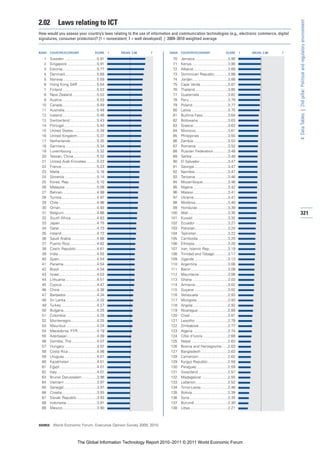 2.02          Laws relating to ICT




                                                                                                                                                            4: Data Tables | 2nd pillar: Political and regulatory environment
How would you assess your country’s laws relating to the use of information and communication technologies (e.g., electronic commerce, digital
signatures, consumer protection)? [1 = nonexistent; 7 = well developed] | 2009–2010 weighted average


RANK   COUNTRY/ECONOMY                        SCORE       1   MEAN: 3.98   7   RANK   COUNTRY/ECONOMY                       SCORE      1   MEAN: 3.98   7

  1    Sweden ...............................5.91                               70    Jamaica ...............................3.90
  2    Singapore ............................5.91                               71    Kenya...................................3.90
  3    Estonia.................................5.77                             72    Albania.................................3.89
  4    Denmark..............................5.69                                73    Dominican Republic.............3.89
  5    Norway ................................5.59                              74    Jordan..................................3.88
  6    Hong Kong SAR ..................5.54                                     75    Cape Verde ..........................3.87
  7    Finland .................................5.53                            76    Thailand ...............................3.85
  8    New Zealand .......................5.53                                  77    Guatemala ...........................3.82
  9    Austria .................................5.53                            78    Peru .....................................3.79
 10    Canada.................................5.49                              79    Poland..................................3.77
 11    Australia...............................5.48                             80    Latvia ...................................3.75
 12    Iceland .................................5.46                            81    Burkina Faso........................3.64
 13    Switzerland ..........................5.43                               82    Botswana ............................3.63
 14    Portugal ...............................5.40                             83    Greece.................................3.62
 15    United States.......................5.39                                 84    Morocco ..............................3.61
 16    United Kingdom...................5.37                                    85    Philippines ...........................3.55
 17    Netherlands .........................5.35                                86    Zambia.................................3.53
 18    Germany..............................5.34                                87    Romania ..............................3.52
 19    Luxembourg ........................5.32                                  88    Russian Federation..............3.48
 20    Taiwan, China ......................5.32                                 89    Serbia ..................................3.48
 21    United Arab Emirates ..........5.23                                      90    El Salvador...........................3.47
 22    France..................................5.23                             91    Georgia ................................3.47
 23    Malta ...................................5.16                            92    Namibia ...............................3.47
 24    Slovenia ...............................5.14                             93    Tanzania ...............................3.46
 25    Korea, Rep...........................5.10                                94    Mozambique........................3.46
 26    Malaysia ..............................5.08                              95    Nigeria .................................3.42
 27    Bahrain ................................4.98                             96    Malawi .................................3.41
 28    Tunisia..................................4.97                            97    Ukraine ................................3.41
 29    Chile ....................................4.96                           98    Moldova...............................3.40
 30    Oman...................................4.93                              99    Honduras .............................3.39
 31    Belgium ...............................4.86                             100    Mali......................................3.35                        321
 32    South Africa.........................4.83                               101    Kuwait .................................3.32
 33    Japan ...................................4.75                           102    Ecuador ...............................3.27
 34    Qatar....................................4.73                           103    Pakistan ...............................3.24
 35    Ireland..................................4.72                           104    Tajikistan ..............................3.22
 36    Saudi Arabia.........................4.66                               105    Cambodia ............................3.20
 37    Puerto Rico..........................4.62                               106    Ethiopia................................3.20
 38    Czech Republic....................4.61                                  107    Iran, Islamic Rep..................3.19
 39    India.....................................4.55                          108    Trinidad and Tobago.............3.17
 40    Spain....................................4.54                           109    Uganda ................................3.13
 41    Panama................................4.54                              110    Argentina .............................3.08
 42    Brazil ....................................4.54                         111    Benin ...................................3.08
 43    Israel....................................4.53                          112    Mauritania............................3.06
 44    Lithuania ..............................4.51                            113    Ghana ..................................3.03
 45    Cyprus .................................4.47                            114    Armenia ...............................3.02
 46    China ...................................4.38                           115    Guyana ................................3.02
 47    Barbados .............................4.34                              116    Venezuela ............................2.93
 48    Sri Lanka..............................4.32                             117    Mongolia..............................2.93
 49    Turkey ..................................4.27                           118    Angola .................................2.92
 50    Bulgaria................................4.25                            119    Nicaragua.............................2.89
 51    Colombia .............................4.25                              120    Chad ....................................2.81
 52    Montenegro.........................4.25                                 121    Lesotho ...............................2.78
 53    Mauritius .............................4.24                             122    Zimbabwe............................2.77
 54    Macedonia, FYR ..................4.19                                   123    Algeria .................................2.74
 55    Azerbaijan ............................4.09                             124    Côte d’Ivoire ........................2.68
 56    Gambia, The ........................4.07                                125    Nepal ...................................2.63
 57    Hungary ...............................4.07                             126    Bosnia and Herzegovina......2.63
 58    Costa Rica ...........................4.06                              127    Bangladesh..........................2.63
 59    Uruguay ...............................4.01                             128    Cameroon............................2.62
 60    Kazakhstan ..........................4.01                               129    Kyrgyz Republic ...................2.59
 61    Egypt ...................................4.01                           130    Paraguay..............................2.59
 62    Italy ......................................4.01                        131    Swaziland ............................2.57
 63    Brunei Darussalam ..............3.98                                    132    Madagascar .........................2.55
 64    Vietnam ...............................3.97                             133    Lebanon...............................2.52
 65    Senegal................................3.97                             134    Timor-Leste..........................2.46
 66    Croatia .................................3.93                           135    Bolivia ..................................2.39
 67    Slovak Republic ...................3.93                                 136    Syria.....................................2.35
 68    Indonesia .............................3.91                             137    Burundi ................................2.30
 69    Mexico.................................3.90                             138    Libya ....................................2.21



SOURCE: World Economic Forum, Executive Opinion Survey 2009, 2010




                               The Global Information Technology Report 2010–2011 © 2011 World Economic Forum
 