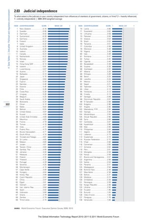 2.03         Judicial independence
 4: Data Tables | 2nd pillar: Political and regulatory environment


                                                                     To what extent is the judiciary in your country independent from influences of members of government, citizens, or firms? [1 = heavily influenced;
                                                                     7 = entirely independent] | 2009–2010 weighted average


                                                                     RANK   COUNTRY/ECONOMY                       SCORE       1   MEAN: 3.97   7   RANK   COUNTRY/ECONOMY                       SCORE       1   MEAN: 3.97   7

                                                                       1    New Zealand .......................6.76                                 70    Latvia ...................................3.66
                                                                       2    Sweden ...............................6.56                              71    Swaziland ............................3.62
                                                                       3    Denmark..............................6.40                               72    Lithuania ..............................3.59
                                                                       4    Switzerland ..........................6.39                              73    Pakistan ...............................3.55
                                                                       5    Germany..............................6.37                               74    Greece.................................3.54
                                                                       6    Finland .................................6.33                           75    Brazil ....................................3.52
                                                                       7    Qatar....................................6.32                           76    Tanzania ...............................3.51
                                                                       8    United Kingdom...................6.29                                   77    Colombia .............................3.48
                                                                       9    Australia...............................6.28                            78    Morocco ..............................3.48
                                                                      10    Ireland..................................6.25                           79    Nigeria .................................3.48
                                                                      11    Canada.................................6.24                             80    Italy......................................3.48
                                                                      12    Netherlands .........................6.23                               81    Romania ..............................3.47
                                                                      13    Norway ................................6.22                             82    Turkey ..................................3.40
                                                                      14    Israel ....................................6.21                         83    Uganda ................................3.40
                                                                      15    Hong Kong SAR ..................6.15                                    84    Bangladesh..........................3.39
                                                                      16    Iceland .................................5.91                           85    Guyana ................................3.38
                                                                      17    Luxembourg ........................5.87                                 86    Azerbaijan ............................3.32
                                                                      18    Austria .................................5.77                           87    Albania.................................3.26
                                                                      19    Barbados .............................5.74                              88    Ethiopia................................3.26
                                                                      20    Japan ...................................5.70                           89    Benin ...................................3.25
                                                                      21    Singapore ............................5.64                              90    Lesotho ...............................3.24
                                                                      22    Cyprus .................................5.49                            91    Mexico.................................3.22
                                                                      23    Namibia ...............................5.46                             92    Nepal ...................................3.21
                                                                      24    Estonia.................................5.46                            93    Tajikistan ..............................3.19
                                                                      25    Chile ....................................5.36                          94    Libya ....................................3.12
                                                                      26    Costa Rica ...........................5.28                              95    Honduras .............................3.12
                                                                      27    Uruguay ...............................5.26                             96    Croatia .................................3.12
                                                                      28    Belgium ...............................5.20                             97    Senegal................................3.09
                                                                      29    Saudi Arabia.........................5.20                               98    Dominican Republic.............3.07
                                                                      30    Botswana ............................5.20                               99    El Salvador...........................2.99
322                                                                   31    Oman...................................5.10                            100    Bulgaria................................2.96
                                                                      32    Malta ...................................5.04                          101    Angola .................................2.95
                                                                      33    Bahrain ................................5.04                           102    Macedonia, FYR ..................2.94
                                                                      34    United States.......................4.97                               103    Georgia ................................2.93
                                                                      35    Kuwait .................................4.93                           104    Mozambique........................2.93
                                                                      36    United Arab Emirates ..........4.89                                    105    Slovak Republic ...................2.90
                                                                      37    Mauritius .............................4.83                            106    Syria.....................................2.88
                                                                      38    France..................................4.79                           107    Cambodia ............................2.87
                                                                      39    Tunisia..................................4.79                          108    Kazakhstan ..........................2.86
                                                                      40    India.....................................4.77                         109    Mali......................................2.85
                                                                      41    Puerto Rico..........................4.73                              110    Philippines ...........................2.84
                                                                      42    Brunei Darussalam ..............4.71                                   111    Algeria .................................2.80
                                                                      43    South Africa.........................4.70                              112    Lebanon...............................2.73
                                                                      44    Trinidad and Tobago.............4.67                                   113    Guatemala ...........................2.72
                                                                      45    Sri Lanka..............................4.65                            114    Russian Federation..............2.72
                                                                      46    Malawi .................................4.65                           115    Chad ....................................2.68
                                                                      47    Jordan..................................4.61                           116    Cameroon............................2.65
                                                                      48    Taiwan, China ......................4.60                               117    Armenia ...............................2.62
                                                                      49    Gambia, The ........................4.56                               118    Peru .....................................2.61
                                                                      50    Jamaica ...............................4.45                            119    Mongolia..............................2.59
                                                                      51    Malaysia ..............................4.34                            120    Kenya...................................2.58
                                                                      52    Poland..................................4.33                           121    Bosnia and Herzegovina......2.57
                                                                      53    Thailand ...............................4.32                           122    Argentina .............................2.56
                                                                      54    Portugal ...............................4.29                           123    Serbia ..................................2.53
                                                                      55    Slovenia ...............................4.25                           124    Panama................................2.51
                                                                      56    Montenegro.........................4.10                                125    Madagascar .........................2.50
                                                                      57    Cape Verde ..........................4.06                              126    Burkina Faso........................2.46
                                                                      58    Hungary ...............................4.04                            127    Mauritania............................2.38
                                                                      59    Korea, Rep...........................3.99                              128    Bolivia ..................................2.31
                                                                      60    Czech Republic....................3.97                                 129    Moldova...............................2.27
                                                                      61    China ...................................3.97                          130    Zimbabwe............................2.26
                                                                      62    Egypt ...................................3.91                          131    Nicaragua.............................2.09
                                                                      63    Vietnam ...............................3.87                            132    Kyrgyz Republic ...................2.06
                                                                      64    Iran, Islamic Rep..................3.84                                133    Ukraine ................................2.00
                                                                      65    Spain....................................3.82                          134    Ecuador ...............................1.99
                                                                      66    Indonesia .............................3.80                            135    Burundi ................................1.93
                                                                      67    Ghana ..................................3.79                           136    Côte d’Ivoire ........................1.93
                                                                      68    Zambia.................................3.79                            137    Paraguay..............................1.70
                                                                      69    Timor-Leste..........................3.74                              138    Venezuela ............................1.69



                                                                     SOURCE: World Economic Forum, Executive Opinion Survey 2009, 2010




                                                                                                            The Global Information Technology Report 2010–2011 © 2011 World Economic Forum
 