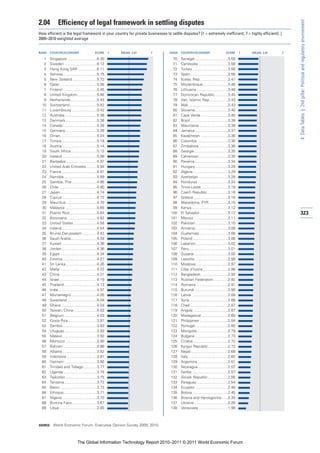2.04         Efficiency of legal framework in settling disputes




                                                                                                                                                             4: Data Tables | 2nd pillar: Political and regulatory environment
How efficient is the legal framework in your country for private businesses to settle disputes? [1 = extremely inefficient; 7 = highly efficient] |
2009–2010 weighted average


RANK   COUNTRY/ECONOMY                       SCORE      1   MEAN: 3.81   7     RANK   COUNTRY/ECONOMY                       SCORE       1   MEAN: 3.81   7

   1   Singapore ............................6.30                                70   Senegal................................3.59
   2   Sweden ...............................6.12                                71   Cambodia ............................3.58
   3   Hong Kong SAR ..................6.11                                      72   Turkey ..................................3.56
   4   Norway ................................5.75                               73   Spain....................................3.56
   5   New Zealand .......................5.72                                   74   Korea, Rep...........................3.47
   6   Qatar....................................5.56                             75   Mozambique........................3.46
   7   Finland .................................5.46                             76   Lithuania ..............................3.46
   8   United Kingdom...................5.46                                     77   Dominican Republic.............3.45
   9   Netherlands .........................5.45                                 78   Iran, Islamic Rep..................3.43
  10   Switzerland ..........................5.42                                79   Mali......................................3.43
  11   Luxembourg ........................5.42                                   80   Slovenia ...............................3.40
  12   Australia...............................5.38                              81   Cape Verde ..........................3.40
  13   Denmark..............................5.36                                 82   Brazil ....................................3.38
  14   Canada.................................5.26                               83   Mauritania............................3.38
  15   Germany..............................5.26                                 84   Jamaica ...............................3.37
  16   Oman...................................5.24                               85   Kazakhstan ..........................3.36
  17   Tunisia..................................5.18                             86   Colombia .............................3.36
  18   Austria .................................5.14                             87   Zimbabwe............................3.36
  19   South Africa.........................5.12                                 88   Georgia ................................3.35
  20   Iceland .................................5.08                             89   Cameroon............................3.35
  21   Barbados .............................4.97                                90   Panama................................3.34
  22   United Arab Emirates ..........4.94                                       91   Hungary ...............................3.29
  23   France..................................4.91                              92   Algeria .................................3.29
  24   Namibia ...............................4.89                               93   Azerbaijan ............................3.28
  25   Gambia, The ........................4.86                                  94   Honduras .............................3.24
  26   Chile ....................................4.80                            95   Timor-Leste..........................3.19
  27   Japan ...................................4.74                             96   Czech Republic....................3.16
  28   Cyprus .................................4.72                              97   Greece.................................3.16
  29   Mauritius .............................4.70                               98   Macedonia, FYR ..................3.15
  30   Malaysia ..............................4.65                               99   Kenya...................................3.12
  31   Puerto Rico..........................4.64                                100   El Salvador...........................3.12                             323
  32   Botswana ............................4.62                                101   Mexico.................................3.11
  33   United States.......................4.58                                 102   Pakistan ...............................3.10
  34   Ireland..................................4.54                            103   Armenia ...............................3.08
  35   Brunei Darussalam ..............4.42                                     104   Guatemala ...........................3.08
  36   Saudi Arabia.........................4.39                                105   Poland..................................3.06
  37   Kuwait .................................4.36                             106   Lebanon...............................3.02
  38   Jordan..................................4.36                             107   Peru .....................................3.01
  39   Egypt ...................................4.34                            108   Guyana ................................3.00
  40   Estonia.................................4.27                             109   Lesotho ...............................2.99
  41   Sri Lanka..............................4.26                              110   Moldova...............................2.97
  42   Malta ...................................4.22                            111   Côte d’Ivoire ........................2.96
  43   China ...................................4.21                            112   Bangladesh..........................2.92
  44   Israel....................................4.19                           113   Russian Federation..............2.92
  45   Thailand ...............................4.13                             114   Romania ..............................2.91
  46   India.....................................4.07                           115   Burundi ................................2.90
  47   Montenegro.........................4.05                                  116   Latvia ...................................2.89
  48   Swaziland ............................4.04                               117   Syria.....................................2.89
  49   Ghana ..................................4.04                             118   Chad ....................................2.87
  50   Taiwan, China ......................4.03                                 119   Angola .................................2.87
  51   Belgium ...............................4.03                              120   Madagascar .........................2.85
  52   Costa Rica ...........................3.97                               121   Philippines ...........................2.84
  53   Zambia.................................3.93                              122   Portugal ...............................2.80
  54   Uruguay ...............................3.93                              123   Mongolia..............................2.79
  55   Malawi .................................3.92                             124   Bulgaria................................2.73
  56   Morocco ..............................3.90                               125   Croatia .................................2.72
  57   Bahrain ................................3.86                             126   Kyrgyz Republic ...................2.72
  58   Albania.................................3.82                             127   Nepal ...................................2.68
  59   Indonesia .............................3.81                              128   Italy......................................2.65
  60   Vietnam ...............................3.80                              129   Argentina .............................2.61
  61   Trinidad and Tobago.............3.77                                     130   Nicaragua.............................2.57
  62   Uganda ................................3.75                              131   Serbia ..................................2.57
  63   Tajikistan ..............................3.75                            132   Slovak Republic ...................2.56
  64   Tanzania ...............................3.72                             133   Paraguay..............................2.54
  65   Benin ...................................3.72                            134   Ecuador ...............................2.48
  66   Ethiopia................................3.71                             135   Bolivia ..................................2.45
  67   Nigeria .................................3.70                            136   Bosnia and Herzegovina......2.35
  68   Burkina Faso........................3.67                                 137   Ukraine ................................2.26
  69   Libya ....................................3.65                           138   Venezuela ............................1.99



SOURCE: World Economic Forum, Executive Opinion Survey 2009, 2010




                              The Global Information Technology Report 2010–2011 © 2011 World Economic Forum
 