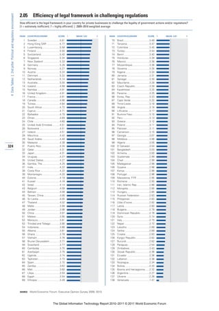 2.05         Efficiency of legal framework in challenging regulations
 4: Data Tables | 2nd pillar: Political and regulatory environment


                                                                     How efficient is the legal framework in your country for private businesses to challenge the legality of government actions and/or regulations?
                                                                     [1 = extremely inefficient; 7 = highly efficient] | 2009–2010 weighted average


                                                                     RANK   COUNTRY/ECONOMY                       SCORE       1   MEAN: 3.67   7   RANK   COUNTRY/ECONOMY                       SCORE       1   MEAN: 3.67   7

                                                                       1    Sweden ...............................5.81                              70    Brazil ....................................3.49
                                                                       2    Hong Kong SAR ..................5.77                                    71    Tanzania ...............................3.47
                                                                       3    Luxembourg ........................5.58                                 72    Colombia .............................3.45
                                                                       4    Finland .................................5.55                           73    Turkey ..................................3.44
                                                                       5    Switzerland ..........................5.40                              74    Benin ...................................3.40
                                                                       6    Singapore ............................5.34                              75    Honduras .............................3.39
                                                                       7    New Zealand .......................5.33                                 76    Mexico.................................3.38
                                                                       8    Germany..............................5.28                               77    Mozambique........................3.36
                                                                       9    Norway ................................5.27                             78    Slovenia ...............................3.35
                                                                      10    Austria .................................5.24                           79    Nigeria .................................3.34
                                                                      11    Denmark..............................5.22                               80    Jamaica ...............................3.31
                                                                      12    Netherlands .........................5.14                               81    Senegal................................3.30
                                                                      13    Australia...............................5.00                            82    Mauritania............................3.28
                                                                      14    Iceland .................................4.99                           83    Czech Republic....................3.28
                                                                      15    Namibia ...............................4.91                             84    Kazakhstan ..........................3.25
                                                                      16    United Kingdom...................4.91                                   85    Panama................................3.25
                                                                      17    France..................................4.91                            86    Korea, Rep...........................3.23
                                                                      18    Canada.................................4.90                             87    Cape Verde ..........................3.22
                                                                      19    Tunisia..................................4.84                           88    Timor-Leste..........................3.18
                                                                      20    South Africa.........................4.72                               89    Angola .................................3.18
                                                                      21    Cyprus .................................4.71                            90    Lithuania ..............................3.17
                                                                      22    Barbados .............................4.70                              91    Burkina Faso........................3.15
                                                                      23    Oman...................................4.69                             92    Peru .....................................3.13
                                                                      24    Chile ....................................4.60                          93    Greece.................................3.12
                                                                      25    United Arab Emirates ..........4.51                                     94    Poland..................................3.11
                                                                      26    Botswana ............................4.51                               95    Pakistan ...............................3.11
                                                                      27    Ireland..................................4.51                           96    Cameroon............................3.10
                                                                      28    Mauritius .............................4.42                             97    Georgia ................................3.07
                                                                      29    Saudi Arabia.........................4.40                               98    Moldova...............................3.06
                                                                      30    Malaysia ..............................4.38                             99    Algeria .................................3.05
324                                                                   31    Puerto Rico..........................4.34                              100    El Salvador...........................3.04
                                                                      32    Qatar....................................4.31                          101    Bangladesh..........................3.03
                                                                      33    Japan ...................................4.31                          102    Armenia ...............................3.00
                                                                      34    Uruguay ...............................4.27                            103    Guatemala ...........................2.99
                                                                      35    United States.......................4.27                               104    Chad ....................................2.99
                                                                      36    Gambia, The ........................4.25                               105    Madagascar .........................2.98
                                                                      37    India.....................................4.22                         106    Guyana ................................2.98
                                                                      38    Costa Rica ...........................4.22                             107    Kenya...................................2.98
                                                                      39    Montenegro.........................4.20                                108    Portugal ...............................2.96
                                                                      40    Estonia.................................4.19                           109    Macedonia, FYR ..................2.95
                                                                      41    Kuwait .................................4.16                           110    Romania ..............................2.93
                                                                      42    Israel ....................................4.14                        111    Iran, Islamic Rep..................2.86
                                                                      43    Belgium ...............................4.09                            112    Mongolia..............................2.85
                                                                      44    Bahrain ................................4.08                           113    Hungary ...............................2.85
                                                                      45    Taiwan, China ......................4.06                               114    Russian Federation..............2.83
                                                                      46    Sri Lanka..............................4.05                            115    Philippines ...........................2.83
                                                                      47    Thailand ...............................4.02                           116    Côte d’Ivoire ........................2.82
                                                                      48    Malta ...................................3.99                          117    Latvia ...................................2.80
                                                                      49    Jordan..................................3.98                           118    Bulgaria................................2.79
                                                                      50    China ...................................3.97                          119    Dominican Republic.............2.78
                                                                      51    Malawi .................................3.95                           120    Syria.....................................2.74
                                                                      52    Morocco ..............................3.91                             121    Italy......................................2.73
                                                                      53    Trinidad and Tobago.............3.90                                   122    Nepal ...................................2.72
                                                                      54    Indonesia .............................3.86                            123    Lesotho ...............................2.69
                                                                      55    Albania.................................3.81                           124    Serbia ..................................2.69
                                                                      56    Ghana ..................................3.78                           125    Croatia .................................2.63
                                                                      57    Vietnam ...............................3.78                            126    Kyrgyz Republic ...................2.62
                                                                      58    Brunei Darussalam ..............3.77                                   127    Burundi ................................2.62
                                                                      59    Swaziland ............................3.77                             128    Paraguay..............................2.54
                                                                      60    Cambodia ............................3.75                              129    Zimbabwe............................2.43
                                                                      61    Azerbaijan ............................3.75                            130    Slovak Republic ...................2.36
                                                                      62    Uganda ................................3.74                            131    Ecuador ...............................2.36
                                                                      63    Tajikistan ..............................3.73                          132    Lebanon...............................2.36
                                                                      64    Spain....................................3.72                          133    Nicaragua.............................2.34
                                                                      65    Zambia.................................3.62                            134    Bolivia ..................................2.33
                                                                      66    Mali......................................3.60                         135    Bosnia and Herzegovina......2.32
                                                                      67    Libya ....................................3.54                         136    Argentina .............................2.27
                                                                      68    Egypt ...................................3.54                          137    Ukraine ................................2.26
                                                                      69    Ethiopia................................3.49                           138    Venezuela ............................1.47



                                                                     SOURCE: World Economic Forum, Executive Opinion Survey 2009, 2010




                                                                                                            The Global Information Technology Report 2010–2011 © 2011 World Economic Forum
 