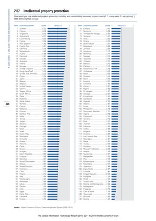 2.07          Intellectual property protection
 4: Data Tables | 2nd pillar: Political and regulatory environment


                                                                     How would you rate intellectual property protection, including anti-counterfeiting measures, in your country? [1 = very weak; 7 = very strong] |
                                                                     2009–2010 weighted average


                                                                     RANK   COUNTRY/ECONOMY                        SCORE       1   MEAN: 3.71   7   RANK   COUNTRY/ECONOMY                       SCORE       1   MEAN: 3.71   7

                                                                       1    Sweden ...............................6.23                               70    Ethiopia................................3.43
                                                                       2    Finland .................................6.16                            71    Morocco ..............................3.39
                                                                       3    Singapore ............................6.12                               72    Trinidad and Tobago.............3.34
                                                                       4    Switzerland ..........................6.01                               73    Tanzania ...............................3.33
                                                                       5    Luxembourg ........................6.00                                  74    Syria.....................................3.30
                                                                       6    France..................................5.86                             75    Ghana ..................................3.30
                                                                       7    New Zealand .......................5.82                                  76    Burkina Faso........................3.27
                                                                       8    Puerto Rico..........................5.81                                77    Swaziland ............................3.24
                                                                       9    Germany..............................5.75                                78    Jamaica ...............................3.24
                                                                      10    Netherlands .........................5.68                                79    Honduras .............................3.17
                                                                      11    Austria .................................5.68                            80    Romania ..............................3.17
                                                                      12    Denmark..............................5.67                                81    Senegal................................3.16
                                                                      13    Canada.................................5.63                              82    Tajikistan ..............................3.15
                                                                      14    Australia...............................5.63                             83    Thailand ...............................3.11
                                                                      15    Ireland..................................5.60                            84    Mexico.................................3.10
                                                                      16    Norway ................................5.59                              85    Pakistan ...............................3.10
                                                                      17    United Kingdom...................5.50                                    86    Macedonia, FYR ..................3.09
                                                                      18    Hong Kong SAR ..................5.35                                     87    Zimbabwe............................3.06
                                                                      19    United Arab Emirates ..........5.30                                      88    Brazil ....................................3.06
                                                                      20    Oman...................................5.28                              89    Guyana ................................3.06
                                                                      21    Japan ...................................5.22                            90    Benin ...................................3.05
                                                                      22    Bahrain ................................5.17                             91    Lesotho ...............................3.01
                                                                      23    Belgium ...............................5.12                              92    Colombia .............................2.95
                                                                      24    United States.......................5.11                                 93    Kenya...................................2.91
                                                                      25    Iceland .................................5.09                            94    Nigeria .................................2.88
                                                                      26    Taiwan, China ......................4.95                                 95    El Salvador...........................2.87
                                                                      27    South Africa.........................4.92                                96    Georgia ................................2.87
                                                                      28    Qatar....................................4.83                            97    Kazakhstan ..........................2.85
                                                                      29    Barbados .............................4.83                               98    Cambodia ............................2.84
                                                                      30    Saudi Arabia.........................4.80                                99    Uganda ................................2.83
326                                                                   31    Namibia ...............................4.76                             100    Albania.................................2.81
                                                                      32    Cyprus .................................4.72                            101    Libya ....................................2.81
                                                                      33    Malaysia ..............................4.67                             102    Philippines ...........................2.78
                                                                      34    Estonia.................................4.64                            103    Dominican Republic.............2.77
                                                                      35    Gambia, The ........................4.64                                104    Algeria .................................2.75
                                                                      36    Malta ...................................4.63                           105    Cameroon............................2.73
                                                                      37    Tunisia..................................4.45                           106    Armenia ...............................2.72
                                                                      38    Jordan..................................4.41                            107    Mali......................................2.71
                                                                      39    Slovenia ...............................4.41                            108    Vietnam ...............................2.70
                                                                      40    Portugal ...............................4.38                            109    Lebanon...............................2.69
                                                                      41    Spain....................................4.26                           110    Serbia ..................................2.65
                                                                      42    Israel ....................................4.20                         111    Bulgaria................................2.64
                                                                      43    Korea, Rep...........................4.13                               112    Ukraine ................................2.64
                                                                      44    Botswana ............................4.11                               113    Iran, Islamic Rep..................2.62
                                                                      45    Sri Lanka..............................4.10                             114    Nicaragua.............................2.61
                                                                      46    Kuwait .................................4.10                            115    Nepal ...................................2.61
                                                                      47    Panama................................4.03                              116    Turkey ..................................2.59
                                                                      48    China ...................................3.99                           117    Moldova...............................2.59
                                                                      49    Greece.................................3.96                             118    Russian Federation..............2.58
                                                                      50    Hungary ...............................3.96                             119    Angola .................................2.58
                                                                      51    Czech Republic....................3.94                                  120    Guatemala ...........................2.57
                                                                      52    Uruguay ...............................3.88                             121    Bangladesh..........................2.56
                                                                      53    Mauritius .............................3.87                             122    Peru .....................................2.56
                                                                      54    Brunei Darussalam ..............3.87                                    123    Mozambique........................2.55
                                                                      55    Malawi .................................3.80                            124    Mauritania............................2.51
                                                                      56    Slovak Republic ...................3.80                                 125    Argentina .............................2.49
                                                                      57    Indonesia .............................3.78                             126    Cape Verde ..........................2.47
                                                                      58    Chile ....................................3.73                          127    Ecuador ...............................2.46
                                                                      59    Poland..................................3.72                            128    Kyrgyz Republic ...................2.35
                                                                      60    Italy ......................................3.66                        129    Mongolia..............................2.34
                                                                      61    Montenegro.........................3.63                                 130    Chad ....................................2.32
                                                                      62    Azerbaijan ............................3.60                             131    Timor-Leste..........................2.28
                                                                      63    Latvia ...................................3.59                          132    Bosnia and Herzegovina......2.25
                                                                      64    Zambia.................................3.59                             133    Madagascar .........................2.21
                                                                      65    India.....................................3.58                          134    Paraguay..............................2.19
                                                                      66    Egypt ...................................3.58                           135    Côte d’Ivoire ........................2.16
                                                                      67    Costa Rica ...........................3.56                              136    Venezuela ............................1.92
                                                                      68    Lithuania ..............................3.54                            137    Burundi ................................1.89
                                                                      69    Croatia .................................3.53                           138    Bolivia ..................................1.85



                                                                     SOURCE: World Economic Forum, Executive Opinion Survey 2009, 2010




                                                                                                            The Global Information Technology Report 2010–2011 © 2011 World Economic Forum
 