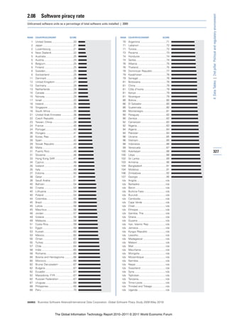 2.08          Software piracy rate




                                                                                                                                           4: Data Tables | 2nd pillar: Political and regulatory environment
Unlicensed software units as a percentage of total software units installed | 2009



RANK   COUNTRY/ECONOMY                            SCORE                    RANK      COUNTRY/ECONOMY                           SCORE

  1    United States .............................20                         70      Argentina ...................................71
  2    Japan .........................................21                     71      Lebanon .....................................72
  2    Luxembourg...............................21                           71      Tunisia ........................................72
  4    New Zealand..............................22                           73      Panama ......................................73
  5    Australia .....................................25                     74      Honduras ...................................74
  5    Austria........................................25                     74      Serbia.........................................74
  5    Belgium......................................25                       76      Albania .......................................75
  5    Finland .......................................25                     76      Thailand......................................75
  5    Sweden......................................25                        78      Dominican Republic ...................77
  5    Switzerland ................................25                        79      Kazakhstan.................................78
 11    Denmark ....................................26                        79      Senegal ......................................78
 12    United Kingdom .........................27                            81      Botswana...................................79
 13    Germany ....................................28                        81      China..........................................79
 13    Netherlands ...............................28                         81      Côte d’Ivoire ..............................79
 15    Canada .......................................29                      81      Kenya .........................................79
 15    Norway ......................................29                       81      Nicaragua ...................................79
 17    Israel ..........................................33                   86      Bolivia ........................................80
 18    Ireland ........................................35                    86      El Salvador .................................80
 18    Singapore...................................35                        86      Guatemala..................................80
 18    South Africa ...............................35                        89      Montenegro ...............................81
 21    United Arab Emirates ................36                               90      Paraguay ....................................82
 22    Czech Republic ..........................37                           90      Zambia .......................................82
 23    Taiwan, China.............................38                          92      Cameroon ..................................83
 24    France ........................................40                     92      Nigeria........................................83
 24    Portugal......................................40                      94      Algeria........................................84
 26    Hungary .....................................41                       94      Pakistan .....................................84
 26    Korea, Rep. ................................41                        96      Ukraine.......................................85
 28    Spain ..........................................42                    96      Vietnam......................................85
 29    Slovak Republic .........................43                           98      Indonesia ...................................86
 30    Malta..........................................45                     99      Venezuela...................................87
 31    Puerto Rico ................................46                       100      Azerbaijan ..................................88       327
 31    Slovenia .....................................46                     100      Libya ..........................................88
 33    Hong Kong SAR.........................47                             102      Sri Lanka ....................................89
 34    Cyprus........................................48                     103      Armenia .....................................90
 35    Iceland .......................................49                    104      Bangladesh ................................91
 35    Italy ............................................49                 104      Moldova .....................................91
 37    Estonia .......................................50                    106      Zimbabwe ..................................92
 38    Qatar ..........................................51                   107      Georgia ......................................95
 38    Saudi Arabia ...............................51                        n/a     Angola .......................................n/a
 40    Bahrain.......................................54                      n/a     Barbados ...................................n/a
 40    Croatia........................................54                     n/a     Benin.........................................n/a
 40    Lithuania ....................................54                      n/a     Burkina Faso .............................n/a
 40    Poland ........................................54                     n/a     Burundi......................................n/a
 44    Colombia....................................55                        n/a     Cambodia ..................................n/a
 45    Brazil ..........................................56                   n/a     Cape Verde ...............................n/a
 45    Latvia .........................................56                    n/a     Chad..........................................n/a
 45    Mauritius....................................56                       n/a     Ethiopia .....................................n/a
 48    Jordan ........................................57                     n/a     Gambia, The..............................n/a
 49    Greece .......................................58                      n/a     Ghana........................................n/a
 49    Malaysia.....................................58                       n/a     Guyana ......................................n/a
 51    Costa Rica..................................59                        n/a     Iran, Islamic Rep. ......................n/a
 51    Egypt..........................................59                     n/a     Jamaica .....................................n/a
 53    Kuwait........................................60                      n/a     Kyrgyz Republic ........................n/a
 53    Mexico .......................................60                      n/a     Lesotho .....................................n/a
 55    Oman .........................................63                      n/a     Madagascar...............................n/a
 55    Turkey ........................................63                     n/a     Malawi ......................................n/a
 57    Chile...........................................64                    n/a     Mali ...........................................n/a
 58    India ...........................................65                   n/a     Mauritania .................................n/a
 58    Romania.....................................65                        n/a     Mongolia ...................................n/a
 60    Bosnia and Herzegovina ............66                                 n/a     Mozambique .............................n/a
 60    Morocco.....................................66                        n/a     Namibia .....................................n/a
 62    Brunei Darussalam ....................67                              n/a     Nepal.........................................n/a
 62    Bulgaria ......................................67                     n/a     Swaziland ..................................n/a
 62    Ecuador......................................67                       n/a     Syria ..........................................n/a
 62    Macedonia, FYR ........................67                             n/a     Tajikistan....................................n/a
 62    Russian Federation ....................67                             n/a     Tanzania.....................................n/a
 67    Uruguay .....................................68                       n/a     Timor-Leste ...............................n/a
 68    Philippines..................................69                       n/a     Trinidad and Tobago ..................n/a
 69    Peru ...........................................70                    n/a     Uganda......................................n/a



SOURCE: Business Software Alliance/International Data Corporation, Global Software Piracy Study 2009 (May 2010)




                               The Global Information Technology Report 2010–2011 © 2011 World Economic Forum
 