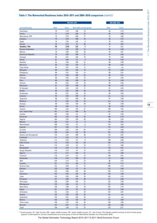 1.1: The Networked Readiness Index 2010–2011
Table 1: The Networked Readiness Index 2010–2011 and 2009–2010 comparison (cont’d.)

                                                           NRI 2010–2011                                        NRI 2009–2010

Country/Economy                           Rank          Score     Rank within income group*                 Rank            Score
Azerbaijan                                  70           3.79        UM         15                            64                3.75
Turkey                                      71           3.79        UM         16                            69                3.68
Macedonia, FYR                              72           3.79        UM         17                            73                3.64
Jamaica                                     73           3.78        UM         18                            66                3.73
Egypt                                       74           3.76        LM          9                            70                3.67
Kuwait                                      75           3.74        HI         48                            76                3.62
Gambia, The                                 76           3.70         LO         1                            77                3.61
Russian Federation                          77           3.69        UM         19                            80                3.58
Mexico                                      78           3.69        UM         20                            78                3.61
Dominican Republic                          79           3.62        UM         21                            74                3.64
Senegal                                     80           3.61        LM         10                            75                3.63
Kenya                                       81           3.60        LO          2                            90                3.40
Namibia                                     82           3.58        UM         22                            89                3.40
Morocco                                     83           3.57        LM         11                            88                3.43
Cape Verde                                  84           3.57        LM         12                           n/a                 n/a
Mongolia                                    85           3.57        LM         13                            94                3.36
Philippines                                 86           3.57        LM         14                            85                3.51
Albania                                     87           3.56        UM         23                            95                3.27
Pakistan                                    88           3.54        LM         15                            87                3.44
Peru                                        89           3.54        UM         24                            92                3.38
Ukraine                                     90           3.53        LM         16                            82                3.53
Botswana                                    91           3.53        UM         25                            86                3.47
El Salvador                                 92           3.52        LM         17                            81                3.55
Serbia                                      93           3.52        UM         26                            84                3.51
Guatemala                                   94           3.51        LM         18                            83                3.53
Lebanon                                     95           3.49        UM         27                           n/a                 n/a
Argentina                                   96           3.47        UM         28                            91                3.38
Moldova                                     97           3.45        LM         19                           n/a                 n/a
Georgia                                     98           3.45        LM         20                            93                3.38
Ghana                                       99           3.44        LO          3                            98                3.25
                                                                                                                                                          13
Guyana                                     100           3.43        LM         21                           100                3.22
Iran, Islamic Rep.                         101           3.41        UM         29                           n/a                 n/a
Zambia                                     102           3.36        LO          4                            97                3.26
Honduras                                   103           3.34        LM         22                           106                3.13
Nigeria                                    104           3.32        LM         23                            99                3.25
Malawi                                     105           3.31        LO          5                           119                3.01
Mozambique                                 106           3.29        LO          6                           116                3.03
Uganda                                     107           3.26        LO          7                           115                3.03
Ecuador                                    108           3.26        LM         24                           114                3.04
Armenia                                    109           3.24        LM         25                           101                3.20
Bosnia and Herzegovina                     110           3.24        UM         30                           110                3.07
Cambodia                                   111           3.23        LO          8                           117                3.03
Tajikistan                                 112           3.23        LO          9                           109                3.09
Côte d'Ivoire                              113           3.20        LM         26                           104                3.16
Benin                                      114           3.20        LO         10                           111                3.06
Bangladesh                                 115           3.19        LO         11                           118                3.01
Kyrgyz Republic                            116           3.18        LO         12                           123                2.97
Algeria                                    117           3.17        UM         31                           113                3.05
Tanzania                                   118           3.16        LO         13                           120                3.01
Venezuela                                  119           3.16        UM         32                           112                3.06
Mali                                       120           3.14        LO         14                            96                3.27
Lesotho                                    121           3.14        LM         27                           107                3.12
Burkina Faso                               122           3.09        LO         15                           108                3.10
Ethiopia                                   123           3.08        LO         16                           122                2.98
Syria                                      124           3.06        LM         28                           105                3.13
Cameroon                                   125           3.04        LM         29                           128                2.86
Libya                                      126           3.03        UM         33                           103                3.16
Paraguay                                   127           3.00        LM         30                           127                2.88
Nicaragua                                  128           2.99        LM         31                           125                2.95
Madagascar                                 129           2.98        LO         17                           121                3.00
Mauritania                                 130           2.98        LO         18                           102                3.19
Nepal                                      131           2.97        LO         19                           124                2.95
Zimbabwe                                   132           2.93        LO         20                           132                2.67
Angola                                     133           2.93        LM         32                           n/a                 n/a
Swaziland                                  134           2.91        LM         33                           n/a                 n/a
Bolivia                                    135           2.89        LM         34                           131                2.68
Timor-Leste                                136           2.72        LM         35                           130                2.69
Burundi                                    137           2.67        LO         21                           129                2.80
Chad                                       138           2.59        LO         22                           133                2.57

* Income groups: HI = high income; UM = upper-middle income; LM = lower-middle income; LO = low income. The highest-ranked economy of each income group
   appears in bold typeface. Country classification by income group is from the World Bank (situation as of December 2010).
                         The Global Information Technology Report 2010–2011 © 2011 World Economic Forum
 