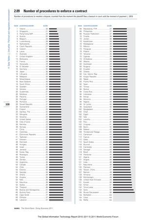 2.09          Number of procedures to enforce a contract
 4: Data Tables | 2nd pillar: Political and regulatory environment


                                                                     Number of procedures to resolve a dispute, counted from the moment the plaintiff files a lawsuit in court until the moment of payment | 2010



                                                                     RANK   COUNTRY/ECONOMY                           SCORE                       RANK    COUNTRY/ECONOMY                            SCORE

                                                                       1    Ireland ........................................20                      65    Macedonia, FYR ........................37
                                                                       2    Singapore...................................21                          65    Philippines..................................37
                                                                       3    Hong Kong SAR.........................24                                65    Russian Federation ....................37
                                                                       4    Austria........................................25                       73    Croatia........................................38
                                                                       5    Belgium......................................26                         73    Jordan ........................................38
                                                                       5    Luxembourg...............................26                             73    Kazakhstan.................................38
                                                                       5    Netherlands ...............................26                           73    Madagascar ...............................38
                                                                       8    Czech Republic ..........................27                             73    Mexico .......................................38
                                                                       8    Iceland .......................................27                       73    Paraguay ....................................38
                                                                       8    Latvia .........................................27                      73    Poland ........................................38
                                                                      11    Australia .....................................28                       73    Tanzania .....................................38
                                                                      11    United Kingdom .........................28                              73    Uganda.......................................38
                                                                      13    Botswana...................................29                           73    Zimbabwe ..................................38
                                                                      13    France ........................................29                       83    Albania .......................................39
                                                                      13    Venezuela...................................29                          83    Azerbaijan ..................................39
                                                                      16    El Salvador .................................30                         83    Bulgaria ......................................39
                                                                      16    Germany ....................................30                          83    Ecuador......................................39
                                                                      16    Japan .........................................30                       83    Greece .......................................39
                                                                      16    Lithuania ....................................30                        83    Iran, Islamic Rep. .......................39
                                                                      16    Malaysia.....................................30                         83    Kyrgyz Republic .........................39
                                                                      16    Mozambique ..............................30                             83    Nepal..........................................39
                                                                      16    New Zealand..............................30                             83    Puerto Rico ................................39
                                                                      16    South Africa ...............................30                          83    Spain ..........................................39
                                                                      16    Sweden......................................30                          83    Tunisia ........................................39
                                                                      16    Ukraine.......................................30                        94    Bolivia ........................................40
                                                                      26    Guatemala..................................31                           94    Costa Rica..................................40
                                                                      26    Moldova .....................................31                         94    Indonesia ...................................40
                                                                      26    Panama ......................................31                         94    Kenya .........................................40
                                                                      26    Portugal......................................31                        94    Morocco.....................................40
                                                                      26    Romania.....................................31                          94    Nigeria........................................40
328                                                                   26    Slovak Republic .........................31                             94    Sri Lanka ....................................40
                                                                      26    Switzerland ................................31                          94    Swaziland...................................40
                                                                      33    Finland .......................................32                      102    Bangladesh ................................41
                                                                      33    Gambia, The ..............................32                           102    Chad...........................................41
                                                                      33    Mongolia ....................................32                        102    Egypt..........................................41
                                                                      33    Slovenia .....................................32                       102    Italy ............................................41
                                                                      33    United States .............................32                          102    Lesotho......................................41
                                                                      38    Côte d’Ivoire ..............................33                         102    Peru ...........................................41
                                                                      38    Namibia......................................33                        102    Uruguay .....................................41
                                                                      38    Norway ......................................33                        109    Benin..........................................42
                                                                      41    China..........................................34                      109    Malawi .......................................42
                                                                      41    Colombia....................................34                         109    Trinidad and Tobago ...................42
                                                                      41    Dominican Republic ...................34                               112    Cameroon ..................................43
                                                                      41    Tajikistan ....................................34                      112    Cyprus........................................43
                                                                      41    Vietnam......................................34                        112    Qatar ..........................................43
                                                                      46    Denmark ....................................35                         112    Saudi Arabia ...............................43
                                                                      46    Hungary .....................................35                        116    Burundi ......................................44
                                                                      46    Israel ..........................................35                    116    Cambodia...................................44
                                                                      46    Jamaica......................................35                        116    Senegal ......................................44
                                                                      46    Korea, Rep. ................................35                         119    Brazil ..........................................45
                                                                      46    Nicaragua ...................................35                        119    Honduras ...................................45
                                                                      46    Turkey ........................................35                      121    Algeria........................................46
                                                                      46    Zambia .......................................35                       121    Angola........................................46
                                                                      54    Argentina ...................................36                        121    India ...........................................46
                                                                      54    Canada .......................................36                       121    Mauritania ..................................46
                                                                      54    Chile...........................................36                     125    Pakistan .....................................47
                                                                      54    Estonia .......................................36                      125    Taiwan, China.............................47
                                                                      54    Georgia ......................................36                       127    Bahrain.......................................48
                                                                      54    Ghana.........................................36                       128    Armenia .....................................49
                                                                      54    Guyana.......................................36                        128    Montenegro ...............................49
                                                                      54    Mali ............................................36                    128    United Arab Emirates ................49
                                                                      54    Mauritius....................................36                        131    Kuwait........................................50
                                                                      54    Serbia.........................................36                      132    Oman .........................................51
                                                                      54    Thailand......................................36                       132    Timor-Leste ................................51
                                                                      65    Bosnia and Herzegovina ............37                                  134    Syria ...........................................55
                                                                      65    Burkina Faso ..............................37                          135    Brunei Darussalam ....................58
                                                                      65    Cape Verde ................................37                           n/a   Barbados ...................................n/a
                                                                      65    Ethiopia ......................................37                       n/a   Libya..........................................n/a
                                                                      65    Lebanon .....................................37                         n/a   Malta .........................................n/a



                                                                     SOURCE: The World Bank, Doing Business 2011




                                                                                                            The Global Information Technology Report 2010–2011 © 2011 World Economic Forum
 