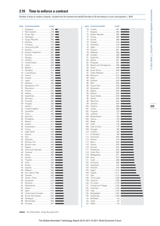 2.10         Time to enforce a contract




                                                                                                                                         4: Data Tables | 2nd pillar: Political and regulatory environment
Number of days to resolve a dispute, counted from the moment the plaintiff decides to file the lawsuit in court until payment | 2010



RANK   COUNTRY/ECONOMY                         SCORE                        RANK    COUNTRY/ECONOMY                          SCORE

  1    Singapore.................................150                          70    Croatia......................................561
  2    New Zealand............................216                             71    Bulgaria ....................................564
  3    Korea, Rep. ..............................230                          72    Slovak Republic .......................565
  4    Azerbaijan ................................237                         72    Tunisia ......................................565
  5    Kyrgyz Republic .......................260                             74    Kuwait......................................566
  6    Namibia....................................270                         75    Canada .....................................570
  7    Lithuania ..................................275                        75    Indonesia .................................570
  8    Hong Kong SAR.......................280                                75    Qatar ........................................570
  8    Norway ....................................280                         78    Guyana.....................................581
 10    Russian Federation ..................281                               79    Malaysia...................................585
 11    Armenia ...................................285                         80    Ecuador....................................588
 11    Georgia ....................................285                        81    Argentina .................................590
 13    Vietnam....................................295                         82    Bolivia ......................................591
 14    United States ...........................300                           82    Paraguay ..................................591
 15    Latvia .......................................309                      84    Bosnia and Herzegovina ..........595
 16    Malawi .....................................312                        85    Oman .......................................598
 17    Mongolia ..................................314                         86    South Africa .............................600
 18    Luxembourg.............................321                             87    Czech Republic ........................611
 19    France ......................................331                       88    Morocco...................................615
 20    Ukraine.....................................345                        89    Brazil ........................................616
 21    Japan .......................................360                       90    Ethiopia ....................................620
 22    Moldova ...................................365                         90    Mali ..........................................620
 23    Macedonia, FYR ......................370                               90    Puerto Rico ..............................620
 23    Mauritania ................................370                         93    Botswana.................................625
 25    Finland .....................................375                       94    Algeria......................................630
 26    Albania .....................................390                       95    Bahrain.....................................635
 26    Kazakhstan...............................390                           95    Saudi Arabia .............................635
 28    Germany ..................................394                          95    Serbia.......................................635
 29    Australia ...................................395                       98    Mauritius..................................645
 29    Hungary ...................................395                         99    Jamaica....................................655
 31    Austria......................................397                      100    Panama ....................................686       329
 32    United Kingdom .......................399                             101    Jordan ......................................689
 33    Cambodia.................................401                          102    Uruguay ...................................720
 34    China........................................406                      103    Lebanon ...................................721
 35    Denmark ..................................410                         104    Mozambique ............................730
 35    Zimbabwe ................................410                          105    Cyprus......................................735
 37    Mexico .....................................415                       105    Nepal........................................735
 38    Iceland .....................................417                      107    Chad.........................................743
 38    Switzerland ..............................417                         108    Côte d’Ivoire ............................770
 40    Turkey ......................................420                      109    Senegal ....................................780
 41    Cape Verde ..............................425                          110    Lesotho....................................785
 41    Estonia .....................................425                      111    El Salvador ...............................786
 43    Peru .........................................428                     112    Cameroon ................................800
 44    Tajikistan ..................................430                      113    Greece .....................................819
 45    Gambia, The ............................434                           114    Benin........................................825
 46    Burkina Faso ............................446                          115    Poland ......................................830
 47    Nigeria......................................457                      116    Burundi ....................................832
 48    Dominican Republic .................460                               117    Philippines................................842
 49    Tanzania ...................................462                       118    Costa Rica................................852
 50    Kenya .......................................465                      119    Madagascar .............................871
 51    Zambia .....................................471                       120    Syria .........................................872
 52    Thailand....................................479                       121    Israel ........................................890
 53    Chile.........................................480                     122    Honduras .................................900
 54    Ghana.......................................487                       123    Swaziland.................................972
 55    Uganda.....................................490                        124    Pakistan ...................................976
 56    Belgium....................................505                        125    Egypt.....................................1,010
 56    Iran, Islamic Rep. .....................505                           126    Angola...................................1,011
 58    Sweden....................................508                         127    Italy .......................................1,210
 59    Taiwan, China...........................510                           128    Timor-Leste ...........................1,285
 59    Venezuela.................................510                         129    Slovenia ................................1,290
 61    Romania...................................512                         130    Sri Lanka ...............................1,318
 62    Netherlands .............................514                          131    Trinidad and Tobago ..............1,340
 63    Ireland ......................................515                     132    Colombia...............................1,346
 63    Spain ........................................515                     133    India ......................................1,420
 65    United Arab Emirates ..............537                                134    Bangladesh ...........................1,442
 66    Brunei Darussalam ..................540                               135    Guatemala.............................1,459
 66    Nicaragua .................................540                         n/a   Barbados ...................................n/a
 68    Montenegro .............................545                            n/a   Libya..........................................n/a
 69    Portugal....................................547                        n/a   Malta .........................................n/a



SOURCE: The World Bank, Doing Business 2011




                              The Global Information Technology Report 2010–2011 © 2011 World Economic Forum
 
