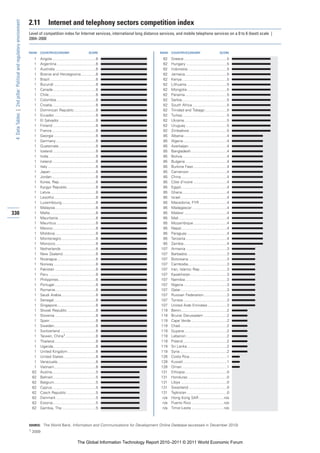 2.11          Internet and telephony sectors competition index
 4: Data Tables | 2nd pillar: Political and regulatory environment


                                                                     Level of competition index for Internet services, international long distance services, and mobile telephone services on a 0 to 6 (best) scale |
                                                                     2004–2008


                                                                     RANK   COUNTRY/ECONOMY                             SCORE                       RANK    COUNTRY/ECONOMY                            SCORE

                                                                       1    Angola..........................................6                         62    Greece .........................................5
                                                                       1    Argentina .....................................6                          62    Hungary .......................................5
                                                                       1    Australia .......................................6                        62    Indonesia .....................................5
                                                                       1    Bosnia and Herzegovina ..............6                                    62    Jamaica........................................5
                                                                       1    Brazil ............................................6                      62    Kenya ...........................................5
                                                                       1    Burundi ........................................6                         62    Lithuania ......................................5
                                                                       1    Canada .........................................6                         62    Mongolia ......................................5
                                                                       1    Chile.............................................6                       62    Panama ........................................5
                                                                       1    Colombia......................................6                           62    Serbia...........................................5
                                                                       1    Croatia..........................................6                        62    South Africa .................................5
                                                                       1    Dominican Republic .....................6                                 62    Trinidad and Tobago .....................5
                                                                       1    Ecuador........................................6                          62    Turkey ..........................................5
                                                                       1    El Salvador ...................................6                          62    Ukraine.........................................5
                                                                       1    Finland .........................................6                        62    Uruguay .......................................5
                                                                       1    France ..........................................6                        62    Zimbabwe ....................................5
                                                                       1    Georgia ........................................6                         85    Albania .........................................4
                                                                       1    Germany ......................................6                           85    Algeria..........................................4
                                                                       1    Guatemala....................................6                            85    Azerbaijan ....................................4
                                                                       1    Iceland .........................................6                        85    Bangladesh ..................................4
                                                                       1    India .............................................6                      85    Bolivia ..........................................4
                                                                       1    Ireland ..........................................6                       85    Bulgaria ........................................4
                                                                       1    Italy ..............................................6                     85    Burkina Faso ................................4
                                                                       1    Japan ...........................................6                        85    Cameroon ....................................4
                                                                       1    Jordan ..........................................6                        85    China............................................4
                                                                       1    Korea, Rep. ..................................6                           85    Côte d’Ivoire ................................4
                                                                       1    Kyrgyz Republic ...........................6                              85    Egypt............................................4
                                                                       1    Latvia ...........................................6                       85    Ghana...........................................4
                                                                       1    Lesotho........................................6                          85    Israel ............................................4
                                                                       1    Luxembourg.................................6                              85    Macedonia, FYR ..........................4
                                                                       1    Malaysia.......................................6                          85    Madagascar .................................4
330                                                                    1    Malta............................................6                        85    Malawi .........................................4
                                                                       1    Mauritania ....................................6                          85    Mali ..............................................4
                                                                       1    Mauritius......................................6                          85    Mozambique ................................4
                                                                       1    Mexico .........................................6                         85    Nepal............................................4
                                                                       1    Moldova .......................................6                          85    Paraguay ......................................4
                                                                       1    Montenegro .................................6                             85    Tanzania .......................................4
                                                                       1    Morocco.......................................6                           85    Zambia .........................................4
                                                                       1    Netherlands .................................6                           107    Armenia .......................................3
                                                                       1    New Zealand................................6                             107    Barbados......................................3
                                                                       1    Nicaragua .....................................6                         107    Botswana.....................................3
                                                                       1    Norway ........................................6                         107    Cambodia.....................................3
                                                                       1    Pakistan .......................................6                        107    Iran, Islamic Rep. .........................3
                                                                       1    Peru .............................................6                      107    Kazakhstan...................................3
                                                                       1    Philippines....................................6                         107    Namibia........................................3
                                                                       1    Portugal........................................6                        107    Nigeria..........................................3
                                                                       1    Romania.......................................6                          107    Qatar ............................................3
                                                                       1    Saudi Arabia .................................6                          107    Russian Federation ......................3
                                                                       1    Senegal ........................................6                        107    Tunisia ..........................................3
                                                                       1    Singapore.....................................6                          107    United Arab Emirates ..................3
                                                                       1    Slovak Republic ...........................6                             119    Benin............................................2
                                                                       1    Slovenia .......................................6                        119    Brunei Darussalam ......................2
                                                                       1    Spain ............................................6                      119    Cape Verde ..................................2
                                                                       1    Sweden........................................6                          119    Chad.............................................2
                                                                       1    Switzerland ..................................6                          119    Guyana.........................................2
                                                                       1    Taiwan, China1 .............................6                            119    Lebanon .......................................2
                                                                       1    Thailand........................................6                        119    Poland ..........................................2
                                                                       1    Uganda.........................................6                         119    Sri Lanka ......................................2
                                                                       1    United Kingdom ...........................6                              119    Syria .............................................2
                                                                       1    United States ...............................6                           128    Costa Rica....................................1
                                                                       1    Venezuela.....................................6                          128    Kuwait..........................................1
                                                                       1    Vietnam........................................6                         128    Oman ...........................................1
                                                                      62    Austria..........................................5                       131    Ethiopia ........................................0
                                                                      62    Bahrain.........................................5                        131    Honduras .....................................0
                                                                      62    Belgium........................................5                         131    Libya ............................................0
                                                                      62    Cyprus..........................................5                        131    Swaziland.....................................0
                                                                      62    Czech Republic ............................5                             131    Tajikistan ......................................0
                                                                      62    Denmark ......................................5                           n/a   Hong Kong SAR ........................n/a
                                                                      62    Estonia .........................................5                        n/a   Puerto Rico ...............................n/a
                                                                      62    Gambia, The ................................5                             n/a   Timor-Leste ...............................n/a



                                                                     SOURCE: The World Bank, Information and Communications for Development Online Database (accessed in December 2010)
                                                                     1 2009


                                                                                                              The Global Information Technology Report 2010–2011 © 2011 World Economic Forum
 