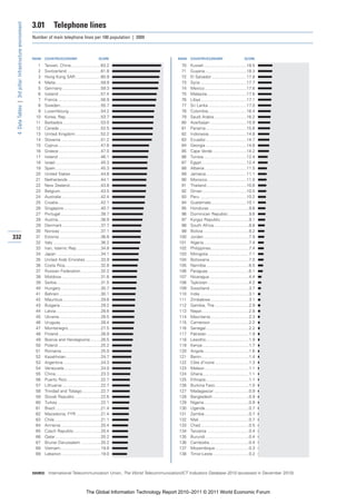 3.01          Telephone lines
 4: Data Tables | 3rd pillar: Infrastructure environment


                                                           Number of main telephone lines per 100 population | 2009



                                                           RANK   COUNTRY/ECONOMY                           SCORE                       RANK   COUNTRY/ECONOMY                           SCORE

                                                             1    Taiwan, China..........................63.2                             70   Kuwait.....................................18.5
                                                             2    Switzerland .............................61.8                           71   Guyana....................................18.3
                                                             3    Hong Kong SAR......................60.9                                 72   El Salvador ..............................17.8
                                                             4    Malta.......................................59.9                        73   Syria ........................................17.7
                                                             5    Germany .................................59.3                           74   Mexico ....................................17.6
                                                             6    Iceland ....................................57.4                        75   Malaysia..................................17.6
                                                             7    France .....................................56.9                        76   Libya .......................................17.1
                                                             8    Sweden...................................55.7                           77   Sri Lanka .................................17.0
                                                             9    Luxembourg............................54.2                              78   Colombia.................................16.4
                                                            10    Korea, Rep. .............................53.7                           79   Saudi Arabia ............................16.2
                                                            11    Barbados.................................53.0                           80   Azerbaijan ...............................15.9
                                                            12    Canada ....................................52.5                         81   Panama ...................................15.6
                                                            13    United Kingdom ......................52.2                               82   Indonesia ................................14.8
                                                            14    Slovenia ..................................51.2                         83   Ecuador...................................14.7
                                                            15    Cyprus.....................................47.6                         84   Georgia ...................................14.6
                                                            16    Greece ....................................47.0                         85   Cape Verde .............................14.2
                                                            17    Ireland .....................................46.1                       86   Tunisia .....................................12.4
                                                            18    Israel .......................................45.3                      87   Egypt.......................................12.4
                                                            19    Spain .......................................45.3                       88   Albania ....................................11.5
                                                            20    United States ..........................44.8                            89   Jamaica...................................11.1
                                                            21    Netherlands ............................44.1                            90   Morocco..................................11.0
                                                            22    New Zealand...........................43.8                              91   Thailand...................................10.6
                                                            23    Belgium...................................43.5                          92   Oman ......................................10.5
                                                            24    Australia ..................................42.4                        93   Peru ........................................10.2
                                                            25    Croatia.....................................42.1                        94   Guatemala...............................10.1
                                                            26    Singapore................................40.7                           95   Honduras ..................................9.6
                                                            27    Portugal...................................39.7                         96   Dominican Republic ..................9.6
                                                            28    Austria.....................................38.9                        97   Kyrgyz Republic ........................9.1
                                                            29    Denmark .................................37.7                           98   South Africa ..............................8.6
                                                            30    Norway ...................................37.1                          99   Bolivia .......................................8.2
332                                                         31    Estonia ....................................36.8                       100   Jordan .......................................7.9
                                                            32    Italy .........................................36.2                    101   Algeria.......................................7.4
                                                            33    Iran, Islamic Rep. ....................34.8                            102   Philippines.................................7.4
                                                            34    Japan ......................................34.1                       103   Mongolia ...................................7.1
                                                            35    United Arab Emirates .............33.9                                 104   Botswana..................................7.0
                                                            36    Costa Rica...............................32.8                          105   Namibia.....................................6.5
                                                            37    Russian Federation .................32.2                               106   Paraguay ...................................6.1
                                                            38    Moldova ..................................31.6                         107   Nicaragua ..................................4.4
                                                            39    Serbia......................................31.5                       108   Tajikistan ...................................4.2
                                                            40    Hungary ..................................30.7                         109   Swaziland..................................3.7
                                                            41    Bahrain....................................30.1                        110   India ..........................................3.1
                                                            42    Mauritius.................................29.6                         111   Zimbabwe .................................3.1
                                                            43    Bulgaria ...................................29.2                       112   Gambia, The .............................2.9
                                                            44    Latvia ......................................28.6                      113   Nepal.........................................2.8
                                                            45    Ukraine....................................28.5                        114   Mauritania .................................2.3
                                                            46    Uruguay ..................................28.4                         115   Cameroon .................................2.2
                                                            47    Montenegro ............................27.5                            116   Senegal .....................................2.2
                                                            48    Finland ....................................26.9                       117   Pakistan ....................................1.9
                                                            49    Bosnia and Herzegovina .........26.5                                   118   Lesotho.....................................1.9
                                                            50    Poland .....................................25.2                       119   Kenya ........................................1.7
                                                            51    Romania..................................25.0                          120   Angola.......................................1.6
                                                            52    Kazakhstan..............................24.7                           121   Benin.........................................1.4
                                                            53    Argentina ................................24.3                         122   Côte d’Ivoire .............................1.3
                                                            54    Venezuela................................24.0                          123   Malawi ......................................1.1
                                                            55    China.......................................23.3                       124   Ghana........................................1.1
                                                            56    Puerto Rico .............................22.7                          125   Ethiopia .....................................1.1
                                                            57    Lithuania .................................22.7                        126   Burkina Faso .............................1.0
                                                            58    Trinidad and Tobago ................22.7                               127   Madagascar ..............................0.9
                                                            59    Slovak Republic ......................22.6                             128   Bangladesh ...............................0.9
                                                            60    Turkey .....................................22.1                       129   Nigeria.......................................0.9
                                                            61    Brazil .......................................21.4                     130   Uganda......................................0.7
                                                            62    Macedonia, FYR .....................21.4                               131   Zambia ......................................0.7
                                                            63    Chile........................................21.1                      132   Mali ...........................................0.7
                                                            64    Armenia ..................................20.4                         133   Chad..........................................0.5
                                                            65    Czech Republic .......................20.4                             134   Tanzania ....................................0.4
                                                            66    Qatar .......................................20.2                      135   Burundi .....................................0.4
                                                            67    Brunei Darussalam .................20.2                                136   Cambodia..................................0.4
                                                            68    Vietnam...................................19.8                         137   Mozambique .............................0.3
                                                            69    Lebanon ..................................19.0                         138   Timor-Leste ...............................0.2



                                                           SOURCE: International Telecommunication Union, The World Telecommunication/ICT Indicators Database 2010 (accessed in December 2010)




                                                                                                  The Global Information Technology Report 2010–2011 © 2011 World Economic Forum
 