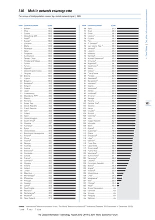 3.02         Mobile network coverage rate




                                                                                                                                       4: Data Tables | 3rd pillar: Infrastructure environment
Percentage of total population covered by a mobile network signal | 2009



RANK   COUNTRY/ECONOMY                          SCORE                      RANK   COUNTRY/ECONOMY                          SCORE

  1    Bahrain..................................100.0                       69    Syria ........................................97.0
  1    Chile......................................100.0                     71    Brazil .......................................96.6
  1    Croatia...................................100.0                      72    Oman ......................................96.5
  1    Hong Kong SAR....................100.0                               73    Ukraine1 ..................................96.2
  1    Israel3 ...................................100.0                     74    Guyana....................................96.0
  1    Kuwait1 .................................100.0                       75    Peru ........................................95.6
  1    Lithuania ...............................100.0                       76    El Salvador2 ............................95.0
  1    Malta.....................................100.0                      76    Iran, Islamic Rep.2 ..................95.0
  1    Nicaragua ..............................100.0                        76    Jamaica2 .................................95.0
  1    Qatar .....................................100.0                     76    Lebanon ..................................95.0
  1    Singapore..............................100.0                         76    Malaysia..................................95.0
  1    Switzerland ...........................100.0                         76    Namibia2 .................................95.0
  1    Taiwan, China........................100.0                           76    Russian Federation1 ...............95.0
  1    Trinidad and Tobago ..............100.0                              76    Sri Lanka3 ...............................95.0
  1    Tunisia ...................................100.0                     84    Argentina2...............................94.1
  1    Turkey ...................................100.0                      85    Kazakhstan3 ............................94.0
  1    Uganda3 ................................100.0                        86    Serbia......................................93.7
  1    United Arab Emirates ...........100.0                                87    Malawi1 ..................................93.0
  1    Uruguay ................................100.0                        88    Côte d’Ivoire ...........................92.2
 20    Estonia ..................................100.0                      89    Pakistan ..................................92.0
 21    Cyprus...................................100.0                       90    Swaziland3 ..............................91.0
 22    Bulgaria .................................100.0                      91    Bangladesh1 ...........................90.0
 23    Barbados2 ...............................99.9                        91    Indonesia1...............................90.0
 23    Belgium...................................99.9                       91    Nigeria.....................................90.0
 23    Greece ....................................99.9                      91    Venezuela2 ..............................90.0
 23    Japan ......................................99.9                     91    Zambia ....................................90.0
 23    Luxembourg............................99.9                           96    Honduras2...............................89.9
 23    Macedonia, FYR2 ....................99.9                             97    Armenia1.................................87.8
 23    Mexico ....................................99.9                      98    Senegal ...................................87.0
 23    Romania..................................99.9                        99    Panama ...................................85.2
 31    Korea, Rep. .............................99.9                       100    Gambia, The2 ..........................85.0            333
 32    Slovak Republic ......................99.8                          100    Tanzania ..................................85.0
 33    Czech Republic .......................99.8                          102    Kenya ......................................84.5
 33    Italy2 .......................................99.8                  103    Ecuador1 .................................84.0
 33    Poland .....................................99.8                    104    Burundi ...................................83.0
 33    Spain .......................................99.8                   104    Colombia1 ...............................83.0
 33    United Kingdom ......................99.8                           104    India ........................................83.0
 38    South Africa2 ..........................99.8                        107    Kyrgyz Republic ......................82.8
 39    Slovenia ..................................99.7                     108    Mongolia .................................82.2
 40    Azerbaijan ...............................99.6                      109    Benin.......................................82.0
 40    Egypt.......................................99.6                    110    Algeria2 ...................................81.5
 40    United States ..........................99.6                        111    Guatemala1 .............................76.0
 43    Bosnia and Herzegovina .........99.5                                112    Ghana......................................75.0
 43    Finland3...................................99.5                     112    Zimbabwe3 .............................75.0
 45    China.......................................99.5                    114    Libya1......................................70.7
 46    Albania3 ..................................99.3                     115    Vietnam1 .................................70.0
 46    Georgia ...................................99.3                     116    Costa Rica...............................69.5
 48    Australia ..................................99.0                    117    Cape Verde .............................69.0
 48    Austria.....................................99.0                    117    Timor-Leste2 ...........................69.0
 48    Botswana3 ..............................99.0                        119    Puerto Rico .............................68.4
 48    Cambodia................................99.0                        120    Mauritania3 .............................62.0
 48    Canada ....................................99.0                     121    Burkina Faso1 .........................61.1
 48    France2 ...................................99.0                     122    Cameroon1 .............................58.0
 48    Germany3 ...............................99.0                        123    Lesotho1 .................................55.0
 48    Hungary ..................................99.0                      124    Dominican Republic ................51.1
 48    Iceland ....................................99.0                    125    Bolivia2....................................45.9
 48    Ireland .....................................99.0                   126    Angola1 ...................................40.0
 48    Jordan .....................................99.0                    127    Thailand2 .................................37.8
 48    Mauritius.................................99.0                      128    Mozambique ...........................29.1
 48    Montenegro1 ..........................99.0                          129    Chad1 ......................................24.0
 48    Philippines...............................99.0                      130    Madagascar1...........................23.0
 48    Portugal...................................99.0                     131    Mali1 .......................................20.0
 48    Sweden...................................99.0                       132    Ethiopia1 .................................10.0
 64    Latvia2.....................................98.8                    132    Nepal1 .....................................10.0
 65    Saudi Arabia ............................98.7                        n/a   Brunei Darussalam....................n/a
 66    Morocco1 ................................98.0                        n/a   Denmark ...................................n/a
 66    Netherlands3...........................98.0                          n/a   Norway......................................n/a
 68    Moldova2 ................................98.0                        n/a   Paraguay ...................................n/a
 69    New Zealand...........................97.0                           n/a   Tajikistan....................................n/a



SOURCE: International Telecommunication Union, The World Telecommunication/ICT Indicators Database 2010 (accessed in December 2010))
1 2006      2 2007         3 2008


                              The Global Information Technology Report 2010–2011 © 2011 World Economic Forum
 