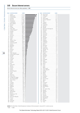 3.03         Secure Internet servers
 4: Data Tables | 3rd pillar: Infrastructure environment


                                                           Secure Internet servers per million population | 2009



                                                           RANK   COUNTRY/ECONOMY                          SCORE                        RANK    COUNTRY/ECONOMY                           SCORE

                                                             1    Iceland ...............................1,711.3                          70    Cape Verde .............................11.9
                                                             2    Netherlands .......................1,414.0                              71    El Salvador ..............................11.8
                                                             3    United States .....................1,234.1                              72    Oman2 ....................................11.5
                                                             4    Australia .............................1,212.2                          73    Saudi Arabia ............................11.0
                                                             5    Denmark ............................1,166.2                             74    Russian Federation .................10.5
                                                             6    Switzerland ........................1,119.6                             75    Peru ........................................10.5
                                                             7    Luxembourg.......................1,076.6                                76    Thailand.....................................9.8
                                                             8    New Zealand......................1,059.1                                77    Moldova ....................................9.7
                                                             9    Norway ..............................1,011.2                            78    Guatemala.................................8.8
                                                            10    Malta.....................................985.6                         79    Namibia.....................................8.8
                                                            11    Canada ..................................983.9                          80    Georgia .....................................8.7
                                                            12    Korea, Rep. ...........................926.7                            81    Bosnia and Herzegovina ...........8.5
                                                            13    United Kingdom2 ..................904.9                                 82    Mongolia ...................................8.2
                                                            14    Sweden.................................856.7                            83    Guyana......................................7.9
                                                            15    Finland ..................................802.3                         84    Armenia ....................................7.5
                                                            16    Ireland ...................................744.2                        85    Venezuela..................................7.4
                                                            17    Germany ...............................641.1                            86    Honduras ..................................7.1
                                                            18    Austria...................................553.8                         87    Albania ......................................7.0
                                                            19    Cyprus...................................552.2                          88    Nicaragua ..................................6.3
                                                            20    Japan ....................................519.6                         89    Ukraine......................................6.0
                                                            21    Taiwan, China........................471.1                              90    Paraguay ...................................5.7
                                                            22    Singapore..............................420.8                            91    Philippines.................................5.3
                                                            23    Hong Kong SAR....................352.4                                  92    Swaziland..................................4.2
                                                            24    Estonia ..................................314.8                         93    Bolivia .......................................4.0
                                                            25    Barbados...............................312.7                            94    Botswana..................................3.6
                                                            26    Belgium.................................310.3                           95    Sri Lanka ...................................3.5
                                                            27    Israel .....................................290.9                       96    Kazakhstan................................3.3
                                                            28    Slovenia ................................210.0                          97    Gambia, The .............................2.9
                                                            29    France ...................................209.8                         98    Serbia2 ......................................2.4
                                                            30    Spain .....................................193.0                        99    Mauritania .................................2.1
334                                                         31    Czech Republic .....................185.5                              100    Angola.......................................2.1
                                                            32    United Arab Emirates ...........164.8                                  101    Morocco....................................1.9
                                                            33    Portugal.................................136.3                         102    Azerbaijan .................................1.9
                                                            34    Poland ...................................123.0                        103    Vietnam.....................................1.9
                                                            35    Lithuania ...............................121.3                         104    India ..........................................1.6
                                                            36    Croatia...................................116.7                        105    Cambodia..................................1.5
                                                            37    Latvia ....................................114.4                       106    Egypt.........................................1.4
                                                            38    Hungary ................................113.5                          107    Indonesia ..................................1.4
                                                            39    Italy .......................................109.3                     108    Kenya ........................................1.3
                                                            40    Costa Rica...............................98.3                          109    China.........................................1.2
                                                            41    Bahrain....................................94.8                        110    Libya .........................................1.1
                                                            42    Panama ...................................85.7                         111    Nepal.........................................1.1
                                                            43    Kuwait.....................................85.2                        112    Timor-Leste1 .............................1.0
                                                            44    Greece ....................................79.2                        113    Kyrgyz Republic ........................0.9
                                                            45    Slovak Republic ......................79.2                             114    Senegal .....................................0.9
                                                            46    Turkey .....................................66.1                       115    Nigeria.......................................0.8
                                                            47    Qatar .......................................63.9                      116    Ghana........................................0.7
                                                            48    Mauritius.................................61.9                         117    Zambia ......................................0.7
                                                            49    Puerto Rico .............................61.5                          118    Zimbabwe .................................0.6
                                                            50    Trinidad and Tobago ................46.3                               119    Pakistan ....................................0.6
                                                            51    Brunei Darussalam .................42.5                                120    Côte d’Ivoire .............................0.6
                                                            52    South Africa ............................40.4                          121    Algeria.......................................0.5
                                                            53    Chile........................................39.1                      122    Mali ...........................................0.5
                                                            54    Uruguay ..................................35.6                         123    Cameroon .................................0.5
                                                            55    Jamaica...................................35.6                         124    Lesotho.....................................0.5
                                                            56    Bulgaria ...................................34.7                       125    Madagascar ..............................0.4
                                                            57    Malaysia..................................33.6                         126    Mozambique .............................0.3
                                                            58    Brazil .......................................25.9                     127    Syria ..........................................0.3
                                                            59    Romania..................................20.5                          128    Iran, Islamic Rep. ......................0.3
                                                            60    Argentina ................................19.7                         129    Uganda......................................0.3
                                                            61    Montenegro ............................19.2                            130    Tajikistan ...................................0.3
                                                            62    Mexico ....................................17.2                        131    Malawi ......................................0.3
                                                            63    Macedonia, FYR .....................16.6                               132    Burundi .....................................0.2
                                                            64    Lebanon ..................................15.4                         133    Tanzania ....................................0.2
                                                            65    Dominican Republic ................14.2                                134    Burkina Faso .............................0.2
                                                            66    Tunisia .....................................12.5                      135    Bangladesh ...............................0.2
                                                            67    Jordan .....................................12.1                       136    Benin.........................................0.1
                                                            68    Colombia.................................12.1                          137    Ethiopia .....................................0.1
                                                            69    Ecuador...................................12.0                          n/a   Chad..........................................n/a



                                                           SOURCES: The World Bank, World Development Indicators Online (accessed in January 2011); national sources
                                                           1 2005      2 2008


                                                                                                  The Global Information Technology Report 2010–2011 © 2011 World Economic Forum
 