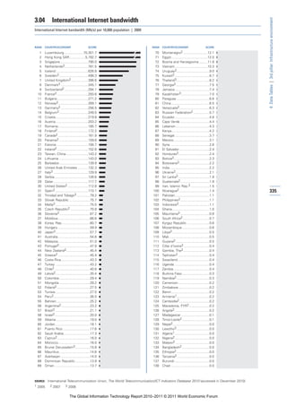 3.04         International Internet bandwidth




                                                                                                                                      4: Data Tables | 3rd pillar: Infrastructure environment
International Internet bandwidth (Mb/s) per 10,000 population | 2009



RANK   COUNTRY/ECONOMY                         SCORE                     RANK   COUNTRY/ECONOMY                           SCORE

  1    Luxembourg.....................70,301.7                             70   Montenegro2 ..........................12.1
  2    Hong Kong SAR.................5,792.7                               71   Egypt.......................................12.0
  3    Singapore..............................790.0                        72   Bosnia and Herzegovina .........11.9
  4    Netherlands2.........................781.5                          73   Vietnam...................................10.3
  5    Iceland ..................................626.8                     74   Uruguay2...................................9.0
  6    Sweden2 ...............................498.3                        75   Kuwait2 .....................................8.7
  7    United Kingdom2 ..................396.6                             76   Thailand3 ...................................8.2
  8    Denmark2 .............................345.1                         77   Georgia2....................................7.5
  9    Switzerland2 .........................294.1                         78   Jamaica.....................................7.4
 10    France2 .................................293.6                      79   Kazakhstan3 ..............................7.0
 11    Bulgaria .................................271.2                     80   Paraguay ...................................6.6
 12    Norway2................................269.1                        81   China.........................................6.5
 13    Germany2 .............................256.5                         82   Venezuela2 ................................6.3
 14    Belgium2 ...............................249.5                       83   Russian Federation2 .................5.7
 15    Croatia...................................219.8                     84   Ecuador.....................................4.8
 16    Austria...................................203.2                     85   Cape Verde ...............................4.4
 17    Romania................................185.7                        86   Lebanon ....................................4.3
 18    Finland2.................................172.2                      87   Kenya ........................................4.2
 19    Canada2 ................................161.9                       88   Senegal .....................................3.7
 20    Panama2 ...............................159.6                        89   Mexico ......................................3.1
 21    Estonia ..................................156.7                     90   Syria ..........................................2.6
 22    Ireland2 .................................152.6                     91   El Salvador ................................2.4
 23    Taiwan, China........................143.2                          92   Honduras2.................................2.4
 24    Lithuania ...............................143.0                      93   Bolivia3......................................2.3
 25    Barbados...............................139.9                        94   Botswana3 ................................2.2
 26    United Arab Emirates ...........132.3                               95   India ..........................................2.2
 27    Italy3 .....................................129.9                   96   Ukraine2 ....................................2.1
 28    Serbia....................................126.6                     97   Sri Lanka3 .................................1.9
 29    Qatar .....................................117.7                    98   Guatemala2 ...............................1.9
 30    United States2 ......................112.8                          99   Iran, Islamic Rep.3 ....................1.5
 31    Spain2 ...................................110.1                    100   Nicaragua2 ................................1.4          335
 32    Trinidad and Tobago3 ..............79.2                            101   Pakistan ....................................1.1
 33    Slovak Republic ......................75.7                         102   Philippines2 ...............................1.1
 34    Malta3 .....................................75.5                   103   Indonesia3.................................1.1
 35    Czech Republic2 .....................70.8                          104   Ghana........................................1.0
 36    Slovenia2.................................67.2                     105   Mauritania3 ...............................0.8
 37    Moldova ..................................66.6                     106   South Africa2 ............................0.7
 38    Korea, Rep. .............................60.7                      107   Kyrgyz Republic ........................0.6
 39    Hungary ..................................59.9                     108   Mozambique .............................0.6
 40    Japan3.....................................57.7                    109   Libya2........................................0.5
 41    Australia ..................................54.6                   110   Mali ...........................................0.5
 42    Malaysia..................................51.0                     111   Guyana2 ....................................0.5
 43    Portugal2 .................................47.9                    112   Côte d’Ivoire2 ...........................0.4
 44    New Zealand2 .........................45.4                         113   Gambia, The2 ............................0.4
 45    Greece2 ..................................45.4                     114   Tajikistan2 .................................0.4
 46    Costa Rica...............................43.3                      115   Swaziland..................................0.4
 47    Turkey .....................................43.2                   116   Uganda......................................0.4
 48    Chile2 ......................................40.8                  117   Zambia ......................................0.4
 49    Latvia2.....................................35.4                   118   Burkina Faso .............................0.3
 50    Colombia.................................29.4                      119   Namibia2 ...................................0.3
 51    Mongolia .................................29.2                     120   Cameroon .................................0.2
 52    Poland2 ...................................27.5                    121   Zimbabwe .................................0.2
 53    Tunisia .....................................27.0                  122   Benin.........................................0.2
 54    Peru2.......................................26.5                   123   Armenia1...................................0.2
 55    Bahrain....................................25.2                    124   Cambodia2 ................................0.2
 56    Argentina2...............................23.2                      125   Macedonia, FYR2 ......................0.2
 57    Brazil3 .....................................21.1                  126   Angola2 .....................................0.2
 58    Israel2 .....................................20.0                  127   Madagascar ..............................0.1
 59    Albania ....................................19.0                   128   Timor-Leste2 .............................0.1
 60    Jordan .....................................18.1                   129   Nepal2 .......................................0.0
 61    Puerto Rico .............................17.6                      130   Lesotho3 ...................................0.0
 62    Saudi Arabia ............................17.3                      131   Algeria1 .....................................0.0
 63    Cyprus2 ...................................16.0                    132   Nigeria2 .....................................0.0
 64    Morocco..................................16.0                      133   Malawi2 ....................................0.0
 65    Brunei Darussalam3 ................15.8                            134   Bangladesh2 .............................0.0
 66    Mauritius.................................14.6                     135   Ethiopia2 ...................................0.0
 67    Azerbaijan ...............................14.0                     136   Tanzania2 ..................................0.0
 68    Dominican Republic ................13.9                            137   Burundi .....................................0.0
 69    Oman ......................................13.7                    138   Chad..........................................0.0



SOURCE: International Telecommunication Union, The World Telecommunication/ICT Indicators Database 2010 (accessed in December 2010)
1 2005      2 2007        3 2008


                              The Global Information Technology Report 2010–2011 © 2011 World Economic Forum
 