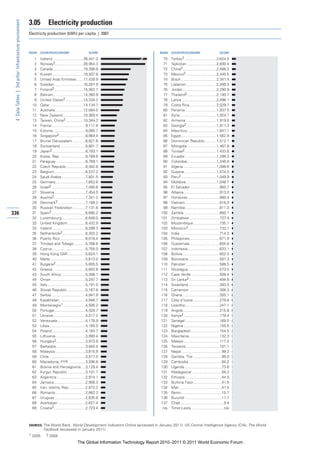 3.05         Electricity production
 4: Data Tables | 3rd pillar: Infrastructure environment


                                                           Electricity production (kWh) per capita | 2007



                                                           RANK   COUNTRY/ECONOMY                         SCORE                        RANK    COUNTRY/ECONOMY                          SCORE

                                                             1    Iceland .............................38,441.3                          70    Turkey2 ..............................2,624.0
                                                             2    Norway2...........................28,954.3                             71    Tajikistan ............................2,600.4
                                                             3    Canada .............................19,399.9                           72    China2 ................................2,488.2
                                                             4    Kuwait..............................18,307.8                           73    Mexico2 .............................2,445.5
                                                             5    United Arab Emirates ......17,439.9                                    74    Brazil ..................................2,341.4
                                                             6    Sweden............................16,267.9                             75    Lebanon .............................2,300.3
                                                             7    Finland2............................15,362.7                           76    Jordan ................................2,290.9
                                                             8    Bahrain.............................14,360.9                           77    Thailand2 ............................2,140.7
                                                             9    United States2 .................14,334.2                               78    Latvia .................................2,096.1
                                                            10    Qatar ................................14,134.7                         79    Costa Rica..........................2,029.7
                                                            11    Australia ...........................12,084.0                          80    Panama ..............................1,937.0
                                                            12    New Zealand....................10,369.4                                81    Syria ...................................1,924.1
                                                            13    Taiwan, China2 .................10,344.2                               82    Armenia .............................1,919.6
                                                            14    France ................................9,111.8                         83    Georgia2.............................1,911.3
                                                            15    Estonia ...............................9,085.7                         84    Mauritius............................1,841.1
                                                            16    Singapore2 .........................8,964.4                            85    Egypt..................................1,562.9
                                                            17    Brunei Darussalam ............8,821.6                                  86    Dominican Republic ...........1,512.1
                                                            18    Switzerland ........................8,801.7                            87    Mongolia ............................1,467.8
                                                            19    Japan2................................8,793.1                          88    Tunisia2 ..............................1,433.8
                                                            20    Korea, Rep. ........................8,789.6                            89    Ecuador..............................1,299.3
                                                            21    Paraguay ............................8,769.1                           90    Colombia............................1,246.9
                                                            22    Czech Republic ..................8,492.6                               91    Algeria................................1,098.6
                                                            23    Belgium..............................8,237.2                           92    Guyana...............................1,074.5
                                                            24    Saudi Arabia .......................7,801.5                            93    Peru2..................................1,049.9
                                                            25    Germany ............................7,652.6                            94    Moldova .............................1,048.7
                                                            26    Israel2 ................................7,490.6                        95    El Salvador ............................950.7
                                                            27    Slovenia .............................7,454.0                          96    Albania ..................................913.0
                                                            28    Austria2 ..............................7,341.2                         97    Honduras ..............................880.4
                                                            29    Denmark2 ..........................7,169.2                             98    Vietnam.................................816.0
                                                            30    Russian Federation ............7,131.6                                 99    Namibia.................................811.0
336                                                         31    Spain2 ................................6,690.2                        100    Zambia ..................................800.1
                                                            32    Luxembourg.......................6,648.0                              101    Zimbabwe .............................737.4
                                                            33    United Kingdom .................6,432.9                               102    Mozambique .........................735.1
                                                            34    Ireland ................................6,398.3                       103    Morocco2 ..............................732.1
                                                            35    Netherlands2......................6,302.2                             104    India ......................................714.3
                                                            36    Puerto Rico ........................6,018.4                           105    Philippines.............................671.9
                                                            37    Trinidad and Tobago ...........5,768.6                                106    Guatemala.............................655.6
                                                            38    Cyprus................................5,705.0                         107    Indonesia ..............................633.1
                                                            39    Hong Kong SAR.................5,624.1                                 108    Bolivia ...................................602.0
                                                            40    Malta..................................5,613.0                        109    Botswana..............................591.3
                                                            41    Bulgaria2 ............................5,605.5                         110    Pakistan ................................588.5
                                                            42    Greece ...............................5,602.8                         111    Nicaragua ..............................573.5
                                                            43    South Africa .......................5,398.1                           112    Cape Verde ...........................508.4
                                                            44    Oman .................................5,297.7                         113    Sri Lanka2 .............................494.8
                                                            45    Italy ....................................5,191.0                     114    Swaziland..............................383.0
                                                            46    Slovak Republic .................5,167.8                              115    Cameroon .............................308.3
                                                            47    Serbia.................................4,947.9                        116    Ghana....................................305.1
                                                            48    Kazakhstan.........................4,946.7                            117    Côte d’Ivoire .........................279.8
                                                            49    Montenegro1 .....................4,585.2                              118    Lesotho.................................247.1
                                                            50    Portugal..............................4,420.7                         119    Angola...................................215.8
                                                            51    Ukraine...............................4,217.2                         120    Kenya2 ..................................179.4
                                                            52    Venezuela...........................4,178.9                           121    Senegal .................................169.5
                                                            53    Libya ..................................4,165.0                       122    Nigeria...................................155.5
                                                            54    Poland ................................4,164.7                        123    Bangladesh ...........................154.5
                                                            55    Lithuania ............................3,990.4                         124    Mauritania .............................132.3
                                                            56    Hungary2............................3,973.8                           125    Malawi ..................................117.0
                                                            57    Barbados............................3,940.4                           126    Tanzania ................................101.1
                                                            58    Malaysia.............................3,815.8                          127    Nepal.......................................99.2
                                                            59    Chile...................................3,517.0                       128    Gambia, The ...........................99.0
                                                            60    Macedonia, FYR ................3,298.8                                129    Cambodia................................94.2
                                                            61    Bosnia and Herzegovina ....3,129.4                                    130    Uganda....................................73.6
                                                            62    Kyrgyz Republic .................3,101.7                              131    Madagascar ............................56.2
                                                            63    Argentina ...........................2,914.1                          132    Ethiopia ...................................44.5
                                                            64    Jamaica..............................2,908.3                          133    Burkina Faso ...........................41.5
                                                            65    Iran, Islamic Rep. ...............2,872.2                             134    Mali .........................................41.5
                                                            66    Romania.............................2,862.3                           135    Benin.......................................15.7
                                                            67    Uruguay .............................2,835.8                          136    Burundi ...................................11.7
                                                            68    Azerbaijan ..........................2,821.4                          137    Chad..........................................9.4
                                                            69    Croatia2 ..............................2,723.4                         n/a   Timor-Leste ...............................n/a



                                                           SOURCES: The World Bank, World Development Indicators Online (accessed in January 2011); US Central Intelligence Agency (CIA), The World
                                                                    Factbook (accessed in January 2011)
                                                           1 2005      2 2008

                                                                                                 The Global Information Technology Report 2010–2011 © 2011 World Economic Forum
 