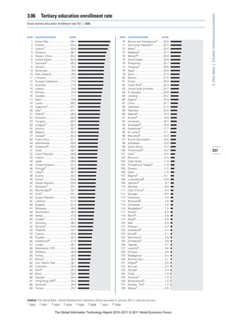 3.06         Tertiary education enrollment rate




                                                                                                                                                        4: Data Tables | 3rd pillar: Infrastructure environment
Gross tertiary education enrollment rate (%) | 2008



RANK   COUNTRY/ECONOMY                          SCORE                                   RANK      COUNTRY/ECONOMY                           SCORE

  1    Korea, Rep. .............................98.1                                         70   Bosnia and Herzegovina7 .......33.5
  2    Finland ....................................94.4                                      71   Dominican Republic4 ..............33.3
  3    Greece7 ..................................90.8                                        72   Malta7 .....................................33.0
  4    Slovenia ..................................86.7                                       73   Malaysia7 ................................32.1
  5    Taiwan, China..........................83.2                                           74   Bahrain6 ..................................29.9
  6    United States ..........................82.9                                          75   Saudi Arabia ............................29.9
  7    Denmark7 ...............................80.3                                          76   Philippines...............................28.7
  8    Ukraine....................................79.4                                       77   Paraguay7 ...............................28.6
  9    Venezuela................................78.6                                         78   Egypt.......................................28.5
 10    New Zealand...........................78.5                                            79   Syria ........................................27.4
 11    Lithuania .................................77.3                                       80   Mexico ....................................27.2
 12    Russian Federation .................77.2                                              81   Oman ......................................26.9
 13    Australia ..................................77.0                                      82   Costa Rica5 .............................25.3
 14    Iceland ....................................74.6                                      83   United Arab Emirates .............25.2
 15    Norway ...................................73.2                                        84   El Salvador ..............................24.6
 16    Sweden...................................71.1                                         85   Jamaica...................................24.2
 17    Spain .......................................70.6                                     86   Algeria7 ...................................24.0
 18    Latvia ......................................69.2                                     87   China.......................................22.7
 19    Argentina7...............................67.7                                         88   Indonesia ................................21.3
 20    Italy7 .......................................67.1                                    89   Tajikistan .................................20.2
 21    Poland7 ...................................66.9                                       90   Albania4 ..................................19.3
 22    Romania..................................65.6                                         91   Kuwait4 ...................................18.9
 23    Hungary ..................................65.0                                        92   Honduras ................................18.7
 24    Uruguay7.................................64.3                                         93   Nicaragua3 ..............................18.0
 25    Estonia ....................................63.7                                      94   Guatemala7 .............................17.7
 26    Belgium...................................63.0                                        95   Sri Lanka4 ...............................17.1
 27    Canada4 ..................................62.3                                        96   Mauritius8 ...............................16.0
 28    Puerto Rico .............................61.1                                         97   Brunei Darussalam .................16.0
 29    Netherlands ............................60.6                                          98   Azerbaijan ...............................15.8
 30    Singapore8 ..............................60.0                                         99   South Africa ............................15.4
 31    Israel .......................................59.7                                   100   Timor-Leste8 ...........................15.2            337
 32    Czech Republic .......................58.6                                           101   India7 ......................................13.5
 33    Ireland .....................................58.3                                    102   Morocco..................................12.3
 34    Japan ......................................58.0                                     103   Cape Verde .............................11.9
 35    United Kingdom ......................57.4                                            104   Trinidad and Tobago5 ..............11.6
 36    Portugal7 .................................56.9                                      105   Guyana....................................11.5
 37    Libya3......................................55.7                                     106   Qatar .......................................11.0
 38    Austria.....................................54.7                                     107   Nigeria5 ...................................10.1
 39    France .....................................54.6                                     108   Luxembourg6 ..........................10.0
 40    Slovak Republic ......................53.6                                           109   Vietnam2 ...................................9.7
 41    Barbados7 ...............................53.1                                        110   Namibia.....................................8.9
 42    Montenegro8 ..........................52.1                                           111   Côte d’Ivoire7 ...........................8.4
 43    Chile7 ......................................52.1                                    112   Senegal .....................................8.0
 44    Kyrgyz Republic ......................52.0                                           113   Cameroon .................................7.8
 45    Lebanon ..................................51.5                                       114   Botswana6 ................................7.6
 46    Bulgaria ...................................51.0                                     115   Cambodia..................................7.0
 47    Mongolia .................................49.8                                       116   Bangladesh7 .............................7.0
 48    Switzerland .............................49.4                                        117   Ghana7 ......................................6.2
 49    Serbia......................................47.8                                     118   Benin6 .......................................5.8
 50    Croatia7 ...................................47.0                                     119   Nepal4 .......................................5.6
 51    Germany .................................46.3                                        120   Mali ...........................................5.4
 52    Panama7 .................................45.0                                        121   Pakistan ....................................5.2
 53    Thailand...................................44.7                                      122   Swaziland6 ................................4.4
 54    Cyprus.....................................42.6                                      123   Kenya8 ......................................4.1
 55    Ecuador...................................42.4                                       124   Mauritania7 ...............................3.8
 56    Kazakhstan8 ............................41.0                                         125   Zimbabwe3 ...............................3.8
 57    Jordan .....................................40.7                                     126   Uganda......................................3.7
 58    Macedonia, FYR .....................40.4                                             127   Lesotho6 ...................................3.6
 59    Moldova ..................................40.0                                       128   Ethiopia .....................................3.6
 60    Turkey .....................................38.4                                     129   Madagascar ..............................3.4
 61    Bolivia7....................................38.3                                     130   Burkina Faso .............................3.1
 62    Iran, Islamic Rep. ....................36.1                                          131   Angola6 .....................................2.8
 63    Colombia.................................35.4                                        132   Burundi .....................................2.5
 64    Peru6.......................................34.5                                     133   Zambia1 ....................................2.4
 65    Brazil .......................................34.4                                   134   Chad..........................................1.9
 66    Georgia ...................................34.3                                      135   Tanzania7 ..................................1.5
 67    Hong Kong SAR7 ....................34.3                                              136   Mozambique5 ...........................1.5
 68    Armenia7.................................34.2                                        137   Gambia, The4 ............................1.2
 69    Tunisia .....................................33.7                                    138   Malawi7 ....................................0.5



SOURCES: The World Bank, World Development Indicators Online (accesed in January 2011); national sources
1 2000      2 2001         3 2003        4 2004         5 2005   6 2006   7 2007   8 2009


                              The Global Information Technology Report 2010–2011 © 2011 World Economic Forum
 