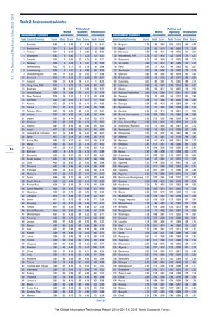 1.1: The Networked Readiness Index 2010–2011

                                               Table 2: Environment subindex
                                                                                                  Political and                                                                    Political and
                                                                                      Market        regulatory Infrastructure                                            Market     regulatory Infrastructure
                                               ENVIRONMENT SUBINDEX                 environment    framework environment        ENVIRONMENT SUBINDEX                   environment environment environment
                                               Rank Country/Economy         Score   Rank Score    Rank Score     Rank Score     Rank Country/Economy           Score   Rank Score    Rank Score    Rank Score

                                                 1   Sweden                  5.89     7   5.36       2    6.20      2   6.11     70   Bulgaria                  3.79     99   3.82    103   3.52     40   4.04
                                                 2   Switzerland             5.74     2   5.44       6    5.97      3   5.80     71   Egypt                     3.79     65   4.13     66   4.03     75   3.20
                                                 3   Finland                 5.64     6   5.37       4    6.06      9   5.49     72   Morocco                   3.79     59   4.17     59   4.16     84   3.04
                                                 4   Singapore               5.63     5   5.40       1    6.23     12   5.27     73   Macedonia, FYR            3.73     67   4.10     82   3.79     70   3.31
                                                 5   Canada                  5.62     4   5.40      13    5.75      4   5.71     74   Botswana                  3.73     69   4.09     47   4.35    106   2.75
                                                 6   Norway                  5.58     8   5.29       8    5.91      8   5.55     75   Sri Lanka                 3.68     62   4.15     90   3.69     76   3.20
                                                 7   Netherlands             5.52    12   5.11      12    5.79      6   5.66     76   Peru                      3.68     47   4.34     94   3.63     82   3.07
                                                 8   Luxembourg              5.50     3   5.41       5    6.06     18   5.02     77   Azerbaijan                3.67     78   4.00     79   3.82     79   3.18
                                                 9   United Kingdom          5.47    17   5.02      10    5.83      7   5.56     78   Vietnam                   3.66     84   3.92     60   4.14     92   2.93
                                                10   Denmark                 5.47    11   5.13      11    5.80     10   5.47     79   El Salvador               3.66     48   4.32     88   3.71     90   2.94
                                                11   Iceland                 5.44    35   4.64      19    5.41      1   6.25     80   Colombia                  3.65     86   3.91     75   3.92     80   3.13
                                                12   Hong Kong SAR           5.43     1   5.73      15    5.60     20   4.97     81   Lebanon                   3.62     45   4.37    126   3.12     66   3.37
                                                13   Australia               5.41    14   5.07       7    5.95     14   5.21     82   Ghana                     3.60     60   4.17     62   4.07    118   2.55
                                                14   United States           5.39    13   5.08      20    5.41      5   5.70     83   Russian Federation        3.60    118   3.48    111   3.41     42   3.90
                                                15   New Zealand             5.38    16   5.02       3    6.12     19   4.99     84   Senegal                   3.59     70   4.05     84   3.77     91   2.94
                                                16   Germany                 5.33    23   4.83       9    5.87     11   5.28     85   Malawi                    3.58     91   3.88     56   4.20    109   2.66
                                                17   Austria                 5.13    27   4.77      14    5.71     21   4.92     86   Georgia                   3.58     66   4.13     93   3.64     87   2.96
                                                18   France                  5.12    32   4.72      17    5.56     16   5.08     87   Kazakhstan                3.57     97   3.84    100   3.54     68   3.34
                                                19   Taiwan, China           5.09    15   5.05      28    4.94     13   5.27     88   Zambia                    3.56     64   4.14     76   3.91    111   2.65
                                                20   Ireland                 5.03    34   4.70      16    5.56     22   4.84     89   Brunei Darussalam         3.54    100   3.82     74   3.92     96   2.89
                                                21   Japan                   5.02    30   4.74      18    5.54     23   4.79     90   Serbia                    3.54    113   3.55    108   3.43     56   3.63
                                                22   Belgium                 5.01    24   4.83      21    5.15     17   5.07     91   Iran, Islamic Rep.        3.53    122   3.46     89   3.70     64   3.44
                                                23   Estonia                 4.81    28   4.76      24    5.06     25   4.62     92   Dominican Republic        3.53     73   4.03     80   3.81    107   2.73
                                                24   Israel                  4.79    21   4.90      36    4.81     24   4.65     93   Guatemala                 3.53     54   4.26    114   3.38     93   2.93
                                                25   United Arab Emirates    4.77    18   4.98      34    4.82     28   4.51     94   Philippines               3.52     83   3.97     95   3.62     86   2.98
                                                26   Qatar                   4.73    10   5.14      30    4.89     35   4.15     95   Albania                   3.49     92   3.87     83   3.78     98   2.82
                                                27   Korea, Rep.             4.69    53   4.27      41    4.61     15   5.18     96   Pakistan                  3.48     61   4.16    104   3.51    104   2.77
                                                28   Malta                   4.69    42   4.41      22    5.14     27   4.52     97   Moldova                   3.47    117   3.51     99   3.56     69   3.33
                                                29   Cyprus                  4.67    22   4.87      29    4.90     32   4.24     98   Ukraine                   3.44    128   3.36    122   3.20     48   3.76
14
                                                30   Bahrain                 4.59     9   5.15      38    4.73     41   3.90     99   Kenya                     3.42     88   3.90     97   3.58    102   2.77
                                                31   Barbados                4.55    46   4.37      26    4.97     30   4.31    100   Argentina                 3.41    130   3.21    115   3.37     55   3.65
                                                32   Saudi Arabia            4.53    19   4.95      25    4.97     54   3.68    101   Cape Verde                3.40     87   3.91     87   3.72    117   2.57
                                                33   Chile                   4.52    20   4.93      32    4.85     46   3.80    102   Uganda                    3.38    114   3.55     67   4.01    116   2.58
                                                34   Slovenia                4.52    40   4.46      44    4.54     26   4.56    103   Mongolia                  3.35    111   3.60    102   3.53     94   2.91
                                                35   Portugal                4.50    36   4.53      37    4.80     34   4.18    104   Tanzania                  3.33    107   3.62     77   3.90    120   2.48
                                                36   Malaysia                4.47    33   4.72      27    4.97     51   3.72    105   Nigeria                   3.31     94   3.86    107   3.44    112   2.65
                                                37   Spain                   4.46    49   4.31      40    4.63     29   4.44    106   Bosnia and Herzegovina    3.31    125   3.41    118   3.32     77   3.20
                                                38   South Africa            4.40    25   4.80      23    5.14     73   3.25    107   Guyana                    3.30    103   3.72    109   3.43    105   2.75
                                                39   Puerto Rico             4.36    38   4.49      39    4.70     44   3.89    108   Honduras                  3.29     75   4.02    131   3.02     99   2.82
                                                40   Czech Republic          4.33    56   4.23      46    4.48     31   4.29    109   Cambodia                  3.28    102   3.72    101   3.53    115   2.59
                                                41   Mauritius               4.28    26   4.79      33    4.85     78   3.20    110   Benin                     3.28    104   3.70    105   3.48    113   2.65
                                                42   Lithuania               4.18    72   4.04      51    4.29     33   4.21    111   Burkina Faso              3.24    116   3.52     85   3.76    123   2.43
                                                43   Oman                    4.17    31   4.73      45    4.50     71   3.28    112   Kyrgyz Republic           3.20    126   3.38    113   3.39     97   2.84
                                                44   Hungary                 4.17    76   4.02      48    4.34     37   4.15    113   Mozambique                3.19     96   3.85     92   3.65    133   2.08
                                                45   Tunisia                 4.15    52   4.29      42    4.58     57   3.59    114   Armenia                   3.19    119   3.48    125   3.13     88   2.96
                                                46   Slovak Republic         4.10    50   4.30      55    4.20     47   3.79    115   Bangladesh                3.19     77   4.02    132   3.01    119   2.54
                                                47   Montenegro              4.07    51   4.29      54    4.22     52   3.71    116   Nicaragua                 3.18    108   3.61    117   3.32    114   2.62
                                                48   Panama                  4.07    29   4.75      71    3.94     62   3.50    117   Ecuador                   3.18    127   3.38    116   3.36    100   2.81
                                                49   Jordan                  4.04    57   4.20      43    4.55     65   3.37    118   Lesotho                   3.18    105   3.68     91   3.69    130   2.16
                                                50   Greece                  4.03    90   3.89      63    4.06     36   4.15    119   Mali                      3.14    101   3.74     96   3.62    134   2.07
                                                51   Italy                   4.02    82   3.98      69    3.98     38   4.09    120   Côte d’Ivoire             3.12    120   3.47    127   3.11    103   2.77
                                                52   Kuwait                  3.99    44   4.40      78    3.83     49   3.75    121   Syria                     3.09    129   3.31    130   3.06     95   2.90
                                                53   Latvia                  3.99    79   3.99      53    4.23     50   3.75    122   Paraguay                  3.07     81   3.99    135   2.88    124   2.36
                                                54   Croatia                 3.99    98   3.84      65    4.05     39   4.08    123   Tajikistan                3.07    121   3.46    112   3.40    126   2.34
                                                55   Uruguay                 3.98    85   3.92      49    4.32     53   3.71    124   Mauritania                3.06    123   3.45     98   3.58    129   2.17
                                                56   Namibia                 3.97    43   4.40      35    4.82    108   2.70    125   Algeria                   3.05    131   3.15    123   3.20    101   2.78
                                                57   China                   3.97    71   4.04      50    4.31     58   3.54    126   Cameroon                  3.02    124   3.43    121   3.21    122   2.43
                                                58   India                   3.93    41   4.43      52    4.28     81   3.09    127   Swaziland                 3.01    115   3.52    119   3.24    127   2.26
                                                59   Romania                 3.91    89   3.89      68    4.00     45   3.84    128   Venezuela                 3.00    138   2.74    133   2.89     67   3.36
                                                60   Poland                  3.91    74   4.03      81    3.80     43   3.90    129   Ethiopia                  2.96    106   3.62    110   3.42    137   1.84
                                                61   Trinidad and Tobago     3.89    55   4.25      73    3.93     61   3.51    130   Madagascar                2.92    112   3.58    129   3.08    132   2.11
                                                62   Indonesia               3.89    37   4.49      72    3.94     74   3.22    131   Zimbabwe                  2.90    132   3.12    120   3.23    125   2.35
                                                63   Turkey                  3.87    80   3.99      61    4.08     60   3.53    132   Timor-Leste               2.90    110   3.61    134   2.89    128   2.19
                                                64   Thailand                3.87    39   4.46      58    4.16     85   2.98    133   Libya                     2.88    135   2.98    138   2.70     89   2.95
                                                65   Jamaica                 3.81    58   4.19      57    4.18     83   3.06    134   Nepal                     2.86    109   3.61    124   3.20    138   1.79
                                                66   Brazil                  3.80    93   3.86      64    4.06     63   3.49    135   Angola                    2.79    134   3.01    106   3.47    136   1.88
                                                67   Costa Rica              3.80    68   4.10      86    3.76     59   3.54    136   Bolivia                   2.78    133   3.07    137   2.81    121   2.46
                                                68   Gambia, The             3.80    95   3.85      31    4.88    110   2.66    137   Burundi                   2.70    137   2.87    128   3.09    131   2.16
                                                69   Mexico                  3.80    63   4.15      70    3.98     72   3.26    138   Chad                      2.58    136   2.90    136   2.86    135   1.97
                                                                                                                    (Cont’d.)


                                                                              The Global Information Technology Report 2010–2011 © 2011 World Economic Forum
 