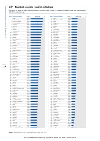 3.07          Quality of scientific research institutions
 4: Data Tables | 3rd pillar: Infrastructure environment


                                                           How would you assess the quality of scientific research institutions in your country? [1 = very poor; 7 = the best in their field internationally] |
                                                           2009–2010 weighted average


                                                           RANK   COUNTRY/ECONOMY                        SCORE       1   MEAN: 3.76   7   RANK   COUNTRY/ECONOMY                       SCORE      1   MEAN: 3.76   7

                                                              1   Israel ....................................6.24                          70    Malta ...................................3.54
                                                              2   Switzerland ..........................6.20                               71    Macedonia, FYR ..................3.52
                                                              3   United Kingdom...................6.05                                    72    Mali......................................3.51
                                                              4   United States.......................5.95                                 73    Bulgaria................................3.51
                                                              5   Sweden ...............................5.92                               74    Zambia.................................3.47
                                                              6   Germany..............................5.87                                75    Kuwait .................................3.47
                                                              7   Belgium ...............................5.74                              76    Malawi .................................3.45
                                                              8   Canada.................................5.71                              77    Azerbaijan ............................3.43
                                                              9   Netherlands .........................5.63                                78    Gambia, The ........................3.42
                                                             10   Australia...............................5.57                             79    Pakistan ...............................3.41
                                                             11   Singapore ............................5.54                               80    Namibia ...............................3.41
                                                             12   Denmark..............................5.52                                81    Colombia .............................3.34
                                                             13   Finland .................................5.37                            82    Botswana ............................3.34
                                                             14   New Zealand .......................5.33                                  83    Romania ..............................3.32
                                                             15   Japan ...................................5.32                            84    Mozambique........................3.31
                                                             16   Ireland..................................5.29                            85    Benin ...................................3.31
                                                             17   Taiwan, China ......................5.24                                 86    Mauritius .............................3.30
                                                             18   Hungary ...............................5.22                              87    Tanzania ...............................3.30
                                                             19   France..................................5.18                             88    Greece.................................3.30
                                                             20   Austria .................................5.12                            89    Turkey ..................................3.26
                                                             21   Czech Republic....................5.09                                   90    Slovak Republic ...................3.25
                                                             22   Qatar....................................5.08                            91    Brunei Darussalam ..............3.21
                                                             23   Norway ................................5.00                              92    Côte d’Ivoire ........................3.16
                                                             24   Iceland .................................4.95                            93    Morocco ..............................3.14
                                                             25   Korea, Rep...........................4.82                                94    Guatemala ...........................3.13
                                                             26   Estonia.................................4.75                             95    Algeria .................................3.09
                                                             27   Slovenia ...............................4.71                             96    Cameroon............................3.09
                                                             28   Portugal ...............................4.70                             97    Jordan..................................3.08
                                                             29   South Africa.........................4.70                                98    Uganda ................................3.04
                                                             30   India.....................................4.70                           99    Tajikistan ..............................3.03
338                                                          31   Costa Rica ...........................4.69                              100    Venezuela ............................3.02
                                                             32   Malaysia ..............................4.67                             101    Ethiopia................................3.01
                                                             33   Puerto Rico..........................4.60                               102    Armenia ...............................3.00
                                                             34   Luxembourg ........................4.56                                 103    Bosnia and Herzegovina......2.97
                                                             35   Hong Kong SAR ..................4.46                                    104    Moldova...............................2.97
                                                             36   Montenegro.........................4.39                                 105    Cambodia ............................2.93
                                                             37   Saudi Arabia.........................4.35                               106    Zimbabwe............................2.92
                                                             38   Tunisia..................................4.34                           107    Philippines ...........................2.90
                                                             39   China ...................................4.32                           108    Peru .....................................2.89
                                                             40   Lithuania ..............................4.23                            109    Egypt ...................................2.88
                                                             41   Cyprus .................................4.21                            110    Mongolia..............................2.86
                                                             42   Brazil ....................................4.19                         111    Kazakhstan ..........................2.85
                                                             43   Spain....................................4.16                           112    Nigeria .................................2.82
                                                             44   Indonesia .............................4.16                             113    Honduras .............................2.81
                                                             45   United Arab Emirates ..........4.14                                     114    Madagascar .........................2.81
                                                             46   Argentina .............................4.11                             115    Bangladesh..........................2.80
                                                             47   Poland..................................4.09                            116    Bahrain ................................2.78
                                                             48   Senegal................................4.08                             117    Lesotho ...............................2.71
                                                             49   Sri Lanka..............................4.07                             118    Georgia ................................2.69
                                                             50   Barbados .............................4.05                              119    Guyana ................................2.62
                                                             51   Croatia .................................4.01                           120    Cape Verde ..........................2.61
                                                             52   Iran, Islamic Rep..................3.95                                 121    Dominican Republic.............2.60
                                                             53   Russian Federation..............3.94                                    122    Bolivia ..................................2.58
                                                             54   Kenya...................................3.93                            123    Chad ....................................2.57
                                                             55   Chile ....................................3.93                          124    Libya ....................................2.55
                                                             56   Serbia ..................................3.89                           125    Nicaragua.............................2.54
                                                             57   Oman...................................3.88                             126    Syria.....................................2.47
                                                             58   Burkina Faso........................3.84                                127    Albania.................................2.47
                                                             59   Thailand ...............................3.83                            128    Burundi ................................2.46
                                                             60   Mexico.................................3.80                             129    Lebanon...............................2.42
                                                             61   Latvia ...................................3.79                          130    Swaziland ............................2.40
                                                             62   Uruguay ...............................3.77                             131    Ecuador ...............................2.39
                                                             63   Vietnam ...............................3.77                             132    El Salvador...........................2.34
                                                             64   Ghana ..................................3.76                            133    Kyrgyz Republic ...................2.18
                                                             65   Italy ......................................3.75                        134    Timor-Leste..........................2.11
                                                             66   Panama................................3.74                              135    Nepal ...................................2.10
                                                             67   Jamaica ...............................3.72                             136    Mauritania............................2.03
                                                             68   Ukraine ................................3.61                            137    Paraguay..............................1.82
                                                             69   Trinidad and Tobago.............3.55                                    138    Angola .................................1.46



                                                           SOURCE: World Economic Forum, Executive Opinion Survey 2009, 2010




                                                                                                  The Global Information Technology Report 2010–2011 © 2011 World Economic Forum
 