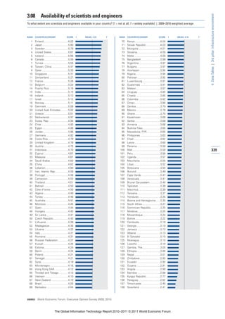 3.08          Availability of scientists and engineers




                                                                                                                                                            4: Data Tables | 3rd pillar: Infrastructure environment
To what extent are scientists and engineers available in your country? [1 = not at all; 7 = widely available] | 2009–2010 weighted average



RANK   COUNTRY/ECONOMY                        SCORE       1   MEAN: 4.10   7   RANK   COUNTRY/ECONOMY                       SCORE      1   MEAN: 4.10   7

  1    Finland .................................6.02                            70    Kenya...................................4.04
  2    Japan ...................................5.80                            71    Slovak Republic ...................4.03
  3    Sweden ...............................5.79                               72    Mongolia..............................4.01
  4    United States.......................5.67                                 73    Slovenia ...............................4.00
  5    Iceland .................................5.66                            74    Malta ...................................4.00
  6    Canada.................................5.56                              75    Bangladesh..........................3.99
  7    Tunisia..................................5.55                            76    Argentina .............................3.97
  8    Taiwan, China ......................5.47                                 77    Bulgaria................................3.97
  9    Qatar....................................5.33                            78    Azerbaijan ............................3.95
 10    Singapore ............................5.31                               79    Nigeria .................................3.94
 11    Switzerland ..........................5.27                               80    Pakistan ...............................3.92
 12    France..................................5.26                             81    Luxembourg ........................3.91
 13    Belgium ...............................5.23                              82    Guatemala ...........................3.91
 14    Puerto Rico..........................5.18                                83    Malawi .................................3.87
 15    India.....................................5.15                           84    Uruguay ...............................3.85
 16    Ireland..................................5.13                            85    Croatia .................................3.85
 17    Israel....................................5.12                           86    Colombia .............................3.82
 18    Norway ................................5.11                              87    Oman...................................3.80
 19    Denmark..............................5.06                                88    Zambia.................................3.79
 20    United Arab Emirates ..........5.02                                      89    Mexico.................................3.78
 21    Greece.................................5.01                              90    Ghana ..................................3.70
 22    Netherlands .........................4.97                                91    Kazakhstan ..........................3.68
 23    Korea, Rep...........................4.94                                92    Serbia ..................................3.68
 24    Chile ....................................4.93                           93    Armenia ...............................3.66
 25    Egypt ...................................4.88                            94    Burkina Faso........................3.65
 26    Jordan..................................4.86                             95    Macedonia, FYR ..................3.65
 27    Germany..............................4.82                                96    Philippines ...........................3.63
 28    Costa Rica ...........................4.79                               97    Chad ....................................3.62
 29    United Kingdom...................4.78                                    98    Latvia ...................................3.60
 30    Austria .................................4.75                            99    Panama................................3.59
 31    Indonesia .............................4.70                             100    Mali......................................3.59                          339
 32    Cyprus .................................4.67                            101    Peru .....................................3.58
 33    Malaysia ..............................4.67                             102    Uganda ................................3.57
 34    Saudi Arabia.........................4.63                               103    Mauritania............................3.55
 35    China ...................................4.62                           104    Libya ....................................3.52
 36    Lebanon...............................4.60                              105    Botswana ............................3.50
 37    Iran, Islamic Rep..................4.59                                 106    Burundi ................................3.49
 38    Portugal ...............................4.56                            107    Cape Verde ..........................3.47
 39    Cameroon............................4.53                                108    Venezuela ............................3.41
 40    Thailand ...............................4.51                            109    Brunei Darussalam ..............3.40
 41    Bahrain ................................4.50                            110    Tajikistan ..............................3.39
 42    Côte d’Ivoire ........................4.50                              111    Mauritius .............................3.39
 43    Algeria .................................4.49                           112    Tanzania ...............................3.37
 44    Turkey ..................................4.48                           113    Honduras .............................3.35
 45    Australia...............................4.47                            114    Bosnia and Herzegovina......3.35
 46    Morocco ..............................4.45                              115    South Africa.........................3.27
 47    Spain....................................4.44                           116    Dominican Republic.............3.25
 48    Hungary ...............................4.43                             117    Moldova...............................3.25
 49    Sri Lanka..............................4.41                             118    Mozambique........................3.24
 50    Czech Republic....................4.40                                  119    Bolivia ..................................3.22
 51    Lithuania ..............................4.39                            120    Cambodia ............................3.19
 52    Madagascar .........................4.36                                121    Georgia ................................3.19
 53    Ukraine ................................4.33                            122    Jamaica ...............................3.13
 54    Italy ......................................4.31                        123    Albania.................................3.13
 55    Romania ..............................4.31                              124    El Salvador...........................3.10
 56    Russian Federation..............4.27                                    125    Nicaragua.............................3.10
 57    Kuwait .................................4.25                            126    Lesotho ...............................3.10
 58    Estonia.................................4.24                            127    Gambia, The ........................3.05
 59    Benin ...................................4.24                           128    Ethiopia................................3.05
 60    Poland..................................4.21                            129    Nepal ...................................3.01
 61    Senegal................................4.21                             130    Zimbabwe............................2.93
 62    Syria.....................................4.19                          131    Ecuador ...............................2.92
 63    Montenegro.........................4.16                                 132    Guyana ................................2.91
 64    Hong Kong SAR ..................4.13                                    133    Angola .................................2.90
 65    Trinidad and Tobago.............4.13                                    134    Namibia ...............................2.88
 66    Vietnam ...............................4.10                             135    Kyrgyz Republic ...................2.77
 67    New Zealand .......................4.10                                 136    Paraguay..............................2.62
 68    Brazil ....................................4.05                         137    Timor-Leste..........................2.45
 69    Barbados .............................4.04                              138    Swaziland ............................2.41



SOURCE: World Economic Forum, Executive Opinion Survey 2009, 2010




                               The Global Information Technology Report 2010–2011 © 2011 World Economic Forum
 