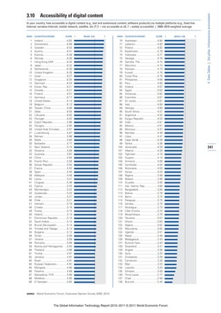 3.10         Accessibility of digital content




                                                                                                                                                             4: Data Tables | 3rd pillar: Infrastructure environment
In your country, how accessible is digital content (e.g., text and audiovisual content, software products) via multiple platforms (e.g., fixed-line
Internet, wireless Internet, mobile network, satellite, etc.)? [1 = not accessible at all; 7 = widely accessible] | 2009–2010 weighted average


RANK   COUNTRY/ECONOMY                       SCORE       1   MEAN: 4.84   7    RANK   COUNTRY/ECONOMY                       SCORE       1   MEAN: 4.84   7

   1   Iceland .................................6.62                            70    Azerbaijan ............................4.84
   2   Switzerland ..........................6.58                               71    Lebanon...............................4.83
   3   Sweden ...............................6.53                               72    Poland..................................4.82
   4   Austria .................................6.41                            73    Kazakhstan ..........................4.79
   5   Estonia.................................6.39                             74    Indonesia .............................4.77
   6   Norway ................................6.38                              75    Senegal................................4.76
   7   Hong Kong SAR ..................6.34                                     76    Gambia, The ........................4.74
   8   Japan ...................................6.32                            77    Mauritius .............................4.74
   9   Netherlands .........................6.30                                78    Pakistan ...............................4.73
  10   United Kingdom...................6.29                                    79    Kuwait .................................4.70
  11   Israel....................................6.27                           80    Costa Rica ...........................4.70
  12   Singapore ............................6.25                               81    Philippines ...........................4.69
  13   Denmark..............................6.24                                82    Peru .....................................4.68
  14   Korea, Rep...........................6.21                                83    Greece.................................4.67
  15   Canada.................................6.21                              84    Egypt ...................................4.62
  16   Finland .................................6.21                            85    Honduras .............................4.62
  17   Germany..............................6.17                                86    Colombia .............................4.61
  18   United States.......................6.14                                 87    Sri Lanka..............................4.61
  19   Belgium ...............................6.13                              88    Italy......................................4.60
  20   Taiwan, China ......................6.06                                 89    Georgia ................................4.60
  21   Qatar....................................6.04                            90    South Africa.........................4.57
  22   Lithuania ..............................6.02                             91    Argentina .............................4.55
  23   Portugal ...............................6.02                             92    Kyrgyz Republic ...................4.53
  24   Czech Republic....................5.96                                   93    India.....................................4.51
  25   Hungary ...............................5.94                              94    Mexico.................................4.51
  26   United Arab Emirates ..........5.91                                      95    Morocco ..............................4.47
  27   Luxembourg ........................5.87                                  96    Namibia ...............................4.46
  28   Bahrain ................................5.86                             97    Libya ....................................4.41
  29   Malta ...................................5.84                            98    Cape Verde ..........................4.39
  30   Barbados .............................5.77                               99    Serbia ..................................4.38
  31   New Zealand .......................5.74                                 100    Venezuela ............................4.29                               341
  32   Slovenia ...............................5.69                            101    Albania.................................4.29
  33   Australia...............................5.67                            102    Tajikistan ..............................4.18
  34   China ...................................5.65                           103    Guyana ................................4.10
  35   Puerto Rico..........................5.58                               104    Armenia ...............................4.09
  36   Slovak Republic ...................5.55                                 105    Cambodia ............................4.04
  37   France..................................5.52                            106    Botswana ............................4.03
  38   Spain....................................5.49                           107    Kenya...................................4.03
  39   Malaysia ..............................5.48                             108    Nigeria .................................3.99
  40   Latvia ...................................5.41                          109    Malawi .................................3.96
  41   Uruguay ...............................5.38                             110    Ecuador ...............................3.93
  42   Cyprus .................................5.25                            111    Iran, Islamic Rep..................3.80
  43   Montenegro.........................5.22                                 112    Bangladesh..........................3.80
  44   Guatemala ...........................5.22                               113    Bolivia ..................................3.76
  45   Jordan..................................5.21                            114    Benin ...................................3.75
  46   Chile ....................................5.21                          115    Paraguay..............................3.75
  47   Vietnam ...............................5.19                             116    Zambia.................................3.75
  48   Croatia .................................5.18                           117    Nicaragua.............................3.73
  49   Turkey ..................................5.15                           118    Côte d’Ivoire ........................3.72
  50   Ireland..................................5.14                           119    Mozambique........................3.70
  51   Dominican Republic.............5.14                                     120    Tanzania ...............................3.67
  52   Saudi Arabia.........................5.14                               121    Ghana ..................................3.63
  53   Brunei Darussalam ..............5.14                                    122    Algeria .................................3.62
  54   Trinidad and Tobago.............5.13                                    123    Mauritania............................3.60
  55   Bulgaria................................5.12                            124    Uganda ................................3.51
  56   Oman...................................5.09                             125    Nepal ...................................3.46
  57   Ukraine ................................5.09                            126    Madagascar .........................3.43
  58   Romania ..............................5.06                              127    Burkina Faso........................3.43
  59   Bosnia and Herzegovina......5.04                                        128    Swaziland ............................3.41
  60   Thailand ...............................4.98                            129    Angola .................................3.36
  61   Tunisia..................................4.91                           130    Syria.....................................3.33
  62   Jamaica ...............................4.91                             131    Zimbabwe............................3.28
  63   Brazil ....................................4.91                         132    Cameroon............................3.26
  64   Russian Federation..............4.91                                    133    Mali......................................3.23
  65   Mongolia..............................4.90                              134    Lesotho ...............................3.20
  66   Panama................................4.89                              135    Ethiopia................................3.00
  67   Macedonia, FYR ..................4.89                                   136    Timor-Leste..........................2.77
  68   Moldova...............................4.85                              137    Chad ....................................2.58
  69   El Salvador...........................4.85                              138    Burundi ................................2.45



SOURCE: World Economic Forum, Executive Opinion Survey 2009, 2010




                              The Global Information Technology Report 2010–2011 © 2011 World Economic Forum
 