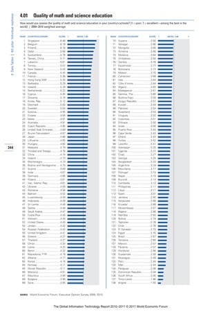 4.01         Quality of math and science education
 4: Data Tables | 4th pillar: Individual readiness


                                                     How would you assess the quality of math and science education in your country’s schools? [1 = poor; 7 = excellent—among the best in the
                                                     world] | 2009–2010 weighted average


                                                     RANK   COUNTRY/ECONOMY                       SCORE      1   MEAN: 3.98   7   RANK   COUNTRY/ECONOMY                       SCORE       1   MEAN: 3.98   7

                                                       1    Singapore ............................6.46                             70    Guyana ................................3.92
                                                       2    Belgium ...............................6.18                            71    Senegal................................3.90
                                                       3    Finland .................................6.16                          72    Mongolia..............................3.85
                                                       4    Qatar....................................5.89                          73    Armenia ...............................3.85
                                                       5    Switzerland ..........................5.78                             74    Moldova...............................3.84
                                                       6    Taiwan, China ......................5.71                               75    Zimbabwe............................3.83
                                                       7    Lebanon...............................5.61                             76    Zambia.................................3.78
                                                       8    Tunisia..................................5.57                          77    Kazakhstan ..........................3.77
                                                       9    New Zealand .......................5.45                                78    Botswana ............................3.74
                                                      10    Canada.................................5.44                            79    Malawi .................................3.70
                                                      11    France..................................5.36                           80    Cameroon............................3.68
                                                      12    Hong Kong SAR ..................5.35                                   81    Italy......................................3.64
                                                      13    Barbados .............................5.29                             82    Côte d’Ivoire ........................3.64
                                                      14    Iceland .................................5.29                          83    Algeria .................................3.63
                                                      15    Netherlands .........................5.22                              84    Madagascar .........................3.61
                                                      16    Cyprus .................................5.20                           85    Gambia, The ........................3.60
                                                      17    Slovenia ...............................5.16                           86    Burkina Faso........................3.59
                                                      18    Korea, Rep...........................5.12                              87    Kyrgyz Republic ...................3.57
                                                      19    Denmark..............................5.05                              88    Kuwait .................................3.54
                                                      20    Sweden ...............................5.04                             89    Pakistan ...............................3.54
                                                      21    Estonia.................................4.95                           90    Swaziland ............................3.53
                                                      22    Croatia .................................4.94                          91    Uruguay ...............................3.52
                                                      23    Malta ...................................4.91                          92    Colombia .............................3.51
                                                      24    Australia...............................4.91                           93    Ethiopia................................3.50
                                                      25    Czech Republic....................4.90                                 94    Israel....................................3.50
                                                      26    United Arab Emirates ..........4.89                                    95    Puerto Rico..........................3.45
                                                      27    Brunei Darussalam ..............4.87                                   96    Cape Verde ..........................3.43
                                                      28    Japan ...................................4.86                          97    Ghana ..................................3.43
                                                      29    Lithuania ..............................4.85                           98    Turkey ..................................3.42
                                                      30    Hungary ...............................4.82                            99    Lesotho ...............................3.41
344                                                   31    Malaysia ..............................4.79                           100    Azerbaijan ............................3.33
                                                      32    Trinidad and Tobago.............4.76                                  101    Uganda ................................3.27
                                                      33    China ...................................4.74                         102    Chad ....................................3.27
                                                      34    Ireland..................................4.73                         103    Georgia ................................3.25
                                                      35    Montenegro.........................4.73                               104    Bangladesh..........................3.23
                                                      36    Bosnia and Herzegovina......4.70                                      105    Argentina .............................3.18
                                                      37    Austria .................................4.69                         106    Mauritania............................3.17
                                                      38    India.....................................4.67                        107    Portugal ...............................3.15
                                                      39    Germany..............................4.66                             108    Nepal ...................................3.15
                                                      40    Poland..................................4.61                          109    Burundi ................................3.14
                                                      41    Iran, Islamic Rep..................4.61                               110    Cambodia ............................3.12
                                                      42    Ukraine ................................4.59                          111    Philippines ...........................3.11
                                                      43    Romania ..............................4.58                            112    Libya ....................................3.11
                                                      44    Bahrain ................................4.52                          113    Spain....................................3.07
                                                      45    Luxembourg ........................4.49                               114    Jamaica ...............................2.92
                                                      46    Indonesia .............................4.49                           115    Venezuela ............................2.89
                                                      47    Sri Lanka..............................4.49                           116    Ecuador ...............................2.89
                                                      48    Serbia ..................................4.48                         117    Mozambique........................2.87
                                                      49    Saudi Arabia.........................4.47                             118    Nigeria .................................2.86
                                                      50    Costa Rica ...........................4.45                            119    Namibia ...............................2.83
                                                      51    Vietnam ...............................4.45                           120    Bolivia ..................................2.79
                                                      52    United States.......................4.43                              121    Tajikistan ..............................2.78
                                                      53    Jordan..................................4.42                          122    Chile ....................................2.76
                                                      54    Russian Federation..............4.42                                  123    El Salvador...........................2.75
                                                      55    United Kingdom...................4.41                                 124    Egypt ...................................2.70
                                                      56    Greece.................................4.27                           125    Brazil ....................................2.67
                                                      57    Thailand ...............................4.27                          126    Tanzania ...............................2.65
                                                      58    Oman...................................4.24                           127    Mexico.................................2.57
                                                      59    Latvia ...................................4.22                        128    Panama................................2.57
                                                      60    Benin ...................................4.22                         129    Honduras .............................2.56
                                                      61    Macedonia, FYR ..................4.19                                 130    Guatemala ...........................2.55
                                                      62    Albania.................................4.17                          131    Nicaragua.............................2.49
                                                      63    Kenya...................................4.15                          132    Peru .....................................2.45
                                                      64    Norway ................................4.11                           133    Mali......................................2.44
                                                      65    Slovak Republic ...................4.11                               134    Paraguay..............................2.08
                                                      66    Morocco ..............................4.01                            135    Dominican Republic.............2.04
                                                      67    Mauritius .............................3.99                           136    South Africa.........................2.00
                                                      68    Bulgaria................................3.99                          137    Timor-Leste..........................1.96
                                                      69    Syria.....................................3.95                        138    Angola .................................1.55



                                                     SOURCE: World Economic Forum, Executive Opinion Survey 2009, 2010




                                                                                           The Global Information Technology Report 2010–2011 © 2011 World Economic Forum
 