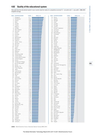 4.02         Quality of the educational system




                                                                                                                                                           4: Data Tables | 4th pillar: Individual readiness
How well does the educational system in your country meet the needs of a competitive economy? [1 = not well at all; 7 = very well] | 2009–2010
weighted average


RANK   COUNTRY/ECONOMY                       SCORE      1   MEAN: 3.79   7   RANK   COUNTRY/ECONOMY                       SCORE       1   MEAN: 3.79   7

  1    Singapore ............................6.11                             70    Ghana ..................................3.67
  2    Switzerland ..........................6.02                             71    Uganda ................................3.62
  3    Iceland .................................5.86                          72    Senegal................................3.62
  4    Qatar....................................5.67                          73    Israel....................................3.60
  5    Canada.................................5.65                            74    Hungary ...............................3.59
  6    Finland .................................5.63                          75    Portugal ...............................3.58
  7    Belgium ...............................5.50                            76    Lesotho ...............................3.56
  8    Sweden ...............................5.41                             77    Russian Federation..............3.56
  9    New Zealand .......................5.36                                78    Cameroon............................3.49
 10    Denmark..............................5.32                              79    Colombia .............................3.47
 11    Ireland..................................5.31                          80    Mozambique........................3.46
 12    Australia...............................5.21                           81    Cambodia ............................3.44
 13    Cyprus .................................5.13                           82    Italy......................................3.43
 14    Netherlands .........................5.11                              83    Romania ..............................3.37
 15    Barbados .............................5.04                             84    Bulgaria................................3.37
 16    Lebanon...............................5.04                             85    Serbia ..................................3.33
 17    Taiwan, China ......................5.02                               86    Pakistan ...............................3.33
 18    Germany..............................4.98                              87    Kuwait .................................3.32
 19    Norway ................................4.95                            88    Croatia .................................3.31
 20    Tunisia..................................4.95                          89    Argentina .............................3.28
 21    Malta ...................................4.94                          90    Kyrgyz Republic ...................3.28
 22    Costa Rica ...........................4.93                             91    Madagascar .........................3.27
 23    Malaysia ..............................4.89                            92    Kazakhstan ..........................3.27
 24    Austria .................................4.86                          93    Bangladesh..........................3.26
 25    Hong Kong SAR ..................4.81                                   94    Turkey ..................................3.24
 26    United States.......................4.80                               95    Moldova...............................3.22
 27    United Arab Emirates ..........4.74                                    96    Chad ....................................3.21
 28    United Kingdom...................4.72                                  97    Jamaica ...............................3.20
 29    France..................................4.68                           98    Tanzania ...............................3.19
 30    Trinidad and Tobago.............4.58                                   99    Chile ....................................3.19
 31    Brunei Darussalam ..............4.54                                  100    Swaziland ............................3.19                               345
 32    Kenya...................................4.52                          101    Bosnia and Herzegovina......3.15
 33    Gambia, The ........................4.50                              102    Brazil ....................................3.12
 34    Czech Republic....................4.47                                103    Azerbaijan ............................3.11
 35    Japan ...................................4.46                         104    Morocco ..............................3.11
 36    Luxembourg ........................4.44                               105    Côte d’Ivoire ........................3.09
 37    Montenegro.........................4.44                               106    Spain....................................3.09
 38    Bahrain ................................4.44                          107    Iran, Islamic Rep..................3.08
 39    India.....................................4.34                        108    Syria.....................................3.08
 40    Indonesia .............................4.33                           109    Bolivia ..................................3.07
 41    Saudi Arabia.........................4.30                             110    Slovak Republic ...................3.06
 42    Estonia.................................4.29                          111    Namibia ...............................3.03
 43    Oman...................................4.24                           112    Tajikistan ..............................3.02
 44    Sri Lanka..............................4.20                           113    Timor-Leste..........................2.99
 45    Benin ...................................4.18                         114    Armenia ...............................2.99
 46    Zimbabwe............................4.18                              115    Nepal ...................................2.98
 47    Slovenia ...............................4.17                          116    Algeria .................................2.94
 48    Botswana ............................4.09                             117    Greece.................................2.93
 49    Malawi .................................4.03                          118    Georgia ................................2.92
 50    Mauritius .............................3.98                           119    Mexico.................................2.88
 51    Puerto Rico..........................3.96                             120    El Salvador...........................2.87
 52    Zambia.................................3.96                           121    Ecuador ...............................2.85
 53    China ...................................3.95                         122    Honduras .............................2.78
 54    Albania.................................3.91                          123    Peru .....................................2.69
 55    Jordan..................................3.90                          124    Mali......................................2.65
 56    Ukraine ................................3.88                          125    Guatemala ...........................2.59
 57    Korea, Rep...........................3.86                             126    Venezuela ............................2.58
 58    Macedonia, FYR ..................3.85                                 127    Panama................................2.55
 59    Ethiopia................................3.84                          128    Burkina Faso........................2.51
 60    Vietnam ...............................3.83                           129    South Africa.........................2.48
 61    Poland..................................3.83                          130    Egypt ...................................2.47
 62    Nigeria .................................3.81                         131    Nicaragua.............................2.47
 63    Latvia ...................................3.78                        132    Dominican Republic.............2.44
 64    Cape Verde ..........................3.77                             133    Burundi ................................2.31
 65    Thailand ...............................3.75                          134    Mauritania............................2.27
 66    Uruguay ...............................3.71                           135    Mongolia..............................2.20
 67    Guyana ................................3.71                           136    Paraguay..............................2.09
 68    Philippines ...........................3.69                           137    Libya ....................................2.00
 69    Lithuania ..............................3.68                          138    Angola .................................1.98



SOURCE: World Economic Forum, Executive Opinion Survey 2009, 2010




                              The Global Information Technology Report 2010–2011 © 2011 World Economic Forum
 