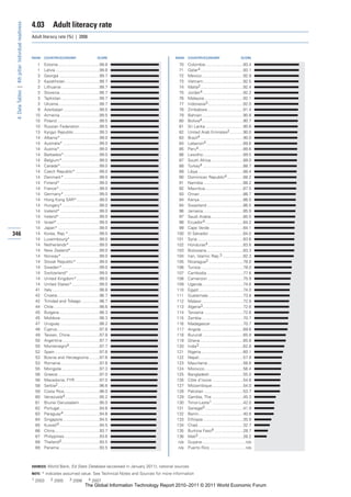 4.03          Adult literacy rate
 4: Data Tables | 4th pillar: Individual readiness


                                                     Adult literacy rate (%) | 2008



                                                     RANK   COUNTRY/ECONOMY                           SCORE                       RANK    COUNTRY/ECONOMY                          SCORE

                                                       1    Estonia ....................................99.8                        70    Colombia.................................93.4
                                                       1    Latvia ......................................99.8                       71    Qatar4 .....................................93.1
                                                       3    Georgia ...................................99.7                         72    Mexico ....................................92.9
                                                       3    Kazakhstan..............................99.7                            73    Vietnam...................................92.5
                                                       3    Lithuania .................................99.7                         74    Malta2 .....................................92.4
                                                       3    Slovenia ..................................99.7                         75    Jordan4 ...................................92.2
                                                       3    Tajikistan .................................99.7                        76    Malaysia..................................92.1
                                                       3    Ukraine....................................99.7                         77    Indonesia3...............................92.0
                                                       9    Azerbaijan ...............................99.5                          78    Zimbabwe ...............................91.4
                                                      10    Armenia ..................................99.5                          79    Bahrain....................................90.8
                                                      10    Poland .....................................99.5                        80    Bolivia4....................................90.7
                                                      10    Russian Federation .................99.5                                81    Sri Lanka .................................90.6
                                                      13    Kyrgyz Republic ......................99.3                              82    United Arab Emirates2............90.0
                                                      14    Albania* ..................................99.0                         83    Brazil4 .....................................90.0
                                                      14    Australia* ................................99.0                         84    Lebanon4 ................................89.6
                                                      14    Austria*...................................99.0                         85    Peru4.......................................89.6
                                                      14    Barbados*...............................99.0                            86    Lesotho...................................89.5
                                                      14    Belgium*.................................99.0                           87    South Africa ............................89.0
                                                      14    Canada* ..................................99.0                          88    Turkey4 ...................................88.7
                                                      14    Czech Republic* .....................99.0                               89    Libya .......................................88.4
                                                      14    Denmark* ...............................99.0                            90    Dominican Republic4 ..............88.2
                                                      14    Finland* ..................................99.0                         91    Namibia...................................88.2
                                                      14    France* ...................................99.0                         92    Mauritius.................................87.5
                                                      14    Germany* ...............................99.0                            93    Oman ......................................86.7
                                                      14    Hong Kong SAR*....................99.0                                  94    Kenya ......................................86.5
                                                      14    Hungary* ................................99.0                           94    Swaziland................................86.5
                                                      14    Iceland* ..................................99.0                         96    Jamaica...................................85.9
                                                      14    Ireland* ...................................99.0                        97    Saudi Arabia ............................85.5
                                                      14    Israel* .....................................99.0                       98    Ecuador4 .................................84.2
                                                      14    Japan* ....................................99.0                         99    Cape Verde .............................84.1
346                                                   14    Korea, Rep.* ...........................99.0                           100    El Salvador ..............................84.0
                                                      14    Luxembourg*..........................99.0                              101    Syria ........................................83.6
                                                      14    Netherlands* ..........................99.0                            102    Honduras4...............................83.6
                                                      14    New Zealand*.........................99.0                              103    Botswana................................83.3
                                                      14    Norway* .................................99.0                          104    Iran, Islamic Rep.3 ..................82.3
                                                      14    Slovak Republic* ....................99.0                              105    Nicaragua2 ..............................78.0
                                                      14    Sweden*.................................99.0                           106    Tunisia .....................................78.0
                                                      14    Switzerland* ...........................99.0                           107    Cambodia................................77.6
                                                      14    United Kingdom* ....................99.0                               108    Cameroon ...............................75.9
                                                      14    United States* ........................99.0                            109    Uganda....................................74.6
                                                      41    Italy .........................................98.8                    110    Egypt.......................................74.0
                                                      42    Croatia.....................................98.7                       111    Guatemala...............................73.8
                                                      42    Trinidad and Tobago ................98.7                               112    Malawi ....................................72.8
                                                      44    Chile........................................98.6                      113    Algeria3 ...................................72.6
                                                      45    Bulgaria ...................................98.3                       114    Tanzania ..................................72.6
                                                      45    Moldova ..................................98.3                         115    Zambia ....................................70.7
                                                      47    Uruguay ..................................98.2                         116    Madagascar ............................70.7
                                                      48    Cyprus.....................................97.8                        117    Angola.....................................69.6
                                                      49    Taiwan, China..........................97.8                            118    Burundi ...................................65.9
                                                      50    Argentina ................................97.7                         119    Ghana......................................65.8
                                                      50    Montenegro4 ..........................97.7                             120    India3 ......................................62.8
                                                      52    Spain .......................................97.6                      121    Nigeria.....................................60.1
                                                      53    Bosnia and Herzegovina .........97.6                                   122    Nepal.......................................57.9
                                                      53    Romania..................................97.6                          123    Mauritania ...............................56.8
                                                      55    Mongolia .................................97.3                         124    Morocco..................................56.4
                                                      56    Greece ....................................97.0                        125    Bangladesh .............................55.0
                                                      56    Macedonia, FYR .....................97.0                               126    Côte d’Ivoire ...........................54.6
                                                      58    Serbia2 ....................................96.6                       127    Mozambique ...........................54.0
                                                      59    Costa Rica...............................96.0                          128    Pakistan ..................................53.7
                                                      60    Venezuela4 ..............................95.2                          129    Gambia, The ...........................45.3
                                                      61    Brunei Darussalam .................95.0                                130    Timor-Leste1 ...........................42.0
                                                      62    Portugal...................................94.6                        131    Senegal3 .................................41.9
                                                      63    Paraguay4 ...............................94.6                          132    Benin.......................................40.8
                                                      64    Singapore................................94.5                          133    Ethiopia ...................................35.9
                                                      65    Kuwait4 ...................................94.5                        134    Chad........................................32.7
                                                      66    China.......................................93.7                       135    Burkina Faso4 .........................28.7
                                                      67    Philippines...............................93.6                         136    Mali3 .......................................26.2
                                                      68    Thailand2 .................................93.5                         n/a   Guyana ......................................n/a
                                                      69    Panama ...................................93.5                          n/a   Puerto Rico ...............................n/a



                                                     SOURCES: World Bank, Ed Stats Database (accessed in January 2011); national sources

                                                     NOTE: * indicates assumed value. See Technical Notes and Sources for more information
                                                     1 2003      2 2005         3 2006         4 2007
                                                                                            The Global Information Technology Report 2010–2011 © 2011 World Economic Forum
 