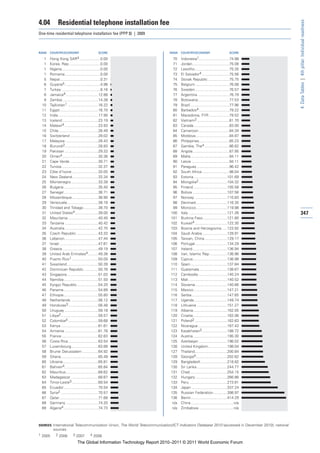 4.04         Residential telephone installation fee




                                                                                                                                                 4: Data Tables | 4th pillar: Individual readiness
One-time residential telephone installation fee (PPP $) | 2009



RANK   COUNTRY/ECONOMY                         SCORE                      RANK    COUNTRY/ECONOMY                          SCORE

  1    Hong Kong SAR4 ....................0.00                              70    Indonesia1.............................74.98
  1    Korea, Rep. .............................0.00                        71    Jordan ...................................75.08
  1    Nigeria.....................................0.00                     72    Lesotho.................................75.35
  1    Romania..................................0.00                        73    El Salvador4 ..........................75.56
  5    Nepal.......................................0.31                     74    Slovak Republic ....................75.75
  6    Guyana4 ..................................4.96                       75    Belgium.................................76.08
  7    Turkey .....................................8.16                     76    Sweden.................................76.57
  8    Jamaica4 ...............................12.88                        77    Argentina ..............................76.79
  9    Zambia ..................................14.38                       78    Botswana..............................77.53
 10    Tajikistan1 .............................16.22                       79    Brazil .....................................77.96
 11    Egypt.....................................16.70                      80    Barbados4 .............................79.22
 12    India ......................................17.90                    81    Macedonia, FYR ...................79.52
 13    Iceland ..................................23.19                      82    Vietnam2 ...............................81.70
 14    Malawi4 ................................23.93                        83    Canada ..................................83.00
 15    Chile......................................26.49                     84    Cameroon .............................84.34
 16    Switzerland ...........................28.02                         85    Moldova ................................84.87
 17    Malaysia................................28.43                        86    Philippines.............................85.23
 18    Burundi2................................28.83                        87    Gambia, The4 ........................86.62
 19    Pakistan ................................29.33                       88    Angola...................................87.95
 20    Oman4 ..................................30.36                        89    Malta.....................................94.11
 21    Cape Verde ...........................30.71                          90    Latvia ....................................94.11
 22    Tunisia ...................................32.37                     91    Paraguay ...............................96.42
 23    Côte d’Ivoire .........................33.05                         92    South Africa ..........................98.04
 24    New Zealand.........................33.34                            93    Estonia ................................101.69
 25    Montenegro ..........................33.39                           94    Mongolia2 ...........................104.32
 26    Bulgaria .................................35.40                      95    Finland ................................105.58
 27    Senegal .................................36.71                       96    Bolivia .................................107.56
 28    Mozambique .........................36.90                            97    Norway ...............................110.83
 29    Venezuela..............................38.18                         98    Denmark .............................116.35
 30    Trinidad and Tobago ..............38.70                              99    Morocco..............................119.98
 31    United States4 ......................39.00                          100    Italy .....................................121.26                347
 32    Mauritania .............................40.40                       101    Burkina Faso .......................121.80
 33    Tanzania ................................40.42                      102    Kuwait4 ...............................122.30
 34    Australia ................................42.70                     103    Bosnia and Herzegovina .....123.92
 35    Czech Republic .....................43.33                           104    Saudi Arabia ........................128.91
 36    Lebanon ................................47.44                       105    Taiwan, China......................129.17
 37    Israel .....................................47.61                   106    Portugal...............................134.29
 38    Greece ..................................49.19                      107    Ireland .................................136.94
 39    United Arab Emirates4..........49.38                                108    Iran, Islamic Rep. ................136.96
 40    Puerto Rico1 .........................50.00                         109    Cyprus.................................136.98
 41    Swaziland..............................50.39                        110    Spain ...................................137.84
 42    Dominican Republic ..............50.76                              111    Guatemala...........................138.67
 43    Singapore..............................51.03                        112    Cambodia............................140.24
 44    Namibia.................................51.50                       113    Mali .....................................140.52
 45    Kyrgyz Republic ....................54.20                           114    Slovenia ..............................140.66
 46    Panama .................................54.89                       115    Mexico ................................147.21
 47    Ethiopia .................................55.80                     116    Serbia..................................147.65
 48    Netherlands ..........................56.12                         117    Uganda................................149.74
 49    Honduras3.............................56.48                         118    Lithuania .............................151.27
 50    Uruguay ................................59.18                       119    Albania ................................162.05
 51    Libya2....................................59.57                     120    Croatia.................................162.06
 52    Colombia4 .............................59.68                        121    Poland2 ...............................162.63
 53    Kenya ....................................61.61                     122    Nicaragua ............................167.43
 54    Armenia ................................61.78                       123    Kazakhstan3 ........................188.72
 55    France ...................................62.63                     124    Austria.................................195.30
 56    Costa Rica.............................63.54                        125    Azerbaijan ...........................196.02
 57    Luxembourg..........................63.68                           126    United Kingdom ..................198.04
 58    Brunei Darussalam ...............64.92                              127    Thailand...............................200.84
 59    Ghana....................................65.49                      128    Georgia4..............................202.62
 60    Ukraine..................................65.81                      129    Bangladesh .........................218.82
 61    Bahrain4 ................................65.84                      130    Sri Lanka .............................244.77
 62    Mauritius...............................68.62                       131    Chad....................................254.15
 63    Madagascar ..........................68.67                          132    Hungary ..............................266.86
 64    Timor-Leste3 .........................69.54                         133    Peru ....................................273.61
 65    Ecuador.................................70.54                       134    Japan ..................................337.24
 66    Syria2 ....................................70.57                    135    Russian Federation .............398.97
 67    Qatar .....................................71.68                    136    Benin...................................414.29
 68    Germany ...............................74.25                         n/a   China .........................................n/a
 69    Algeria4 .................................74.73                      n/a   Zimbabwe .................................n/a



SOURCES: International Telecommunication Union, The World Telecommunication/ICT Indicators Database 2010 (accessed in December 2010); national
         sources
1 2005      2 2006        3 2007         4 2008

                              The Global Information Technology Report 2010–2011 © 2011 World Economic Forum
 