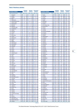 1.1: The Networked Readiness Index 2010–2011
Table 3: Readiness subindex

                                      Individual   Business      Government                                             Individual   Business      Government
READINESS SUBINDEX                    readiness    readiness      readiness     READINESS SUBINDEX                      readiness    readiness      readiness
Rank Country/Economy         Score   Rank Score    Rank Score    Rank Score     Rank Country/Economy           Score   Rank Score    Rank Score    Rank Score

  1   Singapore               5.79      1   6.13      5   5.26      1   5.98     70   Spain                     4.17    109   4.24     31   4.56     93   3.71
  2   Finland                 5.52      3   5.80      3   5.52     10   5.24     71   Namibia                   4.16     93   4.49     66   3.96     74   4.02
  3   Sweden                  5.48     23   5.44      2   5.69      8   5.32     72   Latvia                    4.15     49   5.10     75   3.85    110   3.49
  4   Qatar                   5.47     10   5.70     21   4.84      2   5.88     73   Poland                    4.14     83   4.69     54   4.13    103   3.59
  5   Switzerland             5.39     12   5.65      1   5.70     23   4.83     74   Egypt                     4.13     70   4.85    112   3.43     68   4.12
  6   United Arab Emirates    5.37      5   5.77     24   4.75      3   5.57     75   Mongolia                  4.12     60   5.02    117   3.38     78   3.95
  7   Taiwan, China           5.32     13   5.64     12   4.97      5   5.36     76   Romania                   4.10     63   4.93     63   3.98    119   3.40
  8   United States           5.30     11   5.66      6   5.23     17   5.02     77   Serbia                    4.09     50   5.10     98   3.58    101   3.60
  9   Denmark                 5.30      9   5.72      9   5.14     16   5.05     78   Iran, Islamic Rep.        4.09     55   5.07    118   3.37     88   3.83
 10   Malaysia                5.23     14   5.63     19   4.88     11   5.18     79   South Africa              4.09    113   4.16     40   4.37     92   3.72
 11   Hong Kong SAR           5.21      2   6.04     27   4.67     18   4.92     80   Ghana                     4.08     90   4.56     80   3.83     83   3.86
 12   Luxembourg              5.17     22   5.44     22   4.76      7   5.32     81   Turkey                    4.07     94   4.45     93   3.64     64   4.12
 13   Iceland                 5.17      4   5.77     14   4.91     24   4.82     82   Ukraine                   4.06     28   5.38    106   3.52    122   3.27
 14   Germany                 5.14     25   5.40      4   5.27     29   4.75     83   Dominican Republic        4.05    102   4.40    108   3.50     57   4.24
 15   Canada                  5.13      6   5.73     20   4.88     27   4.78     84   Hungary                   4.03    104   4.36     58   4.05     95   3.68
 16   China                   5.11      8   5.72     30   4.56     15   5.06     85   Lebanon                   4.03     32   5.29     44   4.32    138   2.48
 17   Korea, Rep.             5.11     19   5.54     16   4.91     22   4.87     86   Algeria                   4.03     72   4.83     82   3.81    116   3.44
 18   Tunisia                 5.10     17   5.56     37   4.40      6   5.33     87   Mozambique                4.02    128   3.69     72   3.89     44   4.49
 19   Netherlands             5.08     24   5.43      7   5.20     35   4.61     88   Tajikistan                4.02     92   4.53     95   3.62     80   3.92
 20   Norway                  5.08     20   5.52     13   4.94     26   4.78     89   Albania                   4.02     78   4.77    127   3.22     72   4.07
 21   Malta                   5.03     29   5.32     36   4.41      4   5.37     90   Croatia                   4.02     88   4.60     71   3.90    106   3.56
 22   Belgium                 4.93     27   5.38      8   5.17     58   4.24     91   Greece                    4.01     69   4.86     94   3.63    108   3.54
 23   New Zealand             4.93     26   5.39     29   4.64     28   4.75     92   Moldova                   4.01     46   5.14    111   3.44    112   3.45
 24   Saudi Arabia            4.91     34   5.26     38   4.39     12   5.09     93   Botswana                  4.01    114   4.11     92   3.66     55   4.26
 25   Costa Rica              4.91      7   5.72     26   4.71     53   4.30     94   Zambia                    3.99    116   4.07     73   3.88     75   4.00
 26   Australia               4.91     39   5.21     25   4.73     25   4.79     95   Kuwait                    3.95     45   5.15    128   3.13    105   3.57
 27   Israel                  4.90     43   5.17     11   5.02     41   4.51     96   Ethiopia                  3.95    112   4.16     99   3.57     67   4.12
 28   Austria                 4.90     30   5.31     23   4.76     32   4.63     97   Armenia                   3.93     52   5.08    129   3.13    104   3.58
 29   France                  4.87     48   5.12     18   4.89     38   4.59     98   Argentina                 3.91     79   4.75     49   4.21    135   2.75
 30   Bahrain                 4.86     15   5.59     67   3.94     14   5.07     99   Philippines               3.89     74   4.83    109   3.49    121   3.37   15
 31   United Kingdom          4.85     54   5.08     17   4.91     39   4.57    100   Mexico                    3.89     97   4.45    103   3.55     98   3.66
 32   Estonia                 4.82     47   5.12     34   4.45     19   4.89    101   El Salvador               3.89     85   4.66     97   3.59    118   3.41
 33   India                   4.82     21   5.50     33   4.47     47   4.48    102   Malawi                    3.88    124   3.86     78   3.84     79   3.94
 34   Oman                    4.81     40   5.19     52   4.16     13   5.08    103   Bulgaria                  3.88     95   4.45    107   3.52     96   3.66
 35   Vietnam                 4.78     33   5.28     51   4.18     20   4.88    104   Bangladesh                3.87     96   4.45    124   3.24     81   3.90
 36   Ireland                 4.76     51   5.09     10   5.08     63   4.13    105   Uganda                    3.86    121   3.91    101   3.57     65   4.12
 37   Portugal                4.75     84   4.68     45   4.30      9   5.27    106   Morocco                   3.83    125   3.85     96   3.60     73   4.05
 38   Japan                   4.75     80   4.75     15   4.91     37   4.59    107   Georgia                   3.82     86   4.65    132   3.11     94   3.70
 39   Indonesia               4.74     18   5.55     42   4.34     51   4.32    108   Nigeria                   3.81    119   3.94     77   3.84     97   3.66
 40   Cyprus                  4.71     16   5.59     53   4.15     48   4.39    109   Guatemala                 3.81     99   4.43     74   3.88    128   3.13
 41   Montenegro              4.67     37   5.21     43   4.33     46   4.48    110   Honduras                  3.81    106   4.32    100   3.57    109   3.53
 42   Sri Lanka               4.62     31   5.29     64   3.97     36   4.60    111   Cambodia                  3.80    118   4.01    113   3.42     76   3.98
 43   Slovenia                4.60     41   5.18     35   4.45     61   4.18    112   Peru                      3.80    108   4.26    104   3.54    100   3.61
 44   Barbados                4.60     38   5.21     56   4.07     42   4.51    113   Ecuador                   3.76     82   4.72    123   3.30    123   3.27
 45   Czech Republic          4.58     66   4.89     28   4.65     59   4.21    114   Benin                     3.76    133   3.48    105   3.53     54   4.27
 46   Mauritius               4.58     36   5.23     60   4.02     45   4.48    115   Slovak Republic           3.76    111   4.18     69   3.92    126   3.17
 47   Chile                   4.45    100   4.42     39   4.37     40   4.55    116   Côte d’Ivoire             3.75    126   3.85     84   3.76     99   3.65
 48   Uruguay                 4.45     61   5.00     65   3.96     49   4.38    117   Syria                     3.74     81   4.73    133   3.10    120   3.39
 49   Azerbaijan              4.44     67   4.89     83   3.81     33   4.62    118   Nepal                     3.74     71   4.84    125   3.24    127   3.13
 50   Brunei Darussalam       4.41     89   4.59     68   3.93     30   4.71    119   Lesotho                   3.73    103   4.37    116   3.39    117   3.41
 51   Colombia                4.41     68   4.88     50   4.19     62   4.15    120   Venezuela                 3.72    101   4.41     76   3.85    132   2.90
 52   Jordan                  4.37     35   5.25    119   3.37     43   4.50    121   Zimbabwe                  3.72     98   4.45    110   3.48    124   3.22
 53   Thailand                4.36     75   4.81     48   4.22     71   4.07    122   Bosnia and Herzegovina    3.71     64   4.92    114   3.42    134   2.78
 54   Cape Verde              4.35     58   5.03    120   3.33     31   4.70    123   Mali                      3.70    129   3.69    122   3.31     69   4.11
 55   Kenya                   4.35     73   4.83     55   4.11     70   4.11    124   Tanzania                  3.69    130   3.68    102   3.56     87   3.83
 56   Kazakhstan              4.34     53   5.08     81   3.83     66   4.12    125   Kyrgyz Republic           3.68     42   5.18    130   3.13    136   2.73
 57   Jamaica                 4.34     57   5.06     61   3.98     77   3.97    126   Swaziland                 3.61    115   4.08     87   3.73    130   3.02
 58   Gambia, The             4.34    123   3.87     47   4.26     21   4.88    127   Angola                    3.61    135   3.24     88   3.73     85   3.85
 59   Brazil                  4.28    110   4.24     41   4.36     56   4.24    128   Cameroon                  3.60    132   3.49     79   3.83    111   3.48
 60   Pakistan                4.28     56   5.07     70   3.92     84   3.86    129   Madagascar                3.53    134   3.25     86   3.75    102   3.60
 61   Panama                  4.26     76   4.80     91   3.68     52   4.31    130   Libya                     3.52    105   4.34    138   2.68    107   3.55
 62   Lithuania               4.25     65   4.89     62   3.98     82   3.87    131   Burkina Faso              3.50    137   2.74    115   3.39     50   4.37
 63   Trinidad and Tobago     4.24     44   5.16     89   3.71     86   3.85    132   Paraguay                  3.46     91   4.54    131   3.13    137   2.71
 64   Italy                   4.22     62   4.95     46   4.27    113   3.44    133   Mauritania                3.45    131   3.67    126   3.23    115   3.44
 65   Guyana                  4.20     77   4.79     57   4.05     91   3.76    134   Bolivia                   3.33    117   4.01    134   3.05    131   2.92
 66   Puerto Rico             4.20    107   4.27     32   4.52     90   3.80    135   Burundi                   3.31    127   3.81    136   3.03    129   3.10
 67   Macedonia, FYR          4.20     87   4.63     85   3.76     60   4.20    136   Nicaragua                 3.26    120   3.92    135   3.04    133   2.83
 68   Russian Federation      4.18     59   5.02     90   3.70     89   3.82    137   Chad                      3.13    136   2.87    121   3.32    125   3.19
 69   Senegal                 4.18    122   3.89     59   4.03     34   4.61    138   Timor-Leste               3.04    138   2.68    137   3.01    114   3.44
                                                                    (Cont’d.)


                        The Global Information Technology Report 2010–2011 © 2011 World Economic Forum
 