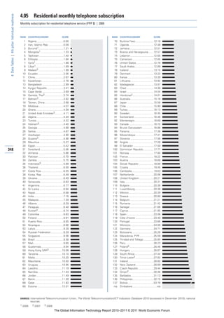 4.05         Residential monthly telephone subscription
 4: Data Tables | 4th pillar: Individual readiness


                                                     Monthly subscription for residential telephone service (PPP $) | 2009



                                                     RANK   COUNTRY/ECONOMY                          SCORE                        RANK    COUNTRY/ECONOMY                          SCORE

                                                       1    Nigeria.....................................0.00                        70    Burkina Faso .........................12.18
                                                       2    Iran, Islamic Rep. ....................0.09                             71    Uganda..................................12.48
                                                       3    Burundi1..................................1.21                          72    Jamaica.................................12.51
                                                       4    Mongolia1 ...............................1.33                           73    Bosnia and Herzegovina .......12.57
                                                       5    Tajikistan .................................1.40                        74    Lebanon ................................12.65
                                                       6    Ethiopia ...................................1.84                        75    Cameroon .............................12.65
                                                       7    Syria1 ......................................1.88                       76    United States ........................12.78
                                                       8    Libya1......................................1.99                        77    Saudi Arabia ..........................12.89
                                                       9    Malawi3 ..................................1.99                          78    Iceland ..................................13.15
                                                      10    Ecuador...................................2.05                          79    Denmark ...............................13.23
                                                      11    China.......................................2.67                        80    Kenya ....................................13.39
                                                      12    Kazakhstan..............................2.78                            81    Lithuania ...............................13.92
                                                      13    Bangladesh .............................2.99                            82    Madagascar ..........................13.97
                                                      14    Kyrgyz Republic ......................3.41                              83    Chad......................................14.36
                                                      15    Cape Verde .............................3.69                            84    Israel .....................................14.54
                                                      16    Gambia, The3 ..........................3.74                             85    Honduras2.............................14.81
                                                      17    Bahrain3 ..................................3.82                         86    Australia ................................15.16
                                                      18    Taiwan, China..........................3.88                             87    Japan ....................................15.58
                                                      19    Moldova ..................................4.07                          88    Chile......................................15.90
                                                      20    Ghana......................................4.09                         89    Turkey ...................................16.13
                                                      21    United Arab Emirates3............4.11                                   90    Sweden.................................16.45
                                                      22    Algeria.....................................4.20                        91    Switzerland ...........................16.46
                                                      23    Tunisia .....................................4.32                       92    Montenegro ..........................16.69
                                                      24    Vietnam3 .................................4.40                          93    Canada ..................................16.72
                                                      25    Georgia ...................................4.68                         94    Brunei Darussalam ...............16.88
                                                      26    Serbia......................................4.87                        95    Panama .................................17.38
                                                      27    Azerbaijan ...............................4.90                          96    Mozambique .........................17.41
                                                      28    Guyana3 ..................................4.96                          97    Slovenia ................................17.56
                                                      29    Mauritius.................................5.37                          98    Angola...................................17.59
                                                      30    Egypt.......................................5.42                        99    El Salvador ............................17.59
348                                                   31    Swaziland................................5.56                          100    Dominican Republic ..............17.77
                                                      32    Armenia ..................................5.66                         101    Norway .................................17.80
                                                      33    Pakistan ..................................5.70                        102    France ...................................18.22
                                                      34    Zambia ....................................5.75                        103    Austria...................................18.69
                                                      35    Indonesia3...............................5.99                          104    Slovak Republic ....................18.89
                                                      36    Thailand...................................6.00                        105    Croatia...................................19.45
                                                      37    Costa Rica...............................6.35                          106    Cambodia..............................19.63
                                                      38    Korea, Rep. .............................6.48                          107    Netherlands ..........................20.06
                                                      39    Ukraine....................................6.49                        108    United Kingdom ....................20.21
                                                      40    Venezuela................................6.63                          109    Italy .......................................20.31
                                                      41    Argentina ................................6.77                         110    Bulgaria .................................20.36
                                                      42    Sri Lanka .................................6.94                        111    Luxembourg..........................20.38
                                                      43    Nepal.......................................6.98                       112    Mexico ..................................20.39
                                                      44    India ........................................7.16                     113    Greece ..................................20.80
                                                      45    Malaysia..................................7.39                         114    Belgium.................................21.21
                                                      46    Albania ....................................8.29                       115    Romania................................21.42
                                                      47    Paraguay .................................8.48                         116    Senegal .................................21.66
                                                      48    Kuwait3 ...................................8.74                        117    Cyprus...................................21.85
                                                      49    Colombia.................................8.83                          118    Spain .....................................23.06
                                                      50    Finland ....................................8.91                       119    Côte d’Ivoire .........................23.40
                                                      51    Puerto Rico .............................8.95                          120    Portugal.................................23.66
                                                      52    Nicaragua ................................8.96                         121    Morocco................................24.00
                                                      53    Latvia ......................................9.28                      122    Germany ...............................24.71
                                                      54    Russian Federation .................9.29                               123    Botswana..............................25.28
                                                      55    Singapore................................9.36                          124    Macedonia, FYR ...................25.59
                                                      56    Brazil .......................................9.58                     125    Trinidad and Tobago ..............25.80
                                                      57    Mali .........................................9.65                     126    Peru ......................................26.23
                                                      58    Guatemala...............................9.94                           127    Poland3 .................................26.46
                                                      59    Hong Kong SAR3 ..................10.08                                 128    Hungary ................................26.87
                                                      60    Tanzania ................................10.10                         129    South Africa ..........................27.44
                                                      61    Malta.....................................10.25                        130    Timor-Leste2 .........................27.83
                                                      62    Mauritania .............................10.50                          131    Ireland ...................................28.60
                                                      63    Uruguay ................................10.95                          132    New Zealand.........................28.69
                                                      64    Lesotho.................................11.19                          133    Czech Republic .....................29.44
                                                      65    Namibia.................................11.43                          134    Oman3 ..................................30.36
                                                      66    Jordan ...................................11.49                        135    Barbados...............................31.13
                                                      67    Benin.....................................11.59                        136    Philippines.............................32.15
                                                      68    Qatar .....................................11.83                       137    Bolivia ...................................53.78
                                                      69    Estonia ..................................12.01                         n/a   Zimbabwe .................................n/a



                                                     SOURCES: International Telecommunication Union, The World Telecommunication/ICT Indicators Database 2010 (accessed in December 2010); national
                                                              sources
                                                     1 2006      2 2007         3 2008

                                                                                            The Global Information Technology Report 2010–2011 © 2011 World Economic Forum
 