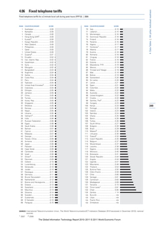 4.06         Fixed telephone tariffs




                                                                                                                                                 4: Data Tables | 4th pillar: Individual readiness
Fixed telephone tariffs for a 3-minute local call during peak hours (PPP $) | 2009



RANK   COUNTRY/ECONOMY                          SCORE                        RANK    COUNTRY/ECONOMY                           SCORE

  1    Azerbaijan ...............................0.00                          70    Italy .........................................0.15
  1    Barbados.................................0.00                           71    Lebanon ..................................0.15
  1    Canada ....................................0.00                         72    Montenegro ............................0.16
  1    Hong Kong SAR2 ....................0.00                                 73    Dominican Republic ................0.16
  1    Kuwait2 ...................................0.00                         74    Finland ....................................0.16
  1    Kyrgyz Republic ......................0.00                              75    Panama ...................................0.16
  1    New Zealand...........................0.00                              76    Algeria.....................................0.17
  1    Philippines...............................0.00                          77    Honduras1...............................0.17
  1    Qatar .......................................0.00                       78    Albania ....................................0.17
  1    United States ..........................0.00                            79    Austria.....................................0.18
 11    Guyana2 ..................................0.01                          80    Romania..................................0.18
 12    Ecuador...................................0.02                          81    Uruguay ..................................0.18
 13    Iran, Islamic Rep. ....................0.02                             82    France .....................................0.18
 14    Kazakhstan..............................0.02                            83    Estonia ....................................0.19
 15    Syria ........................................0.02                      84    Macedonia, FYR .....................0.19
 16    Mongolia .................................0.02                          85    Mexico ....................................0.19
 17    Bangladesh .............................0.03                            86    Trinidad and Tobago ................0.19
 18    Argentina ................................0.04                          87    Mali .........................................0.19
 19    Serbia......................................0.04                        88    Bolivia .....................................0.19
 20    Costa Rica...............................0.04                           89    Switzerland .............................0.20
 21    Peru ........................................0.04                       90    Sri Lanka .................................0.20
 22    Tajikistan .................................0.04                        91    Latvia ......................................0.21
 23    United Arab Emirates2............0.04                                   92    Spain .......................................0.21
 24    Indonesia ................................0.04                          93    Colombia.................................0.22
 25    Ethiopia ...................................0.05                        94    Malta.......................................0.22
 26    Jamaica...................................0.05                          95    Australia ..................................0.22
 27    China.......................................0.05                        96    United Kingdom ......................0.22
 28    Tunisia .....................................0.05                       97    Croatia.....................................0.22
 29    Korea, Rep. .............................0.05                           98    Gambia, The2 ..........................0.22
 30    Singapore................................0.05                           99    Hungary ..................................0.23
 31    Moldova ..................................0.05                         100    Kenya ......................................0.23              349
 32    Norway ...................................0.05                         101    Portugal...................................0.23
 33    Nepal.......................................0.05                       102    Ireland .....................................0.24
 34    Ukraine....................................0.05                        103    Namibia...................................0.24
 35    Vietnam2 .................................0.06                         104    Ghana......................................0.25
 36    India ........................................0.06                     105    Benin.......................................0.26
 37    Russian Federation .................0.06                               106    Turkey .....................................0.26
 38    Egypt.......................................0.06                       107    South Africa ............................0.27
 39    Saudi Arabia ............................0.06                          108    Bulgaria ...................................0.28
 40    Bahrain....................................0.07                        109    Brazil .......................................0.29
 41    Cyprus.....................................0.07                        110    Malawi2 ..................................0.30
 42    Malaysia..................................0.07                         111    Lithuania .................................0.30
 43    Georgia ...................................0.07                        112    Poland2 ...................................0.33
 44    Taiwan, China..........................0.08                            113    Czech Republic .......................0.35
 45    Armenia ..................................0.08                         114    Belgium...................................0.37
 46    Japan ......................................0.08                       115    Mozambique ...........................0.37
 47    Pakistan ..................................0.08                        116    Lesotho...................................0.38
 48    Cape Verde .............................0.08                           117    Nigeria.....................................0.40
 49    Cambodia................................0.08                           118    Morocco..................................0.40
 50    Israel .......................................0.08                     119    Botswana................................0.41
 51    Oman2 ....................................0.09                         120    Slovak Republic ......................0.44
 52    Denmark .................................0.09                          121    Angola.....................................0.44
 53    Iceland ....................................0.10                       122    Uganda....................................0.47
 54    Luxembourg............................0.10                             123    Mauritania ...............................0.48
 55    Venezuela................................0.10                          124    Thailand...................................0.54
 56    Jordan .....................................0.10                       125    Burkina Faso ...........................0.55
 57    Nicaragua ................................0.11                         126    Côte d’Ivoire ...........................0.59
 58    Germany .................................0.11                          127    Chile........................................0.60
 59    Brunei Darussalam .................0.12                                128    Senegal ...................................0.61
 60    Netherlands ............................0.12                           129    Cameroon ...............................0.63
 61    Bosnia and Herzegovina .........0.12                                   130    Madagascar ............................0.69
 62    Greece ....................................0.13                        131    Tanzania ..................................0.73
 63    Swaziland................................0.13                          132    Timor-Leste1 ...........................0.81
 64    Mauritius.................................0.14                         133    Chad........................................0.85
 65    Slovenia ..................................0.14                        134    Zambia ....................................1.14
 66    Sweden...................................0.15                           n/a   Burundi......................................n/a
 67    Guatemala...............................0.15                            n/a   Libya..........................................n/a
 68    El Salvador ..............................0.15                          n/a   Puerto Rico ...............................n/a
 69    Paraguay .................................0.15                          n/a   Zimbabwe .................................n/a



SOURCES: International Telecommunication Union, The World Telecommunication/ICT Indicators Database 2010 (accessed in December 2010); national
         sources
1 2007      2 2008

                              The Global Information Technology Report 2010–2011 © 2011 World Economic Forum
 