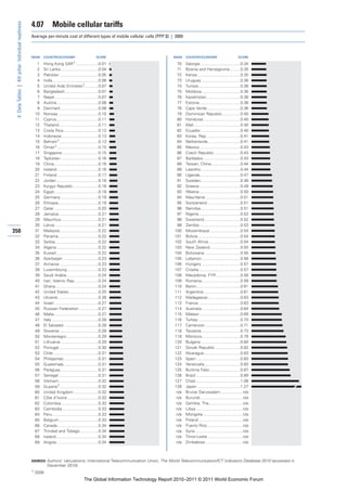 4.07          Mobile cellular tariffs
 4: Data Tables | 4th pillar: Individual readiness


                                                     Average per-minute cost of different types of mobile cellular calls (PPP $) | 2009



                                                     RANK   COUNTRY/ECONOMY                           SCORE                       RANK    COUNTRY/ECONOMY                           SCORE

                                                       1    Hong Kong SAR1 ....................0.01                                 70    Georgia ...................................0.34
                                                       2    Sri Lanka .................................0.04                         71    Bosnia and Herzegovina .........0.35
                                                       3    Pakistan ..................................0.05                         72    Kenya ......................................0.35
                                                       4    India ........................................0.06                      73    Uruguay ..................................0.36
                                                       5    United Arab Emirates1............0.07                                   74    Tunisia .....................................0.36
                                                       6    Bangladesh .............................0.07                            75    Moldova ..................................0.36
                                                       7    Nepal.......................................0.07                        76    Kazakhstan..............................0.36
                                                       8    Austria.....................................0.08                        77    Estonia ....................................0.36
                                                       9    Denmark .................................0.08                           78    Cape Verde .............................0.36
                                                      10    Norway ...................................0.10                          79    Dominican Republic ................0.40
                                                      11    Cyprus.....................................0.11                         80    Honduras ................................0.40
                                                      12    Thailand...................................0.11                         81    Mali .........................................0.40
                                                      13    Costa Rica...............................0.12                           82    Ecuador...................................0.40
                                                      14    Indonesia ................................0.13                          83    Korea, Rep. .............................0.41
                                                      15    Bahrain1 ..................................0.13                         84    Netherlands ............................0.41
                                                      16    Oman1 ....................................0.15                          85    Mexico ....................................0.43
                                                      17    Singapore................................0.15                           86    Czech Republic .......................0.43
                                                      18    Tajikistan .................................0.16                        87    Barbados.................................0.43
                                                      19    China.......................................0.16                        88    Taiwan, China..........................0.44
                                                      20    Iceland ....................................0.16                        89    Lesotho...................................0.44
                                                      21    Finland ....................................0.17                        90    Uganda....................................0.47
                                                      22    Jordan .....................................0.18                        91    Sweden...................................0.48
                                                      23    Kyrgyz Republic ......................0.18                              92    Greece ....................................0.49
                                                      24    Egypt.......................................0.18                        93    Albania ....................................0.50
                                                      25    Germany .................................0.19                           94    Mauritania ...............................0.51
                                                      26    Ethiopia ...................................0.19                        95    Switzerland .............................0.51
                                                      27    Qatar .......................................0.20                       96    Namibia...................................0.51
                                                      28    Jamaica...................................0.21                          97    Nigeria.....................................0.52
                                                      29    Mauritius.................................0.21                          98    Swaziland................................0.52
                                                      30    Latvia ......................................0.21                       99    Zambia ....................................0.53
350                                                   31    Malaysia..................................0.22                         100    Mozambique ...........................0.54
                                                      32    Panama ...................................0.22                         101    Bolivia .....................................0.54
                                                      33    Serbia......................................0.22                       102    South Africa ............................0.54
                                                      34    Algeria.....................................0.22                       103    New Zealand...........................0.55
                                                      35    Kuwait.....................................0.22                        104    Botswana................................0.55
                                                      36    Azerbaijan ...............................0.23                         105    Lebanon ..................................0.56
                                                      37    Armenia ..................................0.23                         106    Hungary ..................................0.57
                                                      38    Luxembourg............................0.23                             107    Croatia.....................................0.57
                                                      39    Saudi Arabia ............................0.24                          108    Macedonia, FYR .....................0.58
                                                      40    Iran, Islamic Rep. ....................0.24                            109    Romania..................................0.58
                                                      41    Ghana......................................0.24                        110    Benin.......................................0.61
                                                      42    United States ..........................0.25                           111    Argentina ................................0.61
                                                      43    Ukraine....................................0.26                        112    Madagascar ............................0.63
                                                      44    Israel .......................................0.27                     113    France .....................................0.63
                                                      45    Russian Federation .................0.27                               114    Australia ..................................0.64
                                                      46    Malta.......................................0.27                       115    Malawi ....................................0.69
                                                      47    Italy .........................................0.28                    116    Turkey .....................................0.70
                                                      48    El Salvador ..............................0.28                         117    Cameroon ...............................0.71
                                                      49    Slovenia ..................................0.28                        118    Tanzania ..................................0.73
                                                      50    Montenegro ............................0.29                            119    Morocco..................................0.78
                                                      51    Lithuania .................................0.29                        120    Bulgaria ...................................0.80
                                                      52    Portugal...................................0.30                        121    Slovak Republic ......................0.82
                                                      53    Chile........................................0.31                      122    Nicaragua ................................0.83
                                                      54    Philippines...............................0.31                         123    Spain .......................................0.83
                                                      55    Guatemala...............................0.31                           124    Venezuela................................0.83
                                                      56    Paraguay .................................0.31                         125    Burkina Faso ...........................0.87
                                                      57    Senegal ...................................0.31                        126    Brazil .......................................0.89
                                                      58    Vietnam...................................0.32                         127    Chad........................................1.08
                                                      59    Guyana1 ..................................0.32                         128    Japan ......................................1.27
                                                      60    United Kingdom ......................0.32                               n/a   Brunei Darussalam....................n/a
                                                      61    Côte d’Ivoire ...........................0.33                           n/a   Burundi......................................n/a
                                                      62    Colombia.................................0.33                           n/a   Gambia, The..............................n/a
                                                      63    Cambodia................................0.33                            n/a   Libya..........................................n/a
                                                      64    Peru ........................................0.33                       n/a   Mongolia ...................................n/a
                                                      65    Belgium...................................0.33                          n/a   Poland .......................................n/a
                                                      66    Canada ....................................0.34                         n/a   Puerto Rico ...............................n/a
                                                      67    Trinidad and Tobago ................0.34                                n/a   Syria ..........................................n/a
                                                      68    Ireland .....................................0.34                       n/a   Timor-Leste ...............................n/a
                                                      69    Angola.....................................0.34                         n/a   Zimbabwe .................................n/a



                                                     SOURCES: Authors’ calculations; International Telecommunication Union, The World Telecommunication/ICT Indicators Database 2010 (accessed in
                                                              December 2010)
                                                     1 2008

                                                                                            The Global Information Technology Report 2010–2011 © 2011 World Economic Forum
 