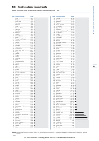 4.08         Fixed broadband Internet tariffs




                                                                                                                                             4: Data Tables | 4th pillar: Individual readiness
Monthly subscription charge for fixed (wired) broadband Internet service (PPP $) | 2009



RANK   COUNTRY/ECONOMY                          SCORE                     RANK    COUNTRY/ECONOMY                         SCORE

  1    Israel .......................................6.72                   70    Estonia ..................................36.29
  2    Sri Lanka ...............................10.05                       71    Germany ...............................37.09
  3    Costa Rica.............................12.16                         72    Malaysia................................37.53
  4    Romania................................12.82                         73    Thailand.................................37.83
  5    Moldova ................................13.58                        74    Slovak Republic ....................37.84
  6    India ......................................14.91                    75    El Salvador ............................37.99
  7    Taiwan, China........................15.71                           76    Cape Verde ...........................39.68
  8    Denmark ...............................18.25                         77    Paraguay ...............................40.81
  9    New Zealand.........................18.54                            78    United Arab Emirates1..........40.87
 10    Mongolia ...............................18.71                        79    South Africa ..........................41.68
 11    Ukraine..................................19.74                       80    Hungary ................................42.51
 12    United States ........................19.95                          81    Saudi Arabia ..........................42.97
 13    Egypt.....................................20.32                      82    Philippines.............................43.45
 14    Trinidad and Tobago ..............20.38                              83    Vietnam.................................45.28
 15    Uruguay ................................21.15                        84    Albania ..................................46.28
 16    Cyprus...................................21.33                       85    Dominican Republic ..............48.22
 17    Australia ................................21.68                      86    Colombia...............................54.01
 18    Lithuania ...............................21.78                       87    Barbados...............................54.46
 19    Kazakhstan............................21.95                          88    Montenegro ..........................55.62
 20    Switzerland ...........................22.16                         89    Nepal.....................................57.59
 21    Hong Kong SAR1 ..................22.17                               90    Tanzania ................................60.62
 22    Singapore..............................22.62                         91    Namibia.................................61.30
 23    Canada ..................................22.64                       92    Argentina ..............................61.38
 24    Belgium.................................23.06                        93    Armenia ................................61.78
 25    Greece ..................................23.25                       94    Venezuela..............................62.46
 26    Slovenia ................................23.71                       95    Guatemala.............................63.57
 27    Malta.....................................23.73                      96    Senegal .................................66.08
 28    United Kingdom ....................24.25                             97    Côte d’Ivoire .........................66.11
 29    Tunisia ...................................24.28                     98    Libya .....................................67.83
 30    Mexico ..................................24.58                       99    Zambia ..................................68.75
 31    Italy .......................................25.14                  100    Chile......................................68.88             351
 32    Morocco................................25.80                        101    Peru ......................................69.38
 33    Croatia...................................26.30                     102    Qatar .....................................71.68
 34    Kuwait...................................26.43                      103    Kyrgyz Republic ....................75.63
 35    Russian Federation ...............27.45                             104    Iran, Islamic Rep. ..................77.26
 36    Pakistan ................................28.16                      105    Ecuador.................................78.62
 37    Ireland ...................................28.18                    106    Kenya ....................................80.34
 38    Chad......................................28.24                     107    Georgia .................................81.84
 39    Sweden.................................28.25                        108    Lesotho.................................82.79
 40    Spain .....................................28.31                    109    Nicaragua ..............................84.72
 41    France ...................................28.35                     110    Bolivia ...................................87.84
 42    Mauritius...............................28.88                       111    Mali .......................................90.89
 43    Finland ..................................29.10                     112    Azerbaijan .............................95.56
 44    Austria...................................29.12                     113    Guyana1 ................................99.05
 45    Turkey ...................................29.16                     114    Ghana..................................104.78
 46    Japan ....................................29.45                     115    Uganda................................106.07
 47    Netherlands ..........................29.50                         116    Syria1 ..................................114.28
 48    Bulgaria .................................29.50                     117    Mauritania ...........................121.20
 49    Jordan ...................................30.35                     118    Botswana............................124.72
 50    Oman1 ..................................30.36                       119    Bangladesh .........................128.83
 51    Algeria...................................30.76                     120    Mozambique .......................167.02
 52    Panama .................................31.02                       121    Cameroon ...........................168.68
 53    Portugal.................................31.14                      122    Burkina Faso .......................200.63
 54    Jamaica.................................31.48                       123    Nigeria.................................208.21
 55    Latvia ....................................31.94                    124    Brunei Darussalam .............218.11
 56    Macedonia, FYR ...................32.01                             125    Benin...................................227.97
 57    Brazil .....................................32.08                   126    Madagascar ........................228.12
 58    Luxembourg..........................32.12                           127    Angola.................................239.22
 59    Poland1 .................................32.52                      128    Cambodia............................250.62
 60    Bahrain1 ................................32.92                      129    Gambia, The1......................996.10
 61    Bosnia and Herzegovina .......33.31                                 130    Tajikistan ..........................1,065.06
 62    Norway .................................33.47                       131    Malawi .............................1,293.49
 63    Iceland ..................................33.50                     132    Ethiopia ............................1,405.70
 64    China1 ...................................33.87                     133    Swaziland.........................1,501.76
 65    Indonesia ..............................34.45                        n/a   Burundi......................................n/a
 66    Czech Republic .....................34.66                            n/a   Honduras...................................n/a
 67    Korea, Rep. ...........................34.95                         n/a   Puerto Rico ...............................n/a
 68    Serbia....................................35.67                      n/a   Timor-Leste ...............................n/a
 69    Lebanon ................................35.90                        n/a   Zimbabwe .................................n/a



SOURCES: International Telecommunication Union, The World Telecommunication/ICT Indicators Database 2010 (December 2010 edition); national
         sources
1 2008

                              The Global Information Technology Report 2010–2011 © 2011 World Economic Forum
 