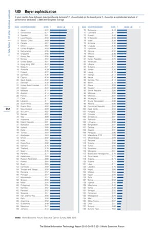 4.09          Buyer sophistication
 4: Data Tables | 4th pillar: Individual readiness


                                                     In your country, how do buyers make purchasing decisions? [1 = based solely on the lowest price; 7 = based on a sophisticated analysis of
                                                     performance attributes] | 2009–2010 weighted average


                                                     RANK   COUNTRY/ECONOMY                        SCORE       1   MEAN: 3.46   7   RANK   COUNTRY/ECONOMY                       SCORE      1   MEAN: 3.46   7

                                                       1    Japan ...................................5.22                            70    Botswana ............................3.43
                                                       2    Switzerland ..........................5.21                               71    Colombia .............................3.41
                                                       3    Sweden ...............................5.01                               72    Kuwait .................................3.40
                                                       4    Luxembourg ........................4.93                                  73    El Salvador...........................3.39
                                                       5    Taiwan, China ......................4.69                                 74    Israel....................................3.39
                                                       6    Canada.................................4.67                              75    Armenia ...............................3.38
                                                       7    China ...................................4.64                            76    Uruguay ...............................3.35
                                                       8    United Kingdom...................4.59                                    77    Honduras .............................3.33
                                                       9    Netherlands .........................4.58                                78    Estonia.................................3.32
                                                      10    Singapore ............................4.56                               79    Mexico.................................3.30
                                                      11    Korea, Rep...........................4.56                                80    Nigeria .................................3.26
                                                      12    Norway ................................4.54                              81    Kyrgyz Republic ...................3.25
                                                      13    United States.......................4.51                                 82    Venezuela ............................3.22
                                                      14    Hong Kong SAR ..................4.43                                     83    Ukraine ................................3.22
                                                      15    Belgium ...............................4.41                              84    Bulgaria................................3.21
                                                      16    Australia...............................4.39                             85    Jordan..................................3.20
                                                      17    Finland .................................4.37                            86    Latvia ...................................3.19
                                                      18    Germany..............................4.36                                87    Georgia ................................3.17
                                                      19    Cyprus .................................4.34                             88    Kenya...................................3.16
                                                      20    Saudi Arabia.........................4.32                                89    Gambia, The ........................3.13
                                                      21    Denmark..............................4.30                                90    Benin ...................................3.10
                                                      22    United Arab Emirates ..........4.25                                      91    Ghana ..................................3.09
                                                      23    Ireland..................................4.22                            92    Ecuador ...............................3.09
                                                      24    Malaysia ..............................4.15                              93    Slovak Republic ...................3.08
                                                      25    Austria .................................4.14                            94    Moldova...............................3.08
                                                      26    France..................................4.14                             95    Morocco ..............................3.07
                                                      27    Chile ....................................4.12                           96    Nicaragua.............................3.06
                                                      28    Lebanon...............................4.11                               97    Brunei Darussalam ..............3.06
                                                      29    South Africa.........................4.09                                98    Albania.................................3.06
                                                      30    Puerto Rico..........................4.04                                99    Dominican Republic.............3.04
352                                                   31    New Zealand .......................4.03                                 100    Cape Verde ..........................3.04
                                                      32    Sri Lanka..............................4.02                             101    Hungary ...............................3.02
                                                      33    Bahrain ................................4.02                            102    Ethiopia................................3.02
                                                      34    Italy ......................................3.99                        103    Zimbabwe............................3.01
                                                      35    Indonesia .............................3.94                             104    Tajikistan ..............................3.00
                                                      36    Czech Republic....................3.91                                  105    Lithuania ..............................3.00
                                                      37    Barbados .............................3.89                              106    Bangladesh..........................2.97
                                                      38    Iceland .................................3.85                           107    Zambia.................................2.94
                                                      39    Qatar....................................3.85                           108    Algeria .................................2.91
                                                      40    Tunisia..................................3.83                           109    Paraguay..............................2.90
                                                      41    Azerbaijan ............................3.83                             110    Macedonia, FYR ..................2.89
                                                      42    Oman...................................3.82                             111    Mozambique........................2.89
                                                      43    India.....................................3.82                          112    Tanzania ...............................2.88
                                                      44    Costa Rica ...........................3.80                              113    Croatia .................................2.86
                                                      45    Vietnam ...............................3.79                             114    Turkey ..................................2.85
                                                      46    Thailand ...............................3.78                            115    Swaziland ............................2.83
                                                      47    Spain....................................3.78                           116    Mongolia..............................2.81
                                                      48    Panama................................3.77                              117    Bosnia and Herzegovina......2.76
                                                      49    Kazakhstan ..........................3.69                               118    Timor-Leste..........................2.75
                                                      50    Russian Federation..............3.68                                    119    Angola .................................2.74
                                                      51    Poland..................................3.64                            120    Guyana ................................2.72
                                                      52    Brazil ....................................3.63                         121    Libya ....................................2.71
                                                      53    Cambodia ............................3.60                               122    Lesotho ...............................2.70
                                                      54    Trinidad and Tobago.............3.58                                    123    Nepal ...................................2.66
                                                      55    Romania ..............................3.57                              124    Malawi .................................2.64
                                                      56    Portugal ...............................3.57                            125    Egypt ...................................2.56
                                                      57    Montenegro.........................3.57                                 126    Syria.....................................2.55
                                                      58    Greece.................................3.56                             127    Bolivia ..................................2.53
                                                      59    Malta ...................................3.55                           128    Uganda ................................2.40
                                                      60    Philippines ...........................3.55                             129    Mauritania............................2.40
                                                      61    Namibia ...............................3.52                             130    Serbia ..................................2.39
                                                      62    Pakistan ...............................3.52                            131    Senegal................................2.32
                                                      63    Slovenia ...............................3.51                            132    Cameroon............................2.32
                                                      64    Iran, Islamic Rep..................3.50                                 133    Madagascar .........................2.29
                                                      65    Peru .....................................3.50                          134    Mali......................................2.20
                                                      66    Argentina .............................3.50                             135    Côte d’Ivoire ........................2.07
                                                      67    Guatemala ...........................3.48                               136    Chad ....................................2.01
                                                      68    Mauritius .............................3.47                             137    Burundi ................................1.86
                                                      69    Jamaica ...............................3.44                             138    Burkina Faso........................1.84



                                                     SOURCE: World Economic Forum, Executive Opinion Survey 2009, 2010




                                                                                            The Global Information Technology Report 2010–2011 © 2011 World Economic Forum
 