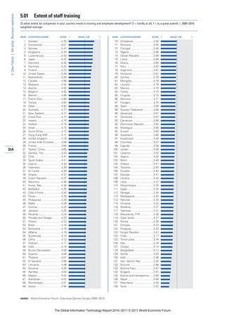 5.01         Extent of staff training
 4: Data Tables | 5th pillar: Business readiness


                                                   To what extent do companies in your country invest in training and employee development? [1 = hardly at all; 7 = to a great extent] | 2009–2010
                                                   weighted average


                                                   RANK   COUNTRY/ECONOMY                       SCORE       1   MEAN: 4.00   7   RANK   COUNTRY/ECONOMY                       SCORE       1   MEAN: 4.00   7

                                                     1    Sweden ...............................5.70                              70    Zimbabwe............................3.92
                                                     2    Switzerland ..........................5.51                              71    Romania ..............................3.90
                                                     3    Norway ................................5.47                             72    Portugal ...............................3.90
                                                     4    Singapore ............................5.45                              73    Nigeria .................................3.90
                                                     5    Luxembourg ........................5.43                                 74    Slovak Republic ...................3.89
                                                     6    Japan ...................................5.42                           75    Latvia ...................................3.89
                                                     7    Denmark..............................5.40                               76    Ghana ..................................3.85
                                                     8    Germany..............................5.24                               77    Peru .....................................3.83
                                                     9    Finland .................................5.23                           78    Argentina .............................3.81
                                                    10    United States.......................5.09                                79    Honduras .............................3.81
                                                    11    Netherlands .........................5.09                               80    Zambia.................................3.79
                                                    12    Canada.................................4.98                             81    Mongolia..............................3.79
                                                    13    Malaysia ..............................4.97                             82    Lesotho ...............................3.79
                                                    14    Austria .................................4.93                           83    Mexico.................................3.75
                                                    15    Belgium ...............................4.92                             84    Turkey ..................................3.74
                                                    16    Bahrain ................................4.88                            85    Uruguay ...............................3.73
                                                    17    Puerto Rico..........................4.86                               86    Morocco ..............................3.71
                                                    18    Tunisia..................................4.83                           87    Hungary ...............................3.70
                                                    19    Qatar....................................4.82                           88    Spain....................................3.69
                                                    20    Australia...............................4.77                            89    Russian Federation..............3.68
                                                    21    New Zealand .......................4.77                                 90    Venezuela ............................3.67
                                                    22    Costa Rica ...........................4.77                              91    Cambodia ............................3.67
                                                    23    Ireland..................................4.75                           92    Cameroon............................3.66
                                                    24    Iceland .................................4.74                           93    Dominican Republic.............3.63
                                                    25    Israel ....................................4.72                         94    Nicaragua.............................3.60
                                                    26    South Africa.........................4.72                               95    Kuwait .................................3.60
                                                    27    Hong Kong SAR ..................4.71                                    96    Swaziland ............................3.60
                                                    28    United Kingdom...................4.70                                   97    Kazakhstan ..........................3.59
                                                    29    United Arab Emirates ..........4.66                                     98    Colombia .............................3.57
                                                    30    France..................................4.65                            99    Uganda ................................3.56
354                                                 31    Taiwan, China ......................4.65                               100    Jordan..................................3.55
                                                    32    Gambia, The ........................4.43                               101    Lebanon...............................3.53
                                                    33    Chile ....................................4.41                         102    Algeria .................................3.50
                                                    34    Saudi Arabia.........................4.41                              103    Benin ...................................3.48
                                                    35    Cyprus .................................4.40                           104    Greece.................................3.47
                                                    36    Indonesia .............................4.39                            105    Tanzania ...............................3.45
                                                    37    Sri Lanka..............................4.39                            106    Ecuador ...............................3.44
                                                    38    Angola .................................4.37                           107    Georgia ................................3.41
                                                    39    Czech Republic....................4.37                                 108    Ukraine ................................3.40
                                                    40    Mauritius .............................4.36                            109    Libya ....................................3.37
                                                    41    Korea, Rep...........................4.36                              110    Mozambique........................3.35
                                                    42    Barbados .............................4.35                             111    Egypt ...................................3.35
                                                    43    Côte d’Ivoire ........................4.34                             112    Senegal................................3.34
                                                    44    Oman...................................4.29                            113    Madagascar .........................3.33
                                                    45    Philippines ...........................4.28                            114    Pakistan ...............................3.32
                                                    46    Malta ...................................4.26                          115    Armenia ...............................3.32
                                                    47    Estonia.................................4.25                           116    Moldova...............................3.31
                                                    48    Jamaica ...............................4.25                            117    Tajikistan ..............................3.31
                                                    49    Panama................................4.24                             118    Macedonia, FYR ..................3.30
                                                    50    Trinidad and Tobago.............4.22                                   119    Cape Verde ..........................3.27
                                                    51    Poland..................................4.22                           120    Bolivia ..................................3.26
                                                    52    Brazil ....................................4.19                        121    Ethiopia................................3.24
                                                    53    Botswana ............................4.18                              122    Paraguay..............................3.23
                                                    54    Albania.................................4.16                           123    Kyrgyz Republic ...................3.21
                                                    55    Guatemala ...........................4.15                              124    Chad ....................................3.17
                                                    56    China ...................................4.12                          125    Timor-Leste..........................3.16
                                                    57    Vietnam ...............................4.11                            126    Italy......................................3.16
                                                    58    India.....................................4.10                         127    Croatia .................................3.14
                                                    59    Brunei Darussalam ..............4.08                                   128    Bangladesh..........................3.12
                                                    60    Guyana ................................4.08                            129    Serbia ..................................3.04
                                                    61    Thailand ...............................4.07                           130    Mali......................................2.98
                                                    62    El Salvador...........................4.06                             131    Iran, Islamic Rep..................2.92
                                                    63    Lithuania ..............................4.06                           132    Burundi ................................2.89
                                                    64    Slovenia ...............................4.05                           133    Burkina Faso........................2.87
                                                    65    Namibia ...............................4.03                            134    Bulgaria................................2.81
                                                    66    Malawi .................................4.02                           135    Bosnia and Herzegovina......2.69
                                                    67    Azerbaijan ............................4.02                            136    Nepal ...................................2.68
                                                    68    Montenegro.........................4.01                                137    Mauritania............................2.59
                                                    69    Kenya...................................3.94                           138    Syria.....................................2.52



                                                   SOURCE: World Economic Forum, Executive Opinion Survey 2009, 2010




                                                                                          The Global Information Technology Report 2010–2011 © 2011 World Economic Forum
 