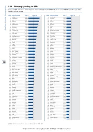 5.03          Company spending on R&D
 4: Data Tables | 5th pillar: Business readiness


                                                   To what extent do companies in your country spend on research and development (R&D)? [1 = do not spend on R&D; 7 = spend heavily on R&D] |
                                                   2009–2010 weighted average


                                                   RANK   COUNTRY/ECONOMY                        SCORE       1   MEAN: 3.24   7   RANK   COUNTRY/ECONOMY                       SCORE      1   MEAN: 3.24   7

                                                     1    Sweden ...............................5.98                               70    Botswana ............................2.98
                                                     2    Switzerland ..........................5.93                               71    Tanzania ...............................2.97
                                                     3    Japan ...................................5.87                            72    Argentina .............................2.97
                                                     4    Germany..............................5.72                                73    Guyana ................................2.97
                                                     5    Finland .................................5.45                            74    Egypt ...................................2.96
                                                     6    United States.......................5.43                                 75    Hungary ...............................2.96
                                                     7    Denmark..............................5.20                                76    Malawi .................................2.96
                                                     8    Singapore ............................4.99                               77    Mali......................................2.92
                                                     9    Taiwan, China ......................4.96                                 78    Colombia .............................2.92
                                                    10    Luxembourg ........................4.79                                  79    Brunei Darussalam ..............2.87
                                                    11    Israel ....................................4.75                          80    Mozambique........................2.85
                                                    12    Korea, Rep...........................4.75                                81    Cambodia ............................2.85
                                                    13    France..................................4.66                             82    Jamaica ...............................2.83
                                                    14    United Kingdom...................4.64                                    83    Kazakhstan ..........................2.82
                                                    15    Netherlands .........................4.59                                84    Philippines ...........................2.81
                                                    16    Malaysia ..............................4.49                              85    Gambia, The ........................2.78
                                                    17    Norway ................................4.40                              86    Zambia.................................2.76
                                                    18    Austria .................................4.32                            87    Azerbaijan ............................2.75
                                                    19    Belgium ...............................4.29                              88    Angola .................................2.74
                                                    20    Canada.................................4.23                              89    Mexico.................................2.74
                                                    21    Ireland..................................4.19                            90    Albania.................................2.74
                                                    22    China ...................................4.14                            91    Namibia ...............................2.74
                                                    23    Australia...............................4.12                             92    Côte d’Ivoire ........................2.73
                                                    24    Saudi Arabia.........................4.09                                93    Latvia ...................................2.72
                                                    25    Czech Republic....................4.00                                   94    Uganda ................................2.72
                                                    26    Indonesia .............................3.98                              95    Bulgaria................................2.70
                                                    27    Iceland .................................3.94                            96    Morocco ..............................2.69
                                                    28    United Arab Emirates ..........3.86                                      97    Honduras .............................2.68
                                                    29    Brazil ....................................3.83                          98    Barbados .............................2.68
                                                    30    Sri Lanka..............................3.82                              99    Bolivia ..................................2.66
356                                                 31    Costa Rica ...........................3.76                              100    Bahrain ................................2.66
                                                    32    Slovenia ...............................3.73                            101    Kuwait .................................2.66
                                                    33    Vietnam ...............................3.64                             102    Romania ..............................2.65
                                                    34    Kenya...................................3.63                            103    Bosnia and Herzegovina......2.65
                                                    35    Tunisia..................................3.63                           104    Mauritania............................2.63
                                                    36    Hong Kong SAR ..................3.62                                    105    Algeria .................................2.63
                                                    37    India.....................................3.59                          106    Iran, Islamic Rep..................2.62
                                                    38    New Zealand .......................3.59                                 107    Serbia ..................................2.62
                                                    39    Italy ......................................3.52                        108    Burkina Faso........................2.62
                                                    40    South Africa.........................3.51                               109    Mongolia..............................2.61
                                                    41    Qatar....................................3.46                           110    Macedonia, FYR ..................2.59
                                                    42    Benin ...................................3.41                           111    Nicaragua.............................2.59
                                                    43    Cyprus .................................3.41                            112    Peru .....................................2.59
                                                    44    Montenegro.........................3.40                                 113    Trinidad and Tobago.............2.58
                                                    45    Portugal ...............................3.39                            114    Madagascar .........................2.56
                                                    46    Estonia.................................3.34                            115    Jordan..................................2.55
                                                    47    Spain....................................3.25                           116    Zimbabwe............................2.53
                                                    48    Thailand ...............................3.23                            117    Tajikistan ..............................2.50
                                                    49    Senegal................................3.22                             118    Lebanon...............................2.50
                                                    50    Russian Federation..............3.22                                    119    Ecuador ...............................2.49
                                                    51    Oman...................................3.21                             120    Venezuela ............................2.49
                                                    52    Chile ....................................3.18                          121    El Salvador...........................2.47
                                                    53    Nigeria .................................3.18                           122    Ethiopia................................2.46
                                                    54    Puerto Rico..........................3.17                               123    Dominican Republic.............2.43
                                                    55    Malta ...................................3.13                           124    Paraguay..............................2.39
                                                    56    Uruguay ...............................3.11                             125    Greece.................................2.39
                                                    57    Lithuania ..............................3.11                            126    Armenia ...............................2.38
                                                    58    Panama................................3.11                              127    Timor-Leste..........................2.37
                                                    59    Lesotho ...............................3.06                             128    Bangladesh..........................2.36
                                                    60    Croatia .................................3.05                           129    Nepal ...................................2.36
                                                    61    Poland..................................3.05                            130    Swaziland ............................2.36
                                                    62    Turkey ..................................3.04                           131    Georgia ................................2.35
                                                    63    Cameroon............................3.04                                132    Ghana ..................................2.34
                                                    64    Mauritius .............................3.03                             133    Burundi ................................2.25
                                                    65    Guatemala ...........................3.03                               134    Moldova...............................2.15
                                                    66    Chad ....................................3.03                           135    Cape Verde ..........................2.06
                                                    67    Pakistan ...............................3.00                            136    Syria.....................................2.05
                                                    68    Slovak Republic ...................3.00                                 137    Kyrgyz Republic ...................2.00
                                                    69    Ukraine ................................3.00                            138    Libya ....................................1.96



                                                   SOURCE: World Economic Forum, Executive Opinion Survey 2009, 2010




                                                                                          The Global Information Technology Report 2010–2011 © 2011 World Economic Forum
 