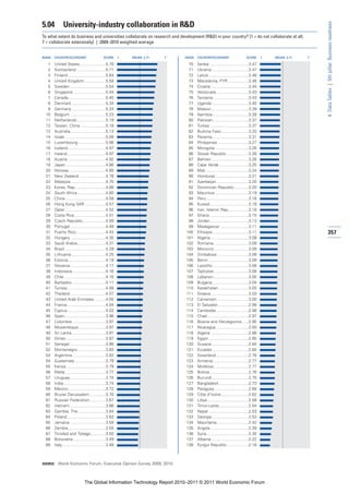 5.04          University-industry collaboration in R&D




                                                                                                                                                            4: Data Tables | 5th pillar: Business readiness
To what extent do business and universities collaborate on research and development (R&D) in your country? [1 = do not collaborate at all;
7 = collaborate extensively] | 2009–2010 weighted average


RANK   COUNTRY/ECONOMY                        SCORE       1   MEAN: 3.71   7   RANK   COUNTRY/ECONOMY                       SCORE      1   MEAN: 3.71   7

  1    United States.......................5.79                                 70    Serbia ..................................3.47
  2    Switzerland ..........................5.71                               71    Ukraine ................................3.47
  3    Finland .................................5.64                            72    Latvia ...................................3.46
  4    United Kingdom...................5.59                                    73    Macedonia, FYR ..................3.46
  5    Sweden ...............................5.54                               74    Croatia .................................3.44
  6    Singapore ............................5.44                               75    Venezuela ............................3.43
  7    Canada.................................5.40                              76    Tanzania ...............................3.43
  8    Denmark..............................5.34                                77    Uganda ................................3.40
  9    Germany..............................5.24                                78    Malawi .................................3.39
 10    Belgium ...............................5.23                              79    Namibia ...............................3.39
 11    Netherlands .........................5.19                                80    Pakistan ...............................3.37
 12    Taiwan, China ......................5.18                                 81    Turkey ..................................3.37
 13    Australia...............................5.13                             82    Burkina Faso........................3.33
 14    Israel....................................5.08                           83    Panama................................3.31
 15    Luxembourg ........................5.06                                  84    Philippines ...........................3.27
 16    Iceland .................................4.97                            85    Mongolia..............................3.26
 17    Ireland..................................4.97                            86    Slovak Republic ...................3.26
 18    Austria .................................4.92                            87    Bahrain ................................3.26
 19    Japan ...................................4.86                            88    Cape Verde ..........................3.25
 20    Norway ................................4.85                              89    Mali......................................3.24
 21    New Zealand .......................4.78                                  90    Honduras .............................3.21
 22    Malaysia ..............................4.70                              91    Azerbaijan ............................3.20
 23    Korea, Rep...........................4.68                                92    Dominican Republic.............3.20
 24    South Africa.........................4.60                                93    Mauritius .............................3.19
 25    China ...................................4.59                            94    Peru .....................................3.18
 26    Hong Kong SAR ..................4.57                                     95    Kuwait .................................3.18
 27    Qatar....................................4.52                            96    Iran, Islamic Rep..................3.18
 28    Costa Rica ...........................4.51                               97    Ghana ..................................3.15
 29    Czech Republic....................4.50                                   98    Jordan..................................3.13
 30    Portugal ...............................4.48                             99    Madagascar .........................3.11
 31    Puerto Rico..........................4.43                               100    Ethiopia................................3.11                            357
 32    Hungary ...............................4.35                             101    Nigeria .................................3.09
 33    Saudi Arabia.........................4.31                               102    Romania ..............................3.09
 34    Brazil ....................................4.29                         103    Morocco ..............................3.09
 35    Lithuania ..............................4.25                            104    Zimbabwe............................3.09
 36    Estonia.................................4.19                            105    Benin ...................................3.09
 37    Slovenia ...............................4.17                            106    Lesotho ...............................3.08
 38    Indonesia .............................4.16                             107    Tajikistan ..............................3.08
 39    Chile ....................................4.16                          108    Lebanon...............................3.05
 40    Barbados .............................4.11                              109    Bulgaria................................3.04
 41    Tunisia..................................4.08                           110    Kazakhstan ..........................3.03
 42    Thailand ...............................4.07                            111    Greece.................................3.03
 43    United Arab Emirates ..........4.05                                     112    Cameroon............................3.00
 44    France..................................4.04                            113    El Salvador...........................2.99
 45    Cyprus .................................4.03                            114    Cambodia ............................2.98
 46    Spain....................................3.98                           115    Chad ....................................2.97
 47    Colombia .............................3.97                              116    Bosnia and Herzegovina......2.95
 48    Mozambique........................3.97                                  117    Nicaragua.............................2.93
 49    Sri Lanka..............................3.91                             118    Algeria .................................2.88
 50    Oman...................................3.87                             119    Egypt ...................................2.85
 51    Senegal................................3.86                             120    Guyana ................................2.84
 52    Montenegro.........................3.83                                 121    Ecuador ...............................2.84
 53    Argentina .............................3.82                             122    Swaziland ............................2.78
 54    Guatemala ...........................3.79                               123    Armenia ...............................2.77
 55    Kenya...................................3.79                            124    Moldova...............................2.77
 56    Malta ...................................3.77                           125    Bolivia ..................................2.76
 57    Uruguay ...............................3.75                             126    Burundi ................................2.75
 58    India.....................................3.74                          127    Bangladesh..........................2.73
 59    Mexico.................................3.72                             128    Paraguay..............................2.66
 60    Brunei Darussalam ..............3.70                                    129    Côte d’Ivoire ........................2.62
 61    Russian Federation..............3.67                                    130    Libya ....................................2.58
 62    Vietnam ...............................3.66                             131    Timor-Leste..........................2.54
 63    Gambia, The ........................3.64                                132    Nepal ...................................2.53
 64    Poland..................................3.63                            133    Georgia ................................2.53
 65    Jamaica ...............................3.59                             134    Mauritania............................2.42
 66    Zambia.................................3.55                             135    Angola .................................2.39
 67    Trinidad and Tobago.............3.50                                    136    Syria.....................................2.30
 68    Botswana ............................3.49                               137    Albania.................................2.22
 69    Italy ......................................3.48                        138    Kyrgyz Republic ...................2.18



SOURCE: World Economic Forum, Executive Opinion Survey 2009, 2010




                               The Global Information Technology Report 2010–2011 © 2011 World Economic Forum
 