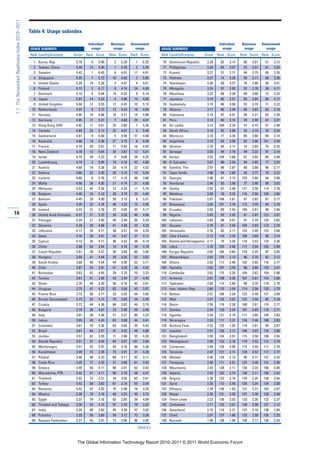 1.1: The Networked Readiness Index 2010–2011

                                               Table 4: Usage subindex

                                                                                     Individual    Business     Government                                             Individual    Business     Government
                                               USAGE SUBINDEX                          usage        usage         usage        USAGE SUBINDEX                            usage        usage         usage
                                               Rank Country/Economy         Score   Rank Score    Rank Score    Rank Score     Rank Country/Economy           Score   Rank Score    Rank Score    Rank Score

                                                 1   Korea, Rep.             5.78     4    5.90      2   5.20      1   6.25     70   Dominican Republic        3.29     82   3.14     68   3.01     51   3.72
                                                 2   Taiwan, China           5.49    15    5.40      1   5.29      2   5.76     71   Philippines               3.28     85   3.07     32   3.57     81   3.20
                                                 3   Sweden                  5.42     1    6.45      6   4.91     17   4.91     72   Kuwait                    3.27     57   3.71     94   2.75     69   3.35
                                                 4   Singapore               5.35     7    5.73     10   4.68      3   5.65     73   Vietnam                   3.27     74   3.28     55   3.17     68   3.36
                                                 5   United States           5.28    19    5.28      3   4.97      4   5.61     74   Azerbaijan                3.26     69   3.37     76   2.90     56   3.51
                                                 6   Finland                 5.12     2    6.17      8   4.74     24   4.45     75   Mongolia                  3.24     97   2.83     92   2.78     38   4.11
                                                 7   Denmark                 5.10     5    5.84     14   4.32      9   5.14     76   Mauritius                 3.23     68   3.39     69   3.00     72   3.32
                                                 8   Japan                   5.07    14    5.43      4   4.96     19   4.83     77   Jamaica                   3.19     60   3.57     85   2.84     88   3.17
                                                 9   United Kingdom          5.04    12    5.55     12   4.43     10   5.13     78   Guatemala                 3.19     86   3.06     53   3.19     71   3.32
                                                10   Netherlands             4.97     8    5.73     13   4.33     18   4.84     79   Albania                   3.17     66   3.49     86   2.83     83   3.19
                                                11   Norway                  4.95    10    5.66     16   4.21     14   4.98     80   Indonesia                 3.14     87   3.01     50   3.21     82   3.20
                                                12   Germany                 4.95    17    5.37      7   4.80     20   4.67     81   Peru                      3.14     80   3.15     78   2.90     67   3.37
                                                13   Hong Kong SAR           4.92    11    5.61     25   3.80      7   5.35     82   Sri Lanka                 3.13    100   2.76     57   3.15     57   3.48
                                                14   Canada                  4.89    23    5.12     22   4.07      5   5.48     83   South Africa              3.10     95   2.88     52   3.19     76   3.24
                                                15   Switzerland             4.87     9    5.69      5   4.94     41   4.00     84   Morocco                   3.10     71   3.35     89   2.80     89   3.14
                                                16   Australia               4.86    18    5.36     27   3.75      6   5.48     85   Argentina                 3.10     65   3.50     82   2.86    101   2.94
                                                17   France                  4.79    25    5.01     11   4.43     16   4.92     86   Ukraine                   3.10     84   3.11     74   2.93     75   3.25
                                                18   New Zealand             4.78    13    5.45     24   3.87     13   5.01     87   Senegal                   3.05     99   2.79     49   3.22     91   3.14
                                                19   Israel                  4.75    20    5.23      9   4.68     28   4.35     88   Kenya                     3.03    104   2.66     67   3.02     65   3.40
                                                20   Luxembourg              4.74     3    6.05     18   4.16     42   4.00     89   El Salvador               3.01     90   2.94     84   2.85     77   3.24
                                                21   Austria                 4.68    16    5.38     20   4.14     22   4.52     90   Gambia, The               2.97     96   2.87     80   2.88     86   3.17
                                                22   Estonia                 4.66    22    5.20     28   3.74     12   5.04     91   Cape Verde                2.96     94   2.89     93   2.77     78   3.22
                                                23   Iceland                 4.60     6    5.76     17   4.19     46   3.86     92   Georgia                   2.96     81   3.15    103   2.64     94   3.08
                                                24   Malta                   4.56    26    4.95     21   4.14     21   4.59     93   Honduras                  2.94     93   2.90     77   2.90     98   3.02
                                                25   Malaysia                4.53    45    4.26     15   4.24     11   5.10     94   Serbia                    2.92     67   3.48    121   2.50    114   2.78
                                                26   Belgium                 4.46    24    5.10     26   3.79     23   4.49     95   Moldova                   2.89     76   3.25    116   2.56    105   2.86
                                                27   Bahrain                 4.45    29    4.90     58   3.15      8   5.31     96   Pakistan                  2.87    106   2.61     87   2.83     87   3.17
                                                28   Spain                   4.35    32    4.78     46   3.33     15   4.95     97   Botswana                  2.85    101   2.76    112   2.59     84   3.19
                                                29   Ireland                 4.33    31    4.78     23   4.05     35   4.17     98   Ecuador                   2.83     89   2.94    109   2.61     99   2.94
16                                              30   United Arab Emirates    4.27    21    5.22     39   3.50     40   4.08     99   Nigeria                   2.83     92   2.93     81   2.87    123   2.67
                                                31   Portugal                4.24    27    4.95     40   3.49     30   4.29    100   Lebanon                   2.82     88   3.01     91   2.79    125   2.65
                                                32   Slovenia                4.20    30    4.88     41   3.48     32   4.23    101   Guyana                    2.78     91   2.94    105   2.63    113   2.78
                                                33   Lithuania               4.17    34    4.71     38   3.51     29   4.29    102   Venezuela                 2.76     83   3.11    124   2.49    122   2.68
                                                34   Qatar                   4.16    28    4.91     42   3.47     37   4.11    103   Côte d’Ivoire             2.73    116   2.35    100   2.69     90   3.14
                                                35   Cyprus                  4.12    35    4.71     36   3.52     36   4.14    104   Bosnia and Herzegovina    2.71     75   3.26    118   2.53    133   2.36
                                                36   China                   3.96    63    3.54     19   4.16     34   4.18    105   Libya                     2.70    103   2.68    117   2.54    102   2.89
                                                37   Czech Republic          3.91    39    4.57     30   3.69     60   3.46    106   Kyrgyz Republic           2.65    105   2.65    134   2.25     97   3.05
                                                38   Hungary                 3.88    41    4.48     35   3.54     53   3.62    107   Mozambique                2.65    125   2.13     96   2.70     92   3.12
                                                39   Saudi Arabia            3.88    40    4.54     44   3.38     52   3.71    108   Ghana                     2.63    112   2.46    102   2.65    116   2.77
                                                40   Chile                   3.87    54    3.91     47   3.29     26   4.42    109   Namibia                   2.62    107   2.59     90   2.80    129   2.47
                                                41   Barbados                3.83    42    4.45     29   3.70     70   3.33    110   Cambodia                  2.62    115   2.35    104   2.63    104   2.86
                                                42   Tunisia                 3.81    61    3.56     43   3.44     27   4.42    111   Armenia                   2.61    108   2.56    107   2.61    124   2.66
                                                43   Oman                    3.76    48    4.20     56   3.16     45   3.91    112   Tajikistan                2.60    114   2.40     99   2.70    119   2.70
                                                44   Uruguay                 3.75    47    4.22     63   3.08     43   3.97    113   Iran, Islamic Rep.        2.60    110   2.54    114   2.56    120   2.70
                                                45   Puerto Rico             3.73    56    3.71     33   3.55     44   3.93    114   Bolivia                   2.57    109   2.54    123   2.49    121   2.69
                                                46   Brunei Darussalam       3.73    33    4.73     79   2.88     54   3.59    115   Mali                      2.57    132   2.02    122   2.50     85   3.18
                                                47   Croatia                 3.73    44    4.36     66   3.03     49   3.79    116   Benin                     2.55    119   2.28    108   2.61    115   2.77
                                                48   Bulgaria                3.70    36    4.67     73   2.96     59   3.46    117   Zambia                    2.54    120   2.24    101   2.69    118   2.71
                                                49   Italy                   3.67    38    4.58     51   3.21     80   3.22    118   Uganda                    2.54    121   2.19    111   2.60    109   2.83
                                                50   Latvia                  3.65    43    4.45     62   3.09     64   3.41    119   Nicaragua                 2.53    117   2.31    126   2.46    108   2.83
                                                51   Colombia                3.61    70    3.36     65   3.04     25   4.43    120   Burkina Faso              2.53    135   1.92    110   2.61     95   3.07
                                                52   Brazil                  3.61    64    3.51     37   3.52     48   3.80    121   Lesotho                   2.51    126   2.12    106   2.62    110   2.80
                                                53   Jordan                  3.57    62    3.55     71   2.96     33   4.20    122   Bangladesh                2.50    134   2.01    115   2.56    100   2.94
                                                54   Slovak Republic         3.51    37    4.64     64   3.07    107   2.84    123   Madagascar                2.50    123   2.18    119   2.53    112   2.79
                                                55   Montenegro              3.51    53    3.97     54   3.18     66   3.38    124   Cameroon                  2.49    129   2.09    113   2.59    111   2.79
                                                56   Kazakhstan              3.49    73    3.28     75   2.91     31   4.28    125   Tanzania                  2.47    127   2.11    120   2.52    117   2.77
                                                57   Poland                  3.48    46    4.23     60   3.11     93   3.11    126   Malawi                    2.46    124   2.13     95   2.71    127   2.55
                                                58   Costa Rica              3.45    77    3.25     31   3.68     61   3.43    127   Paraguay                  2.46    111   2.51    125   2.48    131   2.40
                                                59   Greece                  3.45    50    4.11     88   2.81     62   3.42    128   Mauritania                2.43    128   2.11    130   2.33    106   2.85
                                                60   Macedonia, FYR          3.42    51    4.11     98   2.70     58   3.47    129   Algeria                   2.42    102   2.74    138   2.11    130   2.42
                                                61   Thailand                3.42    72    3.31     34   3.55     63   3.41    130   Angola                    2.39    122   2.18    129   2.35    126   2.64
                                                62   Turkey                  3.42    58    3.62     61   3.10     55   3.54    131   Syria                     2.35    113   2.45    135   2.24    134   2.36
                                                63   Romania                 3.42    52    4.02     70   2.98     74   3.25    132   Ethiopia                  2.34    136   1.83    131   2.31    103   2.87
                                                64   Mexico                  3.38    78    3.18     48   3.23     50   3.72    133   Nepal                     2.30    131   2.03    127   2.38    128   2.49
                                                65   Egypt                   3.37    79    3.16     83   2.85     39   4.09    134   Timor-Leste               2.22    130   2.03    133   2.26    132   2.37
                                                66   Trinidad and Tobago     3.36    49    4.15     97   2.70     79   3.22    135   Zimbabwe                  2.17    133   2.01    128   2.38    137   2.12
                                                67   India                   3.34    98    2.83     45   3.38     47   3.82    136   Swaziland                 2.10    118   2.31    137   2.16    138   1.84
                                                68   Panama                  3.33    59    3.60     59   3.12     73   3.26    137   Chad                      2.07    137   1.66    132   2.30    135   2.25
                                                69   Russian Federation      3.31    55    3.91     72   2.96     96   3.05    138   Burundi                   1.99    138   1.56    136   2.17    136   2.24
                                                                                                                   (Cont’d.)


                                                                              The Global Information Technology Report 2010–2011 © 2011 World Economic Forum
 
