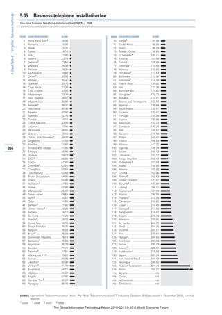 5.05         Business telephone installation fee
 4: Data Tables | 5th pillar: Business readiness


                                                   One-time business telephone installation fee (PPP $) | 2009



                                                   RANK   COUNTRY/ECONOMY                         SCORE                        RANK    COUNTRY/ECONOMY                          SCORE

                                                     1    Hong Kong SAR4 ....................0.00                                70    Kenya4 ..................................97.36
                                                     1    Romania..................................0.00                          71    South Africa ..........................98.04
                                                     3    Nepal.......................................0.31                       72    Spain .....................................98.19
                                                     4    Turkey .....................................8.16                       73    Taiwan, China........................99.85
                                                     5    India ......................................17.90                      74    El Salvador4 ........................100.11
                                                     6    Iceland ..................................23.19                        75    Estonia ................................101.69
                                                     7    Jamaica2 ...............................23.56                          76    Finland ................................105.58
                                                     8    Malaysia................................28.43                          77    Denmark1 ...........................110.59
                                                     9    Pakistan ................................29.33                         78    Norway ...............................110.83
                                                    10    Switzerland ...........................29.85                           79    Honduras3...........................113.53
                                                    11    Oman4 ..................................30.36                          80    Botswana............................113.76
                                                    12    Malawi1 ................................30.41                          81    Indonesia1...........................114.38
                                                    13    Guyana3 ................................30.70                          82    Puerto Rico1 .......................120.00
                                                    14    Cape Verde ...........................31.38                            83    Italy .....................................121.26
                                                    15    Côte d’Ivoire .........................33.05                           84    Burkina Faso .......................121.80
                                                    16    Montenegro ..........................33.39                             85    Mongolia2 ...........................122.73
                                                    17    New Zealand.........................34.05                              86    Bulgaria ...............................123.91
                                                    18    Mozambique .........................36.90                              87    Bosnia and Herzegovina .....123.92
                                                    19    Senegal3 ...............................38.32                          88    Nigeria3 ...............................126.64
                                                    20    Mauritania .............................40.40                          89    Saudi Arabia ........................128.91
                                                    21    Tanzania ................................40.42                         90    Ecuador...............................132.41
                                                    22    Australia ................................42.70                        91    Portugal...............................134.28
                                                    23    Zambia ..................................43.15                         92    Cyprus.................................136.98
                                                    24    Czech Republic .....................43.33                              93    Mauritius.............................137.23
                                                    25    Lebanon ................................47.44                          94    Cambodia............................140.24
                                                    26    Venezuela..............................48.05                           95    Mali .....................................140.52
                                                    27    Greece ..................................49.19                         96    Slovenia ..............................140.66
                                                    28    United Arab Emirates4..........49.38                                   97    Bolivia .................................143.42
                                                    29    Singapore..............................51.03                           98    Ireland .................................146.59
                                                    30    Namibia.................................51.50                          99    Mexico ................................147.21
358                                                 31    Trinidad and Tobago ..............51.60                               100    Uganda................................149.74
                                                    32    Ethiopia .................................55.80                       101    Jordan .................................150.19
                                                    33    Uruguay ................................59.18                         102    Lithuania .............................151.27
                                                    34    Chile1 ....................................60.20                      103    Kyrgyz Republic ..................153.43
                                                    35    France ...................................62.63                       104    Philippines3 .........................157.84
                                                    36    Colombia3 .............................63.25                          105    Malta...................................159.50
                                                    37    Costa Rica.............................63.54                          106    Albania ................................162.05
                                                    38    Luxembourg..........................63.68                             107    Croatia.................................162.06
                                                    39    Brunei Darussalam ...............64.92                                108    Poland2 ...............................162.63
                                                    40    Ghana....................................65.49                        109    United Kingdom ..................171.97
                                                    41    Tajikistan1 .............................67.62                        110    Burundi2..............................172.96
                                                    42    Israel2 ...................................67.98                      111    Latvia2.................................184.31
                                                    43    Madagascar ..........................68.67                            112    Guatemala2 .........................187.19
                                                    44    Timor-Leste3 .........................69.54                           113    Austria.................................195.30
                                                    45    Syria2 ....................................70.57                      114    Thailand1 .............................210.28
                                                    46    Qatar .....................................71.68                      115    Cameroon ...........................210.85
                                                    47    Bahrain3 ................................71.92                        116    Libya2..................................214.45
                                                    48    United States2 ......................72.26                            117    Georgia3..............................217.68
                                                    49    Armenia ................................74.13                         118    Bangladesh .........................218.82
                                                    50    Germany ...............................74.25                          119    Egypt...................................225.73
                                                    51    Algeria4 .................................74.73                       120    Morocco..............................239.95
                                                    52    Korea, Rep. ...........................74.75                          121    Sri Lanka .............................244.77
                                                    53    Slovak Republic ....................75.75                             122    Chad....................................254.15
                                                    54    Belgium.................................76.08                         123    Ukraine................................263.21
                                                    55    Brazil3 ...................................76.09                      124    Peru ....................................273.61
                                                    56    Dominican Republic ..............76.14                                125    Hungary ..............................284.64
                                                    57    Barbados3 .............................76.68                          126    Azerbaijan ...........................294.03
                                                    58    Argentina ..............................76.79                         127    Serbia..................................295.29
                                                    59    Sweden.................................77.14                          128    Kuwait2 ...............................306.54
                                                    60    Panama3 ...............................77.61                          129    Kazakhstan3 ........................315.09
                                                    61    Macedonia, FYR ...................79.52                               130    Japan ..................................337.24
                                                    62    Tunisia ...................................80.92                      131    Iran, Islamic Rep.2 ..............344.19
                                                    63    Lesotho3 ...............................80.98                         132    Nicaragua ............................348.82
                                                    64    Vietnam2 ...............................81.70                         133    Russian Federation .............594.34
                                                    65    Swaziland..............................84.21                          134    Benin...................................754.27
                                                    66    Moldova ................................84.87                          n/a   Canada ......................................n/a
                                                    67    Angola...................................87.95                         n/a   China .........................................n/a
                                                    68    Gambia, The3 ........................90.07                             n/a   Netherlands...............................n/a
                                                    69    Paraguay ...............................96.42                          n/a   Zimbabwe .................................n/a



                                                   SOURCES: International Telecommunication Union, The World Telecommunication/ICT Indicators Database 2010 (accessed in December 2010); national
                                                            sources
                                                   1 2005      2 2006        3 2007         4 2008

                                                                                         The Global Information Technology Report 2010–2011 © 2011 World Economic Forum
 
