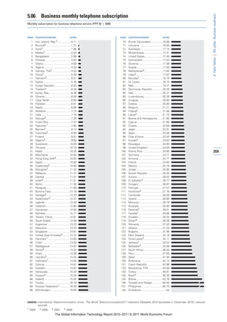 5.06         Business monthly telephone subscription




                                                                                                                                                 4: Data Tables | 5th pillar: Business readiness
Monthly subscription for business telephone service (PPP $) | 2009



RANK   COUNTRY/ECONOMY                          SCORE                     RANK    COUNTRY/ECONOMY                          SCORE

  1    Iran, Islamic Rep.2 ..................0.11                           70    Brunei Darussalam ...............16.88
  2    Burundi2..................................1.21                       71    Lithuania ...............................16.94
  3    Syria2 ......................................1.88                    72    Azerbaijan .............................17.15
  4    Malawi1 ..................................2.53                       73    Mozambique .........................17.41
  5    Bangladesh .............................2.99                         74    United States ........................17.49
  6    Ethiopia ...................................3.92                     75    Switzerland ...........................17.53
  7    Ghana......................................4.09                      76    Slovenia ................................17.56
  8    Algeria.....................................4.20                     77    Angola...................................17.59
  9    Gambia, The3 ..........................4.53                          78    Netherlands3.........................17.83
 10    China3 .....................................5.50                     79    Libya2....................................17.87
 11    Vietnam2 .................................5.51                       80    Norway3................................18.10
 12    Serbia......................................5.76                     81    Sri Lanka ...............................19.10
 13    Kyrgyz Republic ......................6.05                           82    Mali .......................................19.31
 14    Thailand1 .................................6.28                      83    Dominican Republic ..............20.05
 15    Korea, Rep. .............................6.48                        84    Italy .......................................20.31
 16    Ukraine....................................6.49                      85    Luxembourg..........................20.38
 17    Cape Verde .............................6.65                         86    Uruguay ................................20.65
 18    Pakistan ..................................6.81                      87    Greece ..................................20.80
 19    Nepal.......................................6.98                     88    Belgium.................................21.21
 20    Moldova ..................................7.13                       89    Poland2 .................................21.66
 21    India ........................................7.16                   90    Latvia2...................................21.75
 22    Georgia3..................................7.26                       91    Bosnia and Herzegovina .......21.80
 23    Costa Rica...............................7.57                        92    Cyprus...................................21.85
 24    Tajikistan1 ...............................7.85                      93    Croatia...................................22.69
 25    Bahrain2 ..................................8.12                      94    Japan ....................................22.91
 26    Colombia3 ...............................8.90                        95    Spain .....................................23.06
 27    Finland ....................................8.91                     96    Côte d’Ivoire .........................23.40
 28    Nigeria3 ...................................9.85                     97    Kuwait2 .................................23.83
 29    Swaziland..............................10.05                         98    Nicaragua ..............................23.90
 30    Tanzania ................................10.10                       99    United Kingdom ....................24.04
 31    Malta.....................................10.25                     100    Puerto Rico ...........................24.60                     359
 32    Mauritania .............................10.50                       101    Germany ...............................24.71
 33    Hong Kong SAR4 ..................10.63                              102    Armenia ................................24.71
 34    Egypt.....................................10.84                     103    France ...................................24.92
 35    Guatemala2 ...........................10.95                         104    Mexico ..................................25.79
 36    Mongolia2 .............................11.25                        105    Jordan ...................................25.98
 37    Malaysia................................11.37                       106    Slovak Republic ....................26.45
 38    Zambia ..................................11.51                      107    Austria...................................26.52
 39    Israel2 ...................................11.51                    108    El Salvador4 ..........................26.77
 40    Benin.....................................11.59                     109    Hungary ................................26.87
 41    Paraguay ...............................11.88                       110    Portugal.................................27.57
 42    Burkina Faso .........................12.18                         111    Honduras3.............................27.78
 43    Senegal2 ...............................12.33                       112    Cambodia..............................28.05
 44    Kazakhstan3 ..........................12.47                         113    Ireland ...................................28.60
 45    Uganda..................................12.48                       114    Morocco................................28.79
 46    Lebanon ................................12.65                       115    Australia ................................28.92
 47    Cameroon .............................12.65                         116    Panama3 ...............................29.01
 48    Namibia.................................12.71                       117    Canada1 ................................29.86
 49    Taiwan, China........................12.81                          118    Ecuador.................................30.03
 50    Saudi Arabia ..........................12.89                        119    Oman4 ..................................30.36
 51    Argentina ..............................13.23                       120    Romania................................31.05
 52    Mauritius...............................13.43                       121    Albania ..................................31.25
 53    Singapore..............................13.61                        122    Bulgaria .................................31.86
 54    United Arab Emirates4..........13.72                                123    New Zealand.........................32.16
 55    Denmark1 .............................13.85                         124    Timor-Leste3 .........................33.11
 56    Chile1 ....................................13.93                    125    Jamaica1 ...............................33.52
 57    Madagascar ..........................13.97                          126    Barbados3 .............................35.99
 58    Kenya4 ..................................14.34                      127    South Africa ..........................36.44
 59    Chad......................................14.36                     128    Peru ......................................37.00
 60    Lesotho3 ...............................14.43                       129    Qatar .....................................41.94
 61    Indonesia1.............................14.64                        130    Botswana..............................42.13
 62    Estonia ..................................14.81                     131    Czech Republic .....................42.98
 63    Sweden.................................14.97                        132    Macedonia, FYR ...................44.89
 64    Venezuela..............................15.34                        133    Turkey ...................................45.61
 65    Guyana3 ................................15.35                       134    Brazil3 ...................................46.39
 66    Iceland ..................................15.55                     135    Bolivia ...................................53.78
 67    Tunisia ...................................16.18                    136    Trinidad and Tobago ..............64.50
 68    Russian Federation1 .............16.49                              137    Philippines.............................65.70
 69    Montenegro ..........................16.69                           n/a   Zimbabwe .................................n/a



SOURCES: International Telecommunication Union, The World Telecommunication/ICT Indicators Database 2010 (accessed in December 2010); national
         sources
1 2005      2 2006         3 2007        4 2008

                              The Global Information Technology Report 2010–2011 © 2011 World Economic Forum
 
