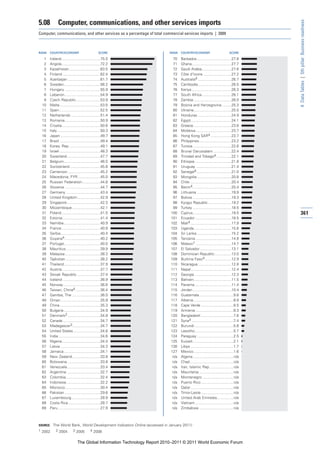 5.08          Computer, communications, and other services imports




                                                                                                                                       4: Data Tables | 5th pillar: Business readiness
Computer, communications, and other services as a percentage of total commercial services imports | 2009



RANK   COUNTRY/ECONOMY                           SCORE                    RANK    COUNTRY/ECONOMY                          SCORE

  1    Ireland .....................................75.5                    70    Barbados.................................27.8
  2    Angola.....................................72.2                      71    Ghana......................................27.7
  3    Kazakhstan..............................63.5                         72    Saudi Arabia ............................27.6
  4    Finland ....................................62.4                     73    Côte d’Ivoire ...........................27.2
  5    Azerbaijan ...............................61.7                       74    Australia4 ................................26.7
  6    Sweden...................................56.2                        75    Cambodia................................26.5
  7    Hungary ..................................55.9                       76    Kenya ......................................26.3
  8    Lebanon ..................................54.9                       77    South Africa ............................26.1
  9    Czech Republic .......................53.9                           78    Zambia ....................................26.0
 10    Malta.......................................53.5                     79    Bosnia and Herzegovina .........25.3
 11    Spain .......................................52.5                    80    Ukraine....................................25.0
 12    Netherlands ............................51.4                         81    Honduras ................................24.9
 13    Romania..................................50.9                        82    Egypt.......................................24.1
 14    Croatia.....................................50.6                     83    Greece ....................................23.8
 15    Italy .........................................50.3                  84    Moldova ..................................23.7
 16    Japan ......................................49.7                     85    Hong Kong SAR4 ....................23.7
 17    Brazil .......................................49.4                   86    Philippines...............................23.2
 18    Korea, Rep. .............................49.1                        87    Tunisia .....................................22.6
 19    Israel .......................................48.3                   88    Brunei Darussalam .................22.4
 20    Swaziland................................47.7                        89    Trinidad and Tobago4 ..............22.1
 21    Belgium...................................46.5                       90    Ethiopia ...................................21.8
 22    Switzerland .............................45.8                        91    Uruguay ..................................21.4
 23    Cameroon ...............................45.2                         92    Senegal4 .................................21.0
 24    Macedonia, FYR .....................45.0                             93    Mongolia .................................20.8
 25    Russian Federation .................44.8                             94    Chile........................................20.4
 26    Slovenia ..................................44.7                      95    Benin4 .....................................20.4
 27    Germany .................................43.4                        96    Lithuania .................................19.9
 28    United Kingdom ......................42.9                            97    Bolivia .....................................19.3
 29    Singapore................................42.3                        98    Kyrgyz Republic ......................19.2
 30    Mozambique ...........................42.1                           99    Turkey .....................................18.5
 31    Poland .....................................41.5                    100    Cyprus.....................................18.5        361
 32    Estonia ....................................41.4                    101    Ecuador...................................18.5
 33    Namibia...................................40.9                      102    Mali4 .......................................17.9
 34    France .....................................40.8                    103    Uganda....................................15.8
 35    Serbia......................................40.4                    104    Sri Lanka .................................15.2
 36    Guyana4 ..................................40.2                      105    Tanzania ..................................14.8
 37    Portugal...................................40.0                     106    Malawi1 ..................................14.7
 38    Mauritius.................................39.9                      107    El Salvador ..............................13.1
 39    Malaysia..................................38.3                      108    Dominican Republic ................13.0
 40    Tajikistan .................................38.2                    109    Burkina Faso4 .........................12.9
 41    Thailand...................................37.9                     110    Nicaragua ................................12.8
 42    Austria.....................................37.7                    111    Nepal.......................................12.4
 43    Slovak Republic ......................37.4                          112    Georgia ...................................12.3
 44    Iceland ....................................36.9                    113    Bahrain....................................11.5
 45    Norway ...................................36.6                      114    Panama ...................................11.4
 46    Taiwan, China4 ........................36.4                         115    Jordan .....................................10.4
 47    Gambia, The ...........................36.0                         116    Guatemala.................................9.8
 48    Oman ......................................35.9                     117    Albania ......................................8.9
 49    China.......................................35.3                    118    Cape Verde ...............................8.5
 50    Bulgaria ...................................34.9                    119    Armenia ....................................8.3
 51    Denmark2 ...............................34.8                        120    Bangladesh ...............................7.6
 52    Canada ....................................34.7                     121    Syria4 ........................................7.4
 53    Madagascar3...........................34.7                          122    Burundi .....................................5.8
 54    United States ..........................34.6                        123    Lesotho.....................................5.7
 55    India ........................................34.6                  124    Paraguay ...................................2.5
 56    Nigeria.....................................34.4                    125    Kuwait.......................................2.1
 57    Latvia ......................................34.3                   126    Libya .........................................1.7
 58    Jamaica...................................34.1                      127    Mexico ......................................1.6
 59    New Zealand...........................33.8                           n/a   Algeria .......................................n/a
 60    Botswana................................33.8                         n/a   Chad..........................................n/a
 61    Venezuela................................33.4                        n/a   Iran, Islamic Rep. ......................n/a
 62    Argentina ................................32.7                       n/a   Mauritania .................................n/a
 63    Colombia.................................32.4                        n/a   Montenegro ..............................n/a
 64    Indonesia ................................32.2                       n/a   Puerto Rico ...............................n/a
 65    Morocco..................................30.4                        n/a   Qatar .........................................n/a
 66    Pakistan ..................................29.6                      n/a   Timor-Leste ...............................n/a
 67    Luxembourg............................28.9                           n/a   United Arab Emirates................n/a
 68    Costa Rica...............................28.7                        n/a   Vietnam.....................................n/a
 69    Peru ........................................27.9                    n/a   Zimbabwe .................................n/a



SOURCE: The World Bank, World Development Indicators Online (accessed in January 2011)
1 2002      2 2004         3 2005         4 2008


                               The Global Information Technology Report 2010–2011 © 2011 World Economic Forum
 