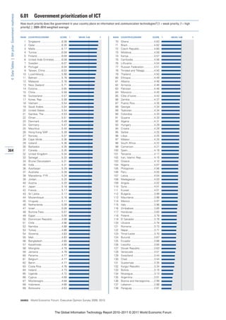 6.01         Government prioritization of ICT
 4: Data Tables | 6th pillar: Government readiness


                                                     How much priority does the government in your country place on information and communication technologies? [1 = weak priority; 7 = high
                                                     priority] | 2009–2010 weighted average


                                                     RANK   COUNTRY/ECONOMY                       SCORE       1   MEAN: 4.66   7   RANK   COUNTRY/ECONOMY                       SCORE       1   MEAN: 4.66   7

                                                       1    Singapore ............................6.38                              70    Ghana ..................................4.63
                                                       2    Qatar....................................6.35                           71    Brazil ....................................4.62
                                                       3    Malta ...................................6.17                           72    Czech Republic....................4.60
                                                       4    Tunisia..................................6.09                           73    Moldova...............................4.59
                                                       5    Finland .................................6.09                           74    Kenya...................................4.57
                                                       6    United Arab Emirates ..........6.08                                     75    Cambodia ............................4.56
                                                       7    Sweden ...............................6.07                              76    Lithuania ..............................4.54
                                                       8    Portugal ...............................6.04                            77    Russian Federation..............4.51
                                                       9    Taiwan, China ......................6.03                                78    Trinidad and Tobago.............4.50
                                                      10    Luxembourg ........................5.90                                 79    Thailand ...............................4.50
                                                      11    Bahrain ................................5.78                            80    Ethiopia................................4.49
                                                      12    Malaysia ..............................5.76                             81    Albania.................................4.48
                                                      13    New Zealand .......................5.71                                 82    Armenia ...............................4.46
                                                      14    Estonia.................................5.65                            83    Pakistan ...............................4.46
                                                      15    China ...................................5.58                           84    Morocco ..............................4.45
                                                      16    Switzerland ..........................5.57                              85    Côte d’Ivoire ........................4.43
                                                      17    Korea, Rep...........................5.56                               86    Zambia.................................4.37
                                                      18    Vietnam ...............................5.54                             87    Puerto Rico..........................4.35
                                                      19    Saudi Arabia.........................5.54                               88    Georgia ................................4.34
                                                      20    United States.......................5.54                                89    Tajikistan ..............................4.34
                                                      21    Gambia, The ........................5.53                                90    Colombia .............................4.33
                                                      22    Oman...................................5.51                             91    Guyana ................................4.33
                                                      23    Denmark..............................5.49                               92    Algeria .................................4.31
                                                      24    Germany..............................5.47                               93    Hungary ...............................4.29
                                                      25    Mauritius .............................5.45                             94    Croatia .................................4.29
                                                      26    Hong Kong SAR ..................5.39                                    95    Serbia ..................................4.25
                                                      27    Norway ................................5.37                             96    Libya ....................................4.25
                                                      28    Cape Verde ..........................5.36                               97    Malawi .................................4.25
                                                      29    Iceland .................................5.36                           98    South Africa.........................4.22
                                                      30    Barbados .............................5.35                              99    Cameroon............................4.21
364                                                   31    Canada.................................5.35                            100    Spain....................................4.19
                                                      32    United Kingdom...................5.34                                  101    Tanzania ...............................4.17
                                                      33    Senegal................................5.33                            102    Iran, Islamic Rep..................4.15
                                                      34    Brunei Darussalam ..............5.31                                   103    Greece.................................4.10
                                                      35    India.....................................5.31                         104    Nigeria .................................4.07
                                                      36    Azerbaijan ............................5.29                            105    Philippines ...........................4.06
                                                      37    Australia...............................5.28                           106    Peru .....................................4.05
                                                      38    Macedonia, FYR ..................5.24                                  107    Latvia ...................................4.04
                                                      39    Jordan..................................5.20                           108    Madagascar .........................4.03
                                                      40    Austria .................................5.20                          109    Angola .................................4.02
                                                      41    Japan ...................................5.18                          110    Syria.....................................4.01
                                                      42    France..................................5.17                           111    Kuwait .................................4.01
                                                      43    Sri Lanka..............................5.17                            112    Bulgaria................................3.99
                                                      44    Mozambique........................5.16                                 113    Mauritania............................3.98
                                                      45    Uruguay ...............................5.11                            114    Mexico.................................3.97
                                                      46    Netherlands .........................5.09                              115    Italy......................................3.96
                                                      47    Israel ....................................5.08                        116    Zimbabwe............................3.85
                                                      48    Burkina Faso........................5.07                               117    Honduras .............................3.83
                                                      49    Egypt ...................................5.00                          118    Poland..................................3.79
                                                      50    Dominican Republic.............4.98                                    119    El Salvador...........................3.78
                                                      51    Chile ....................................4.96                         120    Ukraine ................................3.78
                                                      52    Namibia ...............................4.88                            121    Romania ..............................3.73
                                                      53    Turkey ..................................4.86                          122    Nepal ...................................3.71
                                                      54    Slovenia ...............................4.83                           123    Timor-Leste..........................3.70
                                                      55    Mali......................................4.83                         124    Burundi ................................3.67
                                                      56    Bangladesh..........................4.80                               125    Ecuador ...............................3.66
                                                      57    Kazakhstan ..........................4.80                              126    Lesotho ...............................3.65
                                                      58    Mongolia..............................4.78                             127    Slovak Republic ...................3.63
                                                      59    Jamaica ...............................4.78                            128    Venezuela ............................3.51
                                                      60    Panama................................4.77                             129    Swaziland ............................3.44
                                                      61    Belgium ...............................4.77                            130    Chad ....................................3.44
                                                      62    Benin ...................................4.77                          131    Guatemala ...........................3.35
                                                      63    Costa Rica ...........................4.76                             132    Kyrgyz Republic ...................3.34
                                                      64    Ireland..................................4.73                          133    Bolivia ..................................3.15
                                                      65    Uganda ................................4.72                            134    Nicaragua.............................3.13
                                                      66    Cyprus .................................4.68                           135    Argentina .............................3.01
                                                      67    Montenegro.........................4.68                                136    Bosnia and Herzegovina......2.99
                                                      68    Indonesia .............................4.66                            137    Lebanon...............................2.88
                                                      69    Botswana ............................4.63                              138    Paraguay..............................2.81



                                                     SOURCE: World Economic Forum, Executive Opinion Survey 2009, 2010




                                                                                            The Global Information Technology Report 2010–2011 © 2011 World Economic Forum
 