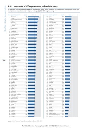 6.03         Importance of ICT to government vision of the future
 4: Data Tables | 6th pillar: Government readiness


                                                     To what extent does the government have a clear implementation plan for utilizing information and communication technologies to improve your
                                                     country’s overall competitiveness? [1 = no plan; 7 = clear plan] | 2009–2010 weighted average


                                                     RANK   COUNTRY/ECONOMY                       SCORE       1   MEAN: 4.01   7   RANK   COUNTRY/ECONOMY                       SCORE       1   MEAN: 4.01   7

                                                       1    Singapore ............................6.16                              70    Egypt ...................................3.94
                                                       2    Qatar....................................5.73                           71    Malawi .................................3.92
                                                       3    United Arab Emirates ..........5.66                                     72    Bangladesh..........................3.90
                                                       4    Malta ...................................5.55                           73    Lithuania ..............................3.86
                                                       5    Portugal ...............................5.39                            74    Czech Republic....................3.83
                                                       6    Taiwan, China ......................5.39                                75    Trinidad and Tobago.............3.81
                                                       7    Tunisia..................................5.38                           76    Jamaica ...............................3.79
                                                       8    Sweden ...............................5.36                              77    Turkey ..................................3.79
                                                       9    Saudi Arabia.........................5.17                               78    Mauritania............................3.79
                                                      10    Oman...................................5.17                             79    Namibia ...............................3.77
                                                      11    Malaysia ..............................5.13                             80    Mongolia..............................3.76
                                                      12    Luxembourg ........................5.12                                 81    Nigeria .................................3.76
                                                      13    Hong Kong SAR ..................5.12                                    82    Mali......................................3.74
                                                      14    Bahrain ................................5.09                            83    Tanzania ...............................3.74
                                                      15    China ...................................5.06                           84    Tajikistan ..............................3.74
                                                      16    Denmark..............................5.01                               85    Mexico.................................3.74
                                                      17    Australia...............................4.98                            86    Ghana ..................................3.73
                                                      18    New Zealand .......................4.96                                 87    South Africa.........................3.72
                                                      19    Estonia.................................4.96                            88    Cambodia ............................3.71
                                                      20    Korea, Rep...........................4.95                               89    Benin ...................................3.70
                                                      21    Finland .................................4.91                           90    Pakistan ...............................3.69
                                                      22    United States.......................4.79                                91    Guyana ................................3.67
                                                      23    Gambia, The ........................4.78                                92    Armenia ...............................3.67
                                                      24    Norway ................................4.78                             93    Libya ....................................3.65
                                                      25    Iceland .................................4.78                           94    Iran, Islamic Rep..................3.62
                                                      26    Vietnam ...............................4.72                             95    Bulgaria................................3.60
                                                      27    Cape Verde ..........................4.71                               96    Hungary ...............................3.58
                                                      28    Canada.................................4.71                             97    Puerto Rico..........................3.57
                                                      29    Chile ....................................4.64                          98    Spain....................................3.55
                                                      30    France..................................4.62                            99    Georgia ................................3.52
366                                                   31    Brunei Darussalam ..............4.62                                   100    Russian Federation..............3.50
                                                      32    India.....................................4.61                         101    Croatia .................................3.46
                                                      33    Austria .................................4.58                          102    Peru .....................................3.45
                                                      34    Germany..............................4.58                              103    Honduras .............................3.41
                                                      35    Montenegro.........................4.54                                104    Italy......................................3.41
                                                      36    Jordan..................................4.52                           105    El Salvador...........................3.39
                                                      37    Sri Lanka..............................4.52                            106    Philippines ...........................3.36
                                                      38    United Kingdom...................4.51                                  107    Angola .................................3.36
                                                      39    Switzerland ..........................4.51                             108    Kuwait .................................3.35
                                                      40    Japan ...................................4.48                          109    Greece.................................3.35
                                                      41    Senegal................................4.47                            110    Lesotho ...............................3.34
                                                      42    Azerbaijan ............................4.44                            111    Serbia ..................................3.30
                                                      43    Netherlands .........................4.42                              112    Côte d’Ivoire ........................3.29
                                                      44    Burkina Faso........................4.40                               113    Latvia ...................................3.28
                                                      45    Uruguay ...............................4.37                            114    Madagascar .........................3.27
                                                      46    Panama................................4.35                             115    Romania ..............................3.26
                                                      47    Mauritius .............................4.34                            116    Poland..................................3.24
                                                      48    Costa Rica ...........................4.32                             117    Syria.....................................3.21
                                                      49    Uganda ................................4.29                            118    Ecuador ...............................3.19
                                                      50    Kenya...................................4.28                           119    Moldova...............................3.19
                                                      51    Cyprus .................................4.27                           120    Slovak Republic ...................3.16
                                                      52    Botswana ............................4.26                              121    Timor-Leste..........................3.15
                                                      53    Barbados .............................4.25                             122    Chad ....................................3.11
                                                      54    Dominican Republic.............4.25                                    123    Algeria .................................3.09
                                                      55    Colombia .............................4.23                             124    Guatemala ...........................3.09
                                                      56    Macedonia, FYR ..................4.23                                  125    Nepal ...................................3.07
                                                      57    Mozambique........................4.21                                 126    Cameroon............................3.07
                                                      58    Brazil ....................................4.18                        127    Zimbabwe............................3.03
                                                      59    Kazakhstan ..........................4.14                              128    Swaziland ............................2.95
                                                      60    Morocco ..............................4.11                             129    Burundi ................................2.94
                                                      61    Israel ....................................4.11                        130    Ukraine ................................2.90
                                                      62    Indonesia .............................4.09                            131    Venezuela ............................2.81
                                                      63    Ireland..................................4.09                          132    Bolivia ..................................2.71
                                                      64    Zambia.................................4.06                            133    Paraguay..............................2.68
                                                      65    Slovenia ...............................4.03                           134    Nicaragua.............................2.59
                                                      66    Ethiopia................................4.02                           135    Argentina .............................2.56
                                                      67    Albania.................................4.01                           136    Kyrgyz Republic ...................2.47
                                                      68    Thailand ...............................3.98                           137    Bosnia and Herzegovina......2.37
                                                      69    Belgium ...............................3.94                            138    Lebanon...............................2.21



                                                     SOURCE: World Economic Forum, Executive Opinion Survey 2009, 2010




                                                                                            The Global Information Technology Report 2010–2011 © 2011 World Economic Forum
 