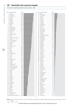 7.03          Households with a personal computer
 4: Data Tables | 7th pillar: Individual usage


                                                 Percentage of households equipped with a personal computer | 2009



                                                 RANK   COUNTRY/ECONOMY                           SCORE                       RANK    COUNTRY/ECONOMY                          SCORE

                                                   1    Iceland ....................................92.5                        70    Egypt.......................................28.0
                                                   2    Netherlands ............................90.8                            70    Montenegro ............................28.0
                                                   3    Luxembourg............................87.9                              72    Lebanon2 ................................27.6
                                                   4    Norway ...................................87.6                          73    Mexico ....................................26.8
                                                   5    Sweden...................................87.5                           74    Ecuador...................................23.4
                                                   6    Bahrain2 ..................................87.0                         75    Colombia.................................22.6
                                                   7    Denmark .................................86.2                           76    Ukraine2 ..................................21.2
                                                   8    Germany .................................84.1                           77    Thailand...................................20.3
                                                   9    Singapore................................83.2                           78    Jamaica2 .................................19.3
                                                  10    Canada ....................................82.5                         79    Kazakhstan2 ............................18.4
                                                  11    Japan ......................................81.8                        80    Azerbaijan ...............................18.2
                                                  12    Korea, Rep. .............................81.4                           81    Peru2.......................................18.0
                                                  13    United Kingdom ......................81.2                               82    Panama2 .................................18.0
                                                  14    Switzerland2 ...........................80.6                            83    South Africa ............................17.0
                                                  15    New Zealand...........................80.3                              84    Venezuela2 ..............................15.3
                                                  16    Finland ....................................80.1                        85    Guatemala2 .............................14.9
                                                  17    Australia ..................................78.1                        86    Bolivia2....................................14.7
                                                  18    Hong Kong SAR......................75.8                                 87    Philippines...............................14.4
                                                  19    Austria.....................................74.5                        88    Dominican Republic2 ..............14.2
                                                  20    Israel .......................................74.5                      89    Mongolia2 ...............................14.0
                                                  21    United Arab Emirates2............74.0                                   90    Paraguay2 ...............................13.9
                                                  22    Ireland .....................................72.8                       91    Cape Verde2 ...........................13.6
                                                  23    Brunei Darussalam2 ................72.6                                 92    Swaziland2 ..............................13.5
                                                  24    United States2 ........................72.5                             93    Tunisia2 ...................................13.1
                                                  25    Slovenia ..................................71.2                         94    Namibia2 .................................12.7
                                                  26    Belgium...................................71.2                          95    Georgia ...................................12.6
                                                  27    Qatar2 .....................................71.0                        96    El Salvador ..............................12.5
                                                  28    Taiwan, China2 ........................69.4                             97    Nigeria2 ...................................12.0
                                                  29    France .....................................69.2                        98    Albania2 ..................................12.0
                                                  30    Malta.......................................67.4                        99    Senegal ...................................11.5
370                                               31    Spain .......................................66.3                      100    Honduras2...............................11.1
                                                  32    Poland .....................................66.1                       101    Armenia ..................................10.2
                                                  33    Estonia ....................................65.1                       102    Vietnam2 .................................10.2
                                                  34    Slovak Republic ......................64.0                             103    Pakistan2...................................9.8
                                                  35    Hungary ..................................63.0                         104    Algeria2 .....................................9.5
                                                  36    Italy .........................................61.3                    105    Sri Lanka2 .................................9.5
                                                  37    Cyprus.....................................61.2                        106    Indonesia2.................................8.3
                                                  38    Latvia ......................................60.1                      107    Malawi2 ....................................7.6
                                                  39    Czech Republic .......................59.6                             108    Libya2........................................7.0
                                                  40    Lithuania .................................57.3                        109    Nicaragua ..................................6.8
                                                  41    Portugal...................................56.0                        110    Ghana2 ......................................6.4
                                                  42    Croatia.....................................54.7                       111    Kenya2 ......................................6.3
                                                  43    Macedonia, FYR .....................54.1                               112    Guyana2 ....................................5.9
                                                  44    Puerto Rico3 ...........................50.3                           113    Angola2 .....................................5.6
                                                  45    Trinidad and Tobago2 ..............50.0                                114    Botswana2 ................................4.9
                                                  46    Russian Federation .................50.0                               115    Cameroon2 ...............................4.5
                                                  47    Saudi Arabia2 ..........................47.8                           116    Gambia, The2 ............................4.5
                                                  48    Uruguay ..................................47.6                         116    Lesotho2 ...................................4.5
                                                  49    Greece ....................................47.3                        118    India2 ........................................4.4
                                                  50    Serbia......................................46.8                       119    Mozambique2 ...........................4.0
                                                  51    Romania..................................45.7                          119    Zimbabwe2 ...............................4.0
                                                  52    Jordan .....................................43.0                       121    Cambodia2 ................................3.7
                                                  53    Chile2 ......................................40.0                      122    Nepal2 .......................................3.1
                                                  54    Barbados1 ...............................39.6                          123    Chad2 ........................................2.8
                                                  55    Oman2 ....................................39.2                         124    Kyrgyz Republic2 ......................2.5
                                                  56    Malaysia2 ................................38.7                         124    Madagascar2.............................2.5
                                                  57    Syria2 ......................................38.5                      124    Mauritania2 ...............................2.5
                                                  58    Costa Rica...............................38.0                          127    Tanzania2 ..................................2.5
                                                  59    Argentina2...............................37.6                          128    Mali2 .........................................2.4
                                                  60    Turkey .....................................37.4                       129    Bangladesh2 .............................2.2
                                                  61    Kuwait2 ...................................35.2                        130    Benin2 .......................................2.1
                                                  62    Moldova ..................................33.0                         131    Zambia2 ....................................2.1
                                                  63    Brazil .......................................32.3                     132    Tajikistan2 .................................2.0
                                                  64    Morocco..................................32.0                          133    Burkina Faso2 ...........................1.8
                                                  65    China2 .....................................31.8                       134    Uganda2 ....................................1.6
                                                  66    Bulgaria ...................................31.7                       135    Côte d’Ivoire2 ...........................1.4
                                                  67    Iran, Islamic Rep. ....................30.2                            136    Ethiopia2 ...................................0.5
                                                  68    Mauritius2 ...............................30.0                          n/a   Burundi......................................n/a
                                                  69    Bosnia and Herzegovina2 .......28.3                                     n/a   Timor-Leste ...............................n/a



                                                 SOURCES: International Telecommunication Union, The World Telecommunication/ICT Indicators Database 2010 (accessed in December 2010); national
                                                          sources
                                                 1 2004      2 2008         3 2010

                                                                                        The Global Information Technology Report 2010–2011 © 2011 World Economic Forum
 