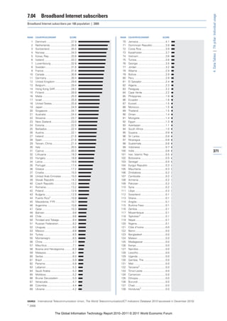 7.04          Broadband Internet subscribers




                                                                                                                                       4: Data Tables | 7th pillar: Individual usage
Broadband Internet subscribers per 100 population | 2009



RANK   COUNTRY/ECONOMY                           SCORE                    RANK   COUNTRY/ECONOMY                           SCORE

  1    Denmark .................................37.9                        70   Jamaica.....................................4.1
  2    Netherlands ............................35.6                         71   Dominican Republic ..................3.9
  3    Switzerland .............................35.5                        72   Costa Rica.................................3.9
  4    Norway ...................................34.0                       73   Kazakhstan................................3.7
  5    Korea, Rep. .............................33.8                        74   Vietnam.....................................3.6
  6    Iceland ....................................33.2                     75   Tunisia .......................................3.6
  7    Luxembourg............................32.8                           76   Georgia .....................................3.5
  8    Sweden...................................31.8                        77   Jordan .......................................3.2
  9    France .....................................31.6                     78   Albania ......................................2.9
 10    Canada ....................................30.6                      79   Bolivia .......................................2.9
 11    Germany .................................30.4                        80   Peru ..........................................2.8
 12    United Kingdom ......................29.6                            81   El Salvador ................................2.4
 13    Belgium...................................29.4                       82   Algeria.......................................2.3
 14    Hong Kong SAR......................29.2                              83   Paraguay ...................................2.2
 15    Finland ....................................28.8                     84   Cape Verde ...............................2.2
 16    Malta.......................................25.9                     85   Philippines.................................1.9
 17    Israel .......................................25.8                   86   Ecuador.....................................1.8
 18    United States ..........................25.8                         87   Kuwait.......................................1.5
 19    Japan ......................................24.9                     88   Morocco....................................1.5
 20    Singapore................................24.7                        89   Thailand.....................................1.5
 21    Australia ..................................24.4                     90   Oman ........................................1.4
 22    Slovenia ..................................23.7                      91   Mongolia ...................................1.4
 23    New Zealand...........................23.0                           92   Egypt.........................................1.3
 24    Estonia ....................................22.5                     93   Azerbaijan .................................1.1
 25    Barbados.................................22.4                        94   South Africa ..............................1.0
 26    Austria.....................................22.1                     95   Guyana......................................0.9
 27    Ireland .....................................21.6                    96   Sri Lanka ...................................0.8
 28    Spain .......................................21.6                    97   Nicaragua ..................................0.8
 29    Taiwan, China..........................21.4                          98   Guatemala.................................0.8
 30    Italy .........................................20.5                  99   Indonesia ..................................0.7
 31    Cyprus.....................................20.2                     100   India ..........................................0.6     371
 32    Lithuania .................................19.3                     101   Iran, Islamic Rep. ......................0.5
 33    Hungary ..................................18.8                      102   Botswana..................................0.5
 34    Latvia ......................................18.6                   103   Senegal .....................................0.5
 35    Portugal...................................17.4                     104   Kyrgyz Republic ........................0.3
 36    Greece ....................................17.2                     105   Mauritania .................................0.3
 37    Croatia.....................................15.5                    106   Zimbabwe .................................0.2
 38    United Arab Emirates .............15.0                              107   Cambodia..................................0.2
 39    Slovak Republic ......................14.3                          108   Armenia ....................................0.2
 40    Czech Republic .......................13.2                          109   Pakistan ....................................0.2
 41    Romania..................................13.2                       110   Syria ..........................................0.2
 42    Poland .....................................12.9                    111   Libya .........................................0.2
 43    Bulgaria ...................................12.9                    112   Swaziland..................................0.1
 44    Puerto Rico1 ...........................10.8                        113   Ghana........................................0.1
 45    Macedonia, FYR .....................10.7                            114   Angola.......................................0.1
 46    Argentina ................................10.6                      115   Burkina Faso .............................0.1
 47    Qatar .......................................10.3                   116   Zambia ......................................0.1
 48    Bahrain......................................9.6                    117   Mozambique .............................0.1
 49    Chile..........................................9.6                  118   Tajikistan1 .................................0.1
 50    Trinidad and Tobago ..................9.4                           119   Nepal.........................................0.1
 51    Russian Federation ...................9.2                           120   Nigeria.......................................0.1
 52    Uruguay ....................................9.0                     121   Côte d’Ivoire .............................0.0
 53    Mexico ......................................8.8                    122   Benin.........................................0.0
 54    Turkey .......................................8.5                   123   Bangladesh ...............................0.0
 55    Montenegro ..............................8.5                        124   Malawi ......................................0.0
 56    China.........................................7.7                   125   Madagascar ..............................0.0
 57    Mauritius...................................7.1                     126   Kenya ........................................0.0
 58    Bosnia and Herzegovina ...........6.3                               127   Namibia.....................................0.0
 59    Malaysia....................................6.1                     128   Lesotho.....................................0.0
 60    Serbia........................................6.0                   129   Uganda......................................0.0
 61    Brazil .........................................5.9                 130   Gambia, The .............................0.0
 62    Panama .....................................5.8                     131   Mali ...........................................0.0
 63    Lebanon ....................................5.3                     132   Tanzania1 ..................................0.0
 64    Saudi Arabia ..............................5.2                      133   Timor-Leste ...............................0.0
 65    Moldova ....................................5.2                     134   Cameroon .................................0.0
 66    Brunei Darussalam ...................5.0                            135   Ethiopia .....................................0.0
 67    Venezuela..................................4.7                      136   Burundi .....................................0.0
 68    Colombia...................................4.4                      137   Chad..........................................0.0
 69    Ukraine......................................4.2                    138   Honduras1.................................0.0



SOURCE: International Telecommunication Union, The World Telecommunication/ICT Indicators Database 2010 (accessed in December 2010)
1 2008


                               The Global Information Technology Report 2010–2011 © 2011 World Economic Forum
 