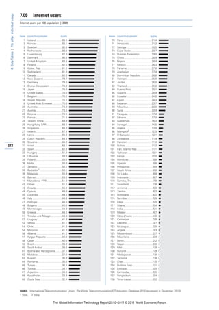 7.05          Internet users
 4: Data Tables | 7th pillar: Individual usage


                                                 Internet users per 100 population | 2009



                                                 RANK   COUNTRY/ECONOMY                           SCORE                       RANK   COUNTRY/ECONOMY                           SCORE

                                                   1    Iceland ....................................93.5                        70   Peru ........................................31.4
                                                   2    Norway ...................................92.1                          71   Venezuela................................31.2
                                                   3    Sweden...................................90.8                           72   Georgia ...................................30.5
                                                   4    Netherlands ............................89.6                            73   Cape Verde .............................29.7
                                                   5    Luxembourg............................87.3                              74   Russian Federation .................29.0
                                                   6    Denmark .................................86.8                           75   China.......................................28.9
                                                   7    United Kingdom ......................83.6                               76   Nigeria.....................................28.4
                                                   8    Finland ....................................82.5                        77   Mexico ....................................28.3
                                                   9    Korea, Rep. .............................81.5                           78   Panama ...................................27.8
                                                  10    Switzerland .............................81.3                           79   Azerbaijan ...............................27.4
                                                  11    Canada ....................................80.3                         80   Dominican Republic ................26.8
                                                  12    New Zealand...........................79.7                              81   Vietnam...................................26.6
                                                  13    Germany .................................79.3                           82   Jordan .....................................26.0
                                                  14    Brunei Darussalam .................78.8                                 83   Thailand...................................25.8
                                                  15    Japan ......................................78.0                        84   Puerto Rico .............................25.1
                                                  15    United States ..........................78.0                            85   Guyana....................................24.9
                                                  17    Belgium...................................76.2                          86   Ecuador...................................24.6
                                                  18    Slovak Republic ......................75.2                              87   Egypt.......................................24.3
                                                  19    United Arab Emirates .............75.0                                  88   Lebanon ..................................23.7
                                                  20    Australia ..................................74.3                        89   Mauritius.................................22.5
                                                  21    Austria.....................................73.5                        90   Syria ........................................20.4
                                                  22    Estonia ....................................72.5                        91   Paraguay .................................17.4
                                                  23    France .....................................71.6                        92   Ukraine....................................17.0
                                                  24    Taiwan, China..........................69.9                             93   Guatemala...............................16.3
                                                  25    Hong Kong SAR......................69.4                                 94   Senegal ...................................14.5
                                                  26    Singapore................................68.3                           95   Algeria.....................................13.5
                                                  27    Ireland .....................................67.4                       96   Mongolia2 ...............................12.5
                                                  28    Latvia ......................................66.8                       97   El Salvador ..............................12.1
                                                  29    Czech Republic .......................64.4                              98   Zimbabwe ...............................11.4
                                                  30    Slovenia ..................................64.3                         99   Pakistan ..................................11.3
372                                               31    Israel .......................................63.1                     100   Bolivia .....................................11.2
                                                  32    Spain .......................................62.6                      101   Iran, Islamic Rep. ....................11.1
                                                  33    Hungary ..................................61.8                         102   Tajikistan .................................10.1
                                                  34    Lithuania .................................59.8                        103   Kenya ......................................10.0
                                                  35    Poland .....................................59.0                       104   Honduras ..................................9.8
                                                  36    Malta.......................................58.9                       105   Uganda......................................9.8
                                                  37    Jamaica...................................58.2                         106   Philippines.................................9.0
                                                  38    Barbados1 ...............................56.1                          107   South Africa ..............................8.8
                                                  39    Malaysia..................................55.9                         108   Sri Lanka ...................................8.8
                                                  40    Bahrain....................................53.0                        109   Indonesia ..................................8.7
                                                  41    Macedonia, FYR .....................51.8                               110   Gambia, The .............................7.6
                                                  42    Oman ......................................51.5                        111   Swaziland..................................7.6
                                                  43    Croatia.....................................50.6                       112   Armenia ....................................6.8
                                                  44    Cyprus.....................................49.8                        113   Zambia ......................................6.3
                                                  45    Colombia.................................49.4                          114   Botswana..................................6.2
                                                  46    Italy .........................................48.8                    115   Namibia.....................................5.9
                                                  47    Portugal...................................48.3                        116   Libya .........................................5.5
                                                  48    Bulgaria ...................................45.0                       117   Ghana........................................5.4
                                                  49    Montenegro ............................44.9                            118   India ..........................................5.1
                                                  50    Greece ....................................44.5                        119   Malawi ......................................4.7
                                                  51    Trinidad and Tobago ................44.3                               120   Côte d’Ivoire .............................4.6
                                                  52    Uruguay ..................................41.8                         121   Cameroon .................................3.8
                                                  53    Serbia......................................41.7                       122   Lesotho.....................................3.7
                                                  54    Chile........................................41.3                      123   Nicaragua ..................................3.5
                                                  54    Morocco..................................41.3                          124   Angola.......................................3.3
                                                  56    Albania ....................................41.2                       125   Mozambique .............................2.7
                                                  57    Kyrgyz Republic ......................40.0                             126   Mauritania .................................2.3
                                                  58    Qatar .......................................40.0                      127   Benin.........................................2.2
                                                  59    Brazil .......................................39.2                     128   Nepal.........................................2.0
                                                  60    Saudi Arabia ............................38.0                          129   Mali ...........................................1.9
                                                  61    Bosnia and Herzegovina .........37.7                                   130   Burundi .....................................1.9
                                                  62    Moldova ..................................37.0                         131   Madagascar ..............................1.6
                                                  63    Kuwait.....................................36.9                        132   Tanzania ....................................1.6
                                                  64    Romania..................................36.6                          133   Chad..........................................1.5
                                                  65    Turkey .....................................36.4                       134   Burkina Faso .............................1.1
                                                  66    Tunisia .....................................34.1                      135   Ethiopia .....................................0.5
                                                  67    Argentina ................................34.0                         136   Cambodia..................................0.5
                                                  68    Kazakhstan..............................33.9                           137   Bangladesh ...............................0.4
                                                  69    Costa Rica...............................32.4                          138   Timor-Leste ...............................0.2



                                                 SOURCE: International Telecommunication Union, The World Telecommunication/ICT Indicators Database 2010 (accessed in December 2010)
                                                 1 2005      2 2008


                                                                                        The Global Information Technology Report 2010–2011 © 2011 World Economic Forum
 