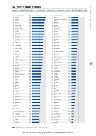 7.06         Internet access in schools




                                                                                                                                                           4: Data Tables | 7th pillar: Individual usage
How would you rate the level of access to the Internet in schools in your country? [1 = very limited; 7 = extensive] | 2009–2010 weighted average



RANK   COUNTRY/ECONOMY                       SCORE      1   MEAN: 4.06   7   RANK   COUNTRY/ECONOMY                       SCORE       1   MEAN: 4.06   7

  1    Iceland .................................6.76                          70    India.....................................3.83
  2    Estonia.................................6.42                           71    Bosnia and Herzegovina......3.82
  3    Sweden ...............................6.41                             72    Brazil ....................................3.75
  4    Qatar....................................6.32                          73    Mauritius .............................3.74
  5    Singapore ............................6.21                             74    Georgia ................................3.73
  6    Netherlands .........................6.18                              75    Panama................................3.72
  7    Switzerland ..........................6.15                             76    Philippines ...........................3.71
  8    Taiwan, China ......................6.11                               77    Azerbaijan ............................3.71
  9    Hong Kong SAR ..................6.10                                   78    Gambia, The ........................3.66
 10    Denmark..............................6.09                              79    Lebanon...............................3.65
 11    Finland .................................6.07                          80    Jamaica ...............................3.65
 12    Korea, Rep...........................6.04                              81    Greece.................................3.65
 13    Canada.................................5.95                            82    Sri Lanka..............................3.64
 14    United States.......................5.89                               83    Morocco ..............................3.63
 15    Norway ................................5.88                            84    Pakistan ...............................3.61
 16    Austria .................................5.82                          85    Italy......................................3.60
 17    Malta ...................................5.81                          86    Mongolia..............................3.58
 18    United Kingdom...................5.81                                  87    Serbia ..................................3.54
 19    Luxembourg ........................5.76                                88    Colombia .............................3.51
 20    Belgium ...............................5.76                            89    Mexico.................................3.46
 21    New Zealand .......................5.75                                90    Cape Verde ..........................3.40
 22    China ...................................5.72                          91    Kenya...................................3.38
 23    Slovenia ...............................5.71                           92    Dominican Republic.............3.35
 24    Czech Republic....................5.66                                 93    Botswana ............................3.31
 25    Portugal ...............................5.61                           94    Tajikistan ..............................3.31
 26    Uruguay ...............................5.55                            95    Egypt ...................................3.27
 27    Lithuania ..............................5.52                           96    Kyrgyz Republic ...................3.23
 28    Australia...............................5.46                           97    Honduras .............................3.21
 29    United Arab Emirates ..........5.42                                    98    Nigeria .................................3.20
 30    Latvia ...................................5.42                         99    South Africa.........................3.15
 31    Hungary ...............................5.40                           100    Benin ...................................3.12                            373
 32    Bahrain ................................5.34                          101    Venezuela ............................3.08
 33    Israel....................................5.19                        102    Namibia ...............................3.07
 34    Barbados .............................5.04                            103    Ghana ..................................3.06
 35    Slovak Republic ...................5.03                               104    El Salvador...........................3.04
 36    Malaysia ..............................4.96                           105    Guatemala ...........................3.04
 37    Cyprus .................................4.95                          106    Armenia ...............................3.04
 38    Brunei Darussalam ..............4.92                                  107    Guyana ................................3.04
 39    Germany..............................4.87                             108    Ecuador ...............................3.02
 40    Japan ...................................4.87                         109    Cambodia ............................3.02
 41    France..................................4.83                          110    Argentina .............................2.98
 42    Chile ....................................4.70                        111    Nepal ...................................2.85
 43    Thailand ...............................4.65                          112    Zambia.................................2.84
 44    Croatia .................................4.65                         113    Iran, Islamic Rep..................2.83
 45    Bulgaria................................4.57                          114    Uganda ................................2.82
 46    Oman...................................4.55                           115    Swaziland ............................2.79
 47    Tunisia..................................4.55                         116    Mali......................................2.78
 48    Poland..................................4.54                          117    Madagascar .........................2.73
 49    Vietnam ...............................4.53                           118    Nicaragua.............................2.68
 50    Indonesia .............................4.51                           119    Mozambique........................2.64
 51    Jordan..................................4.43                          120    Bolivia ..................................2.64
 52    Saudi Arabia.........................4.43                             121    Cameroon............................2.60
 53    Spain....................................4.42                         122    Tanzania ...............................2.59
 54    Macedonia, FYR ..................4.41                                 123    Côte d’Ivoire ........................2.57
 55    Romania ..............................4.35                            124    Algeria .................................2.55
 56    Montenegro.........................4.32                               125    Malawi .................................2.49
 57    Turkey ..................................4.30                         126    Ethiopia................................2.44
 58    Ireland..................................4.23                         127    Zimbabwe............................2.34
 59    Puerto Rico..........................4.21                             128    Libya ....................................2.28
 60    Senegal................................4.20                           129    Mauritania............................2.18
 61    Moldova...............................4.12                            130    Syria.....................................2.15
 62    Russian Federation..............4.12                                  131    Lesotho ...............................2.11
 63    Kazakhstan ..........................4.09                             132    Bangladesh..........................2.06
 64    Costa Rica ...........................4.07                            133    Timor-Leste..........................2.05
 65    Trinidad and Tobago.............4.00                                  134    Paraguay..............................1.97
 66    Peru .....................................3.94                        135    Burkina Faso........................1.94
 67    Kuwait .................................3.92                          136    Angola .................................1.80
 68    Ukraine ................................3.84                          137    Chad ....................................1.62
 69    Albania.................................3.83                          138    Burundi ................................1.57



SOURCE: World Economic Forum, Executive Opinion Survey 2009, 2010




                              The Global Information Technology Report 2010–2011 © 2011 World Economic Forum
 