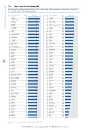 7.07          Use of virtual social networks
 4: Data Tables | 7th pillar: Individual usage


                                                 How widely used are virtual social networks (Facebook, Twitter, LinkedIn, etc.) for professional and personal communication in your country?
                                                 [1 = not at all; 7 = widely] | 2009–2010 weighted average


                                                 RANK   COUNTRY/ECONOMY                        SCORE       1   MEAN: 4.99   7   RANK   COUNTRY/ECONOMY                       SCORE      1   MEAN: 4.99   7

                                                   1    Iceland .................................6.80                            70    Jamaica ...............................5.15
                                                   2    Sweden ...............................6.48                               71    Romania ..............................5.15
                                                   3    United Kingdom...................6.42                                    72    Colombia .............................5.15
                                                   4    Norway ................................6.34                              73    Saudi Arabia.........................5.14
                                                   5    Denmark..............................6.25                                74    Gambia, The ........................5.13
                                                   6    Canada.................................6.24                              75    Oman...................................5.11
                                                   7    Finland .................................6.16                            76    Bosnia and Herzegovina......5.04
                                                   8    Switzerland ..........................6.15                               77    Cyprus .................................5.02
                                                   9    Australia...............................6.14                             78    Thailand ...............................5.00
                                                  10    Austria .................................6.13                            79    Turkey ..................................4.97
                                                  11    Qatar....................................6.12                            80    China ...................................4.97
                                                  12    United States.......................6.11                                 81    Peru .....................................4.96
                                                  13    Hong Kong SAR ..................6.11                                     82    Greece.................................4.95
                                                  14    Luxembourg ........................6.07                                  83    Croatia .................................4.94
                                                  15    Netherlands .........................6.06                                84    Namibia ...............................4.83
                                                  16    Singapore ............................6.03                               85    Kenya...................................4.83
                                                  17    Tunisia..................................6.02                            86    Mexico.................................4.81
                                                  18    New Zealand .......................6.02                                  87    El Salvador...........................4.79
                                                  19    Puerto Rico..........................5.96                                88    South Africa.........................4.78
                                                  20    Lebanon...............................5.92                               89    India.....................................4.78
                                                  21    Taiwan, China ......................5.90                                 90    Pakistan ...............................4.76
                                                  22    United Arab Emirates ..........5.89                                      91    Senegal................................4.73
                                                  23    Germany..............................5.88                                92    Côte d’Ivoire ........................4.67
                                                  24    Uruguay ...............................5.87                              93    Botswana ............................4.64
                                                  25    Bahrain ................................5.85                             94    Hungary ...............................4.63
                                                  26    Chile ....................................5.83                           95    Bolivia ..................................4.59
                                                  27    Belgium ...............................5.81                              96    Vietnam ...............................4.58
                                                  28    Malta ...................................5.76                            97    Nicaragua.............................4.54
                                                  29    Malaysia ..............................5.76                              98    Timor-Leste..........................4.49
                                                  30    Morocco ..............................5.74                               99    Guyana ................................4.47
374                                               31    Estonia.................................5.73                            100    Ecuador ...............................4.47
                                                  32    Panama................................5.72                              101    Serbia ..................................4.45
                                                  33    Indonesia .............................5.72                             102    Russian Federation..............4.44
                                                  34    Albania.................................5.72                            103    Cape Verde ..........................4.44
                                                  35    Trinidad and Tobago.............5.69                                    104    Kazakhstan ..........................4.43
                                                  36    Portugal ...............................5.68                            105    Lesotho ...............................4.42
                                                  37    France..................................5.67                            106    Moldova...............................4.40
                                                  38    Israel ....................................5.66                         107    Madagascar .........................4.37
                                                  39    Korea, Rep...........................5.64                               108    Cambodia ............................4.33
                                                  40    Dominican Republic.............5.64                                     109    Sri Lanka..............................4.28
                                                  41    Montenegro.........................5.59                                 110    Ghana ..................................4.25
                                                  42    Slovak Republic ...................5.59                                 111    Mongolia..............................4.22
                                                  43    Macedonia, FYR ..................5.56                                   112    Paraguay..............................4.21
                                                  44    Azerbaijan ............................5.54                             113    Armenia ...............................4.20
                                                  45    Lithuania ..............................5.51                            114    Libya ....................................4.20
                                                  46    Philippines ...........................5.50                             115    Poland..................................4.17
                                                  47    Barbados .............................5.48                              116    Zambia.................................4.15
                                                  48    Ireland..................................5.47                           117    Malawi .................................4.15
                                                  49    Costa Rica ...........................5.47                              118    Swaziland ............................3.99
                                                  50    Brunei Darussalam ..............5.45                                    119    Ukraine ................................3.98
                                                  51    Italy ......................................5.44                        120    Kyrgyz Republic ...................3.92
                                                  52    Guatemala ...........................5.43                               121    Bangladesh..........................3.89
                                                  53    Czech Republic....................5.40                                  122    Angola .................................3.86
                                                  54    Bulgaria................................5.37                            123    Benin ...................................3.85
                                                  55    Venezuela ............................5.37                              124    Nepal ...................................3.84
                                                  56    Kuwait .................................5.35                            125    Zimbabwe............................3.81
                                                  57    Jordan..................................5.35                            126    Tanzania ...............................3.62
                                                  58    Honduras .............................5.33                              127    Uganda ................................3.51
                                                  59    Algeria .................................5.32                           128    Cameroon............................3.48
                                                  60    Georgia ................................5.30                            129    Mozambique........................3.35
                                                  61    Mauritius .............................5.30                             130    Tajikistan ..............................3.19
                                                  62    Spain....................................5.28                           131    Iran, Islamic Rep..................3.16
                                                  63    Brazil ....................................5.28                         132    Ethiopia................................3.11
                                                  64    Slovenia ...............................5.24                            133    Mali......................................2.97
                                                  65    Egypt ...................................5.24                           134    Burkina Faso........................2.94
                                                  66    Latvia ...................................5.24                          135    Mauritania............................2.91
                                                  67    Japan ...................................5.20                           136    Syria.....................................2.83
                                                  68    Nigeria .................................5.19                           137    Chad ....................................2.48
                                                  69    Argentina .............................5.17                             138    Burundi ................................2.18



                                                 SOURCE: World Economic Forum, Executive Opinion Survey 2009, 2010




                                                                                        The Global Information Technology Report 2010–2011 © 2011 World Economic Forum
 