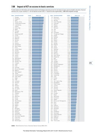 7.08         Impact of ICT on access to basic services




                                                                                                                                                            4: Data Tables | 7th pillar: Individual usage
To what extent are information and communications technologies improving access for all citizens to basic services (health, education, financial
services, etc.) in your country? [1 = do not improve access at all, 7 = improve access significantly] | 2009–2010 weighted average


RANK   COUNTRY/ECONOMY                       SCORE       1   MEAN: 4.48   7   RANK   COUNTRY/ECONOMY                       SCORE       1   MEAN: 4.48   7

  1    Sweden ...............................6.15                              70    Botswana ............................4.41
  2    Singapore ............................6.11                              71    Puerto Rico..........................4.41
  3    Qatar....................................6.11                           72    Namibia ...............................4.34
  4    Taiwan, China ......................6.06                                73    Czech Republic....................4.34
  5    United Arab Emirates ..........6.03                                     74    Colombia .............................4.31
  6    Luxembourg ........................5.76                                 75    Albania.................................4.29
  7    Iceland .................................5.76                           76    Uganda ................................4.26
  8    Korea, Rep...........................5.73                               77    Romania ..............................4.25
  9    Malta ...................................5.67                           78    Italy......................................4.25
 10    Portugal ...............................5.64                            79    Peru .....................................4.24
 11    Bahrain ................................5.63                            80    Cambodia ............................4.23
 12    Hong Kong SAR ..................5.60                                    81    Trinidad and Tobago.............4.23
 13    Tunisia..................................5.60                           82    Angola .................................4.22
 14    Denmark..............................5.53                               83    Pakistan ...............................4.22
 15    Malaysia ..............................5.50                             84    Ghana ..................................4.22
 16    Norway ................................5.49                             85    Malawi .................................4.21
 17    Oman...................................5.48                             86    Croatia .................................4.21
 18    Estonia.................................5.48                            87    Zambia.................................4.17
 19    Switzerland ..........................5.44                              88    Bulgaria................................4.16
 20    Saudi Arabia.........................5.38                               89    Latvia ...................................4.16
 21    China ...................................5.36                           90    Greece.................................4.14
 22    United States.......................5.30                                91    Tajikistan ..............................4.11
 23    Canada.................................5.29                             92    Georgia ................................4.11
 24    Germany..............................5.28                               93    Guyana ................................4.09
 25    Finland .................................5.28                           94    Morocco ..............................4.06
 26    France..................................5.24                            95    South Africa.........................4.01
 27    Austria .................................5.24                           96    Philippines ...........................4.01
 28    Netherlands .........................5.21                               97    Mali......................................4.00
 29    Barbados .............................5.18                              98    Poland..................................4.00
 30    Gambia, The ........................5.17                                99    Hungary ...............................3.99
 31    Uruguay ...............................5.12                            100    Moldova...............................3.98                               375
 32    Israel....................................5.04                         101    Russian Federation..............3.96
 33    Chile ....................................5.04                         102    Madagascar .........................3.96
 34    Australia...............................5.03                           103    Ethiopia................................3.95
 35    Brunei Darussalam ..............5.02                                   104    Mexico.................................3.95
 36    Belgium ...............................5.00                            105    Ukraine ................................3.94
 37    New Zealand .......................5.00                                106    Honduras .............................3.91
 38    Jordan..................................4.96                           107    El Salvador...........................3.91
 39    United Kingdom...................4.95                                  108    Guatemala ...........................3.90
 40    Cape Verde ..........................4.94                              109    Libya ....................................3.89
 41    Egypt ...................................4.89                          110    Kuwait .................................3.88
 42    India.....................................4.88                         111    Benin ...................................3.88
 43    Lithuania ..............................4.88                           112    Iran, Islamic Rep..................3.88
 44    Slovenia ...............................4.87                           113    Bangladesh..........................3.85
 45    Japan ...................................4.87                          114    Côte d’Ivoire ........................3.83
 46    Vietnam ...............................4.79                            115    Lesotho ...............................3.83
 47    Jamaica ...............................4.78                            116    Tanzania ...............................3.82
 48    Sri Lanka..............................4.76                            117    Armenia ...............................3.79
 49    Brazil ....................................4.73                        118    Slovak Republic ...................3.78
 50    Macedonia, FYR ..................4.71                                  119    Serbia ..................................3.72
 51    Thailand ...............................4.71                           120    Ecuador ...............................3.69
 52    Cyprus .................................4.71                           121    Nepal ...................................3.66
 53    Mauritius .............................4.70                            122    Mauritania............................3.63
 54    Kenya...................................4.68                           123    Cameroon............................3.55
 55    Turkey ..................................4.67                          124    Algeria .................................3.55
 56    Mozambique........................4.65                                 125    Bosnia and Herzegovina......3.46
 57    Senegal................................4.63                            126    Syria.....................................3.46
 58    Ireland..................................4.61                          127    Chad ....................................3.33
 59    Nigeria .................................4.60                          128    Lebanon...............................3.25
 60    Spain....................................4.58                          129    Swaziland ............................3.24
 61    Mongolia..............................4.56                             130    Nicaragua.............................3.23
 62    Kazakhstan ..........................4.54                              131    Bolivia ..................................3.20
 63    Panama................................4.52                             132    Zimbabwe............................3.17
 64    Azerbaijan ............................4.51                            133    Venezuela ............................3.15
 65    Burkina Faso........................4.50                               134    Kyrgyz Republic ...................3.12
 66    Dominican Republic.............4.49                                    135    Argentina .............................3.08
 67    Costa Rica ...........................4.48                             136    Paraguay..............................3.02
 68    Indonesia .............................4.46                            137    Burundi ................................2.82
 69    Montenegro.........................4.44                                138    Timor-Leste..........................2.70



SOURCE: World Economic Forum, Executive Opinion Survey 2009, 2010




                              The Global Information Technology Report 2010–2011 © 2011 World Economic Forum
 