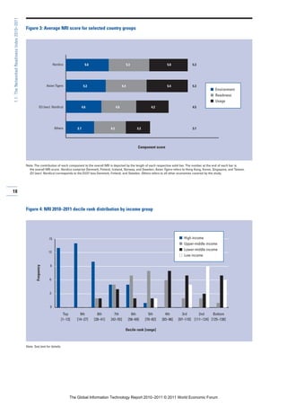 1.1: The Networked Readiness Index 2010–2011

                                               Figure 3: Average NRI score for selected country groups




                                                                         Nordics               5.6                               5.3                      5.0            5.3




                                                                   Asian Tigers               5.2                          5.4                            5.4            5.3
                                                                                                                                                                                    I Environment
                                                                                                                                                                                    I Readiness
                                                                                                                                                                                    I Usage
                                                            EU (excl. Nordics)               4.6                     4.6                        4.2                      4.5




                                                                          Others       3.7                     4.2                     3.2                               3.7




                                                                                                                                        Component score



                                               Note: The contribution of each component to the overall NRI is depicted by the length of each respective solid bar. The number at the end of each bar is
                                                 the overall NRI score. Nordics comprise Denmark, Finland, Iceland, Norway, and Sweden; Asian Tigers refers to Hong Kong, Korea, Singapore, and Taiwan.
                                                 EU (excl. Nordics) corresponds to the EU27 less Denmark, Finland, and Sweden. Others refers to all other economies covered by the study.




18


                                               Figure 4: NRI 2010–2011 decile rank distribution by income group




                                                                    15                                                                                           I High income
                                                                                                                                                                 I Upper-middle income
                                                                                                                                                                 I Lower-middle income
                                                                    12
                                                                                                                                                                 I Low income

                                                                     9
                                                       Frequency




                                                                     6



                                                                     3



                                                                     0

                                                                               Top       9th           8th       7th                6th        5th       4th        3rd      2nd     Bottom
                                                                              [1–13]   [14–27]       [28–41]   [42–55]            [56–69]    [70–82]   [83–96]   [97–110] [111–124] [125–138]

                                                                                                                             Decile rank [range]



                                               Note: See text for details.




                                                                                   The Global Information Technology Report 2010–2011 © 2011 World Economic Forum
 