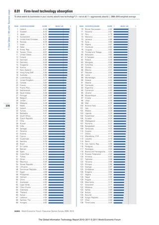 8.01         Firm-level technology absorption
 4: Data Tables | 8th pillar: Business usage


                                               To what extent do businesses in your country absorb new technology? [1 = not at all; 7 = aggressively absorb] | 2009–2010 weighted average



                                               RANK   COUNTRY/ECONOMY                       SCORE       1   MEAN: 4.85   7   RANK   COUNTRY/ECONOMY                       SCORE       1   MEAN: 4.85   7

                                                 1    Iceland .................................6.49                           70    Brunei Darussalam ..............4.82
                                                 2    Sweden ...............................6.43                              71    Slovenia ...............................4.81
                                                 3    Japan ...................................6.25                           72    Peru .....................................4.79
                                                 4    Switzerland ..........................6.25                              73    Morocco ..............................4.77
                                                 5    United Arab Emirates ..........6.23                                     74    Jamaica ...............................4.68
                                                 6    Norway ................................6.20                             75    Syria.....................................4.68
                                                 7    Israel ....................................6.13                         76    Nigeria .................................4.67
                                                 8    Qatar....................................6.11                           77    Honduras .............................4.63
                                                 9    Korea, Rep...........................6.07                               78    Uruguay ...............................4.62
                                                10    Taiwan, China ......................6.07                                79    Trinidad and Tobago.............4.62
                                                11    United States.......................6.02                                80    Botswana ............................4.60
                                                12    Finland .................................6.01                           81    El Salvador...........................4.59
                                                13    Denmark..............................6.00                               82    Poland..................................4.59
                                                14    Germany..............................6.00                               83    Mongolia..............................4.56
                                                15    Singapore ............................5.96                              84    Colombia .............................4.54
                                                16    Austria .................................5.95                           85    Zambia.................................4.53
                                                17    New Zealand .......................5.91                                 86    Mexico.................................4.51
                                                18    Hong Kong SAR ..................5.90                                    87    Pakistan ...............................4.50
                                                19    Australia...............................5.90                            88    Latvia ...................................4.47
                                                20    Luxembourg ........................5.73                                 89    Montenegro.........................4.46
                                                21    United Kingdom...................5.67                                   90    Greece.................................4.44
                                                22    Canada.................................5.63                             91    Albania.................................4.43
                                                23    France..................................5.62                            92    Cambodia ............................4.43
                                                24    Puerto Rico..........................5.62                               93    Argentina .............................4.42
                                                25    Netherlands .........................5.61                               94    Cameroon............................4.40
                                                26    Saudi Arabia.........................5.59                               95    Ukraine ................................4.40
                                                27    Portugal ...............................5.56                            96    Mozambique........................4.40
                                                28    Belgium ...............................5.51                             97    Croatia .................................4.37
                                                29    Jordan..................................5.51                            98    Libya ....................................4.36
                                                30    Malaysia ..............................5.49                             99    Mali......................................4.35
378                                             31    Malta ...................................5.48                          100    Burkina Faso........................4.31
                                                32    Ireland..................................5.45                          101    Italy......................................4.30
                                                33    Tunisia..................................5.42                          102    Malawi .................................4.29
                                                34    Barbados .............................5.41                             103    Uganda ................................4.29
                                                35    South Africa.........................5.41                              104    Kazakhstan ..........................4.29
                                                36    Czech Republic....................5.37                                 105    Ecuador ...............................4.25
                                                37    Chile ....................................5.35                         106    Madagascar .........................4.23
                                                38    Kuwait .................................5.33                           107    Romania ..............................4.23
                                                39    India.....................................5.32                         108    Bangladesh..........................4.22
                                                40    Senegal................................5.31                            109    Venezuela ............................4.22
                                                41    Panama................................5.31                             110    Guyana ................................4.21
                                                42    Estonia.................................5.31                           111    Ghana ..................................4.14
                                                43    Cyprus .................................5.30                           112    Macedonia, FYR ..................4.12
                                                44    Guatemala ...........................5.24                              113    Lesotho ...............................4.10
                                                45    Namibia ...............................5.20                            114    Benin ...................................4.07
                                                46    Brazil ....................................5.18                        115    Iran, Islamic Rep..................4.06
                                                47    Sri Lanka..............................5.16                            116    Paraguay..............................4.05
                                                48    Bahrain ................................5.16                           117    Nicaragua.............................4.04
                                                49    Spain....................................5.15                          118    Bosnia and Herzegovina......4.04
                                                50    Costa Rica ...........................5.14                             119    Russian Federation..............4.04
                                                51    Turkey ..................................5.12                          120    Armenia ...............................4.03
                                                52    Oman...................................5.10                            121    Tajikistan ..............................3.99
                                                53    Mauritius .............................5.05                            122    Tanzania ...............................3.98
                                                54    Slovak Republic ...................5.01                                123    Ethiopia................................3.98
                                                55    Lithuania ..............................5.01                           124    Georgia ................................3.97
                                                56    Dominican Republic.............5.00                                    125    Zimbabwe............................3.96
                                                57    Egypt ...................................4.99                          126    Bulgaria................................3.95
                                                58    Philippines ...........................4.98                            127    Algeria .................................3.94
                                                59    Vietnam ...............................4.96                            128    Nepal ...................................3.92
                                                60    China ...................................4.95                          129    Angola .................................3.73
                                                61    Azerbaijan ............................4.93                            130    Mauritania............................3.73
                                                62    Cape Verde ..........................4.91                              131    Swaziland ............................3.71
                                                63    Côte d’Ivoire ........................4.89                             132    Moldova...............................3.70
                                                64    Indonesia .............................4.88                            133    Serbia ..................................3.69
                                                65    Thailand ...............................4.88                           134    Bolivia ..................................3.68
                                                66    Kenya...................................4.85                           135    Burundi ................................3.59
                                                67    Lebanon...............................4.84                             136    Kyrgyz Republic ...................3.55
                                                68    Gambia, The ........................4.83                               137    Chad ....................................3.48
                                                69    Hungary ...............................4.82                            138    Timor-Leste..........................3.25



                                               SOURCE: World Economic Forum, Executive Opinion Survey 2009, 2010




                                                                                      The Global Information Technology Report 2010–2011 © 2011 World Economic Forum
 