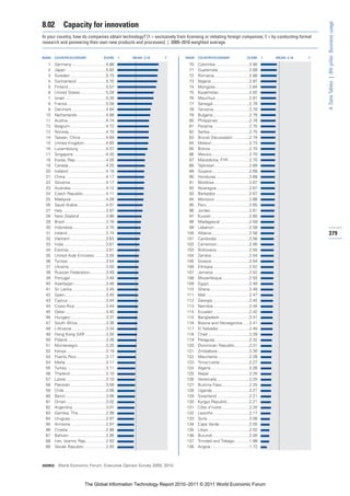 8.02          Capacity for innovation




                                                                                                                                                            4: Data Tables | 8th pillar: Business usage
In your country, how do companies obtain technology? [1 = exclusively from licensing or imitating foreign companies; 7 = by conducting formal
research and pioneering their own new products and processes] | 2009–2010 weighted average


RANK   COUNTRY/ECONOMY                        SCORE       1   MEAN: 3.18   7   RANK   COUNTRY/ECONOMY                       SCORE      1   MEAN: 3.18   7

  1    Germany..............................5.88                                70    Colombia .............................2.90
  2    Japan ...................................5.82                            71    Guatemala ...........................2.89
  3    Sweden ...............................5.73                               72    Romania ..............................2.88
  4    Switzerland ..........................5.70                               73    Nigeria .................................2.87
  5    Finland .................................5.57                            74    Mongolia..............................2.84
  6    United States.......................5.28                                 75    Kazakhstan ..........................2.82
  7    Israel....................................5.26                           76    Mauritius .............................2.81
  8    France..................................5.09                             77    Senegal................................2.78
  9    Denmark..............................4.94                                78    Tanzania ...............................2.78
 10    Netherlands .........................4.88                                79    Bulgaria................................2.78
 11    Austria .................................4.74                            80    Philippines ...........................2.76
 12    Belgium ...............................4.72                              81    Panama................................2.75
 13    Norway ................................4.70                              82    Serbia ..................................2.75
 14    Taiwan, China ......................4.69                                 83    Brunei Darussalam ..............2.74
 15    United Kingdom...................4.65                                    84    Malawi .................................2.73
 16    Luxembourg ........................4.57                                  85    Bolivia ..................................2.70
 17    Singapore ............................4.30                               86    Mexico.................................2.70
 18    Korea, Rep...........................4.26                                87    Macedonia, FYR ..................2.70
 19    Canada.................................4.25                              88    Tajikistan ..............................2.69
 20    Iceland .................................4.18                            89    Guyana ................................2.68
 21    China ...................................4.17                            90    Honduras .............................2.68
 22    Slovenia ...............................4.17                             91    Moldova...............................2.67
 23    Australia...............................4.12                             92    Nicaragua.............................2.67
 24    Czech Republic....................4.11                                   93    Barbados .............................2.67
 25    Malaysia ..............................4.09                              94    Morocco ..............................2.66
 26    Saudi Arabia.........................4.01                                95    Peru .....................................2.65
 27    Italy ......................................3.97                         96    Jordan..................................2.61
 28    New Zealand .......................3.86                                  97    Kuwait .................................2.60
 29    Brazil ....................................3.78                          98    Madagascar .........................2.59
 30    Indonesia .............................3.75                              99    Lebanon...............................2.59
 31    Ireland..................................3.74                           100    Albania.................................2.58                          379
 32    Vietnam ...............................3.63                             101    Cambodia ............................2.56
 33    India.....................................3.61                          102    Cameroon............................2.56
 34    Estonia.................................3.61                            103    Botswana ............................2.55
 35    United Arab Emirates ..........3.55                                     104    Zambia.................................2.54
 36    Tunisia..................................3.54                           105    Greece.................................2.54
 37    Ukraine ................................3.50                            106    Ethiopia................................2.52
 38    Russian Federation..............3.49                                    107    Jamaica ...............................2.52
 39    Portugal ...............................3.48                            108    Mozambique........................2.50
 40    Azerbaijan ............................3.48                             109    Egypt ...................................2.49
 41    Sri Lanka..............................3.45                             110    Ghana ..................................2.48
 42    Spain....................................3.45                           111    Mali......................................2.47
 43    Cyprus .................................3.44                            112    Georgia ................................2.45
 44    Costa Rica ...........................3.44                              113    Namibia ...............................2.44
 45    Qatar....................................3.40                           114    Ecuador ...............................2.42
 46    Hungary ...............................3.37                             115    Bangladesh..........................2.41
 47    South Africa.........................3.36                               116    Bosnia and Herzegovina......2.41
 48    Lithuania ..............................3.34                            117    El Salvador...........................2.40
 49    Hong Kong SAR ..................3.30                                    118    Chad ....................................2.39
 50    Poland..................................3.26                            119    Paraguay..............................2.32
 51    Montenegro.........................3.25                                 120    Dominican Republic.............2.31
 52    Kenya...................................3.19                            121    Zimbabwe............................2.30
 53    Puerto Rico..........................3.17                               122    Mauritania............................2.28
 54    Malta ...................................3.11                           123    Timor-Leste..........................2.27
 55    Turkey ..................................3.11                           124    Algeria .................................2.26
 56    Thailand ...............................3.10                            125    Nepal ...................................2.25
 57    Latvia ...................................3.10                          126    Venezuela ............................2.25
 58    Pakistan ...............................3.08                            127    Burkina Faso........................2.25
 59    Chile ....................................3.08                          128    Uganda ................................2.21
 60    Benin ...................................3.06                           129    Swaziland ............................2.21
 61    Oman...................................3.02                             130    Kyrgyz Republic ...................2.21
 62    Argentina .............................3.01                             131    Côte d’Ivoire ........................2.20
 63    Gambia, The ........................2.99                                132    Lesotho ...............................2.17
 64    Uruguay ...............................2.97                             133    Syria.....................................2.08
 65    Armenia ...............................2.97                             134    Cape Verde ..........................2.05
 66    Croatia .................................2.96                           135    Libya ....................................2.02
 67    Bahrain ................................2.95                            136    Burundi ................................2.00
 68    Iran, Islamic Rep..................2.93                                 137    Trinidad and Tobago.............1.99
 69    Slovak Republic ...................2.93                                 138    Angola .................................1.72



SOURCE: World Economic Forum, Executive Opinion Survey 2009, 2010




                               The Global Information Technology Report 2010–2011 © 2011 World Economic Forum
 
