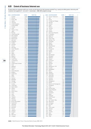 8.03         Extent of business Internet use
 4: Data Tables | 8th pillar: Business usage


                                               To what extent do companies within your country use the Internet for their business activities? (e.g., buying and selling goods, interacting with
                                               customers and suppliers) [1 = not at all; 7 = extensively] | 2009–2010 weighted average


                                               RANK   COUNTRY/ECONOMY                       SCORE       1   MEAN: 4.88   7   RANK   COUNTRY/ECONOMY                       SCORE       1   MEAN: 4.88   7

                                                 1    Sweden ...............................6.58                              70    Russian Federation..............4.81
                                                 2    Estonia.................................6.31                            71    Italy......................................4.79
                                                 3    Korea, Rep...........................6.30                               72    Kenya...................................4.77
                                                 4    Iceland .................................6.29                           73    Trinidad and Tobago.............4.75
                                                 5    Lithuania ..............................6.25                            74    Namibia ...............................4.74
                                                 6    United Kingdom...................6.19                                   75    Ukraine ................................4.72
                                                 7    United States.......................6.18                                76    Egypt ...................................4.72
                                                 8    Canada.................................6.16                             77    Mexico.................................4.72
                                                 9    Israel ....................................6.12                         78    Jamaica ...............................4.69
                                                10    Taiwan, China ......................6.05                                79    Jordan..................................4.67
                                                11    Japan ...................................6.05                           80    Guyana ................................4.67
                                                12    Norway ................................6.04                             81    Dominican Republic.............4.66
                                                13    Hong Kong SAR ..................6.03                                    82    El Salvador...........................4.63
                                                14    New Zealand .......................6.00                                 83    Argentina .............................4.63
                                                15    Switzerland ..........................5.99                              84    Morocco ..............................4.57
                                                16    Netherlands .........................5.98                               85    Cape Verde ..........................4.55
                                                17    Denmark..............................5.97                               86    Gambia, The ........................4.55
                                                18    Singapore ............................5.96                              87    Cambodia ............................4.55
                                                19    Finland .................................5.89                           88    Nigeria .................................4.54
                                                20    Australia...............................5.89                            89    Georgia ................................4.53
                                                21    France..................................5.88                            90    Mozambique........................4.53
                                                22    Germany..............................5.81                               91    Zambia.................................4.53
                                                23    Czech Republic....................5.79                                  92    Philippines ...........................4.52
                                                24    Austria .................................5.79                           93    Kuwait .................................4.50
                                                25    Brazil ....................................5.74                         94    Albania.................................4.49
                                                26    Malta ...................................5.73                           95    Peru .....................................4.49
                                                27    Bahrain ................................5.65                            96    Montenegro.........................4.47
                                                28    Belgium ...............................5.65                             97    Mongolia..............................4.46
                                                29    Portugal ...............................5.63                            98    Moldova...............................4.40
                                                30    Puerto Rico..........................5.60                               99    Greece.................................4.40
380                                             31    Luxembourg ........................5.59                                100    Cameroon............................4.39
                                                32    Ireland..................................5.59                          101    Malawi .................................4.39
                                                33    United Arab Emirates ..........5.51                                    102    Pakistan ...............................4.35
                                                34    Chile ....................................5.47                         103    Ghana ..................................4.26
                                                35    Malaysia ..............................5.45                            104    Macedonia, FYR ..................4.23
                                                36    Slovenia ...............................5.44                           105    Ecuador ...............................4.21
                                                37    Latvia ...................................5.40                         106    Bangladesh..........................4.21
                                                38    Slovak Republic ...................5.39                                107    Benin ...................................4.21
                                                39    Bulgaria................................5.35                           108    Uganda ................................4.20
                                                40    Guatemala ...........................5.33                              109    Azerbaijan ............................4.20
                                                41    Qatar....................................5.32                          110    Venezuela ............................4.17
                                                42    Oman...................................5.29                            111    Botswana ............................4.12
                                                43    Vietnam ...............................5.29                            112    Armenia ...............................4.11
                                                44    Barbados .............................5.25                             113    Tajikistan ..............................4.10
                                                45    Senegal................................5.25                            114    Madagascar .........................4.09
                                                46    Sri Lanka..............................5.20                            115    Bolivia ..................................4.06
                                                47    Croatia .................................5.19                          116    Bosnia and Herzegovina......4.05
                                                48    Costa Rica ...........................5.18                             117    Zimbabwe............................4.05
                                                49    Saudi Arabia.........................5.16                              118    Libya ....................................4.04
                                                50    Poland..................................5.15                           119    Burkina Faso........................4.02
                                                51    Cyprus .................................5.15                           120    Kyrgyz Republic ...................4.01
                                                52    South Africa.........................5.14                              121    Tanzania ...............................3.99
                                                53    China ...................................5.14                          122    Swaziland ............................3.95
                                                54    India.....................................5.08                         123    Nepal ...................................3.94
                                                55    Turkey ..................................5.07                          124    Paraguay..............................3.92
                                                56    Thailand ...............................5.07                           125    Côte d’Ivoire ........................3.92
                                                57    Panama................................5.02                             126    Angola .................................3.91
                                                58    Colombia .............................5.01                             127    Iran, Islamic Rep..................3.84
                                                59    Brunei Darussalam ..............5.00                                   128    Mauritania............................3.80
                                                60    Kazakhstan ..........................4.97                              129    Nicaragua.............................3.77
                                                61    Indonesia .............................4.97                            130    Burundi ................................3.73
                                                62    Honduras .............................4.95                             131    Mali......................................3.70
                                                63    Romania ..............................4.94                             132    Timor-Leste..........................3.66
                                                64    Tunisia..................................4.92                          133    Ethiopia................................3.61
                                                65    Lebanon...............................4.91                             134    Serbia ..................................3.61
                                                66    Hungary ...............................4.91                            135    Lesotho ...............................3.59
                                                67    Spain....................................4.89                          136    Syria.....................................3.46
                                                68    Mauritius .............................4.89                            137    Algeria .................................3.25
                                                69    Uruguay ...............................4.88                            138    Chad ....................................3.11



                                               SOURCE: World Economic Forum, Executive Opinion Survey 2009, 2010




                                                                                      The Global Information Technology Report 2010–2011 © 2011 World Economic Forum
 